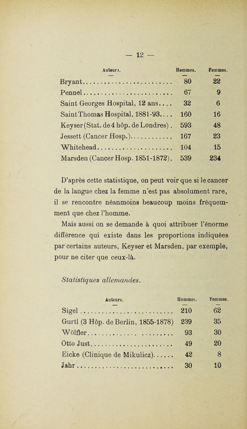 Auteurs. Brvant... Hommes. 80 Femmes. 22 Pennel.... 67 9 Saint Georges Hospital, 12 ans.... 32 6 Saint Thomas Hospital, 1881-93.... 160 16 Keyser (Stat. de 4 hôp. de Londres). 593 48 Jessett (Cancer Hosp.). 167 23 Whitehead. 104 15 Marsden (Cancer Hosp. 1851-1872). 539 234 D’après cette statistique, on peut voir que si le cancer de la langue chez la femme n'est pas absolument rare, il se rencontre néanmoins beaucoup moins fréquem¬ ment que chez l’homme. Mais aussi on se demande à quoi attribuer l’énorme différence qui existe dans les proportions indiquées par certains auteurs, Keyser et Marsden, par exemple, pour ne citer que ceux-là. Statistiques allemandes. Auteurs. Hommes. Femmes. Sigel.. 210 62 Gurtl (3 Hôp. de Berlin, 1855-1878) 239 35 Wôlfler.... 93 30 Otto Just. 49 20 Eicke (Clinique de Mikulicz). 42 8 Jahr. 30 10