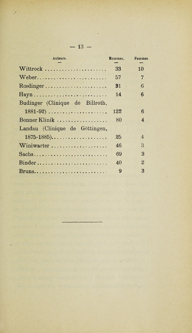 Auteurs. Hommes. Femmes Wittrock. 33 10 Weber.. 57 7 Rœdinger. 31 6 Hayn... 14 6 Budinger (Clinique de Billroth, 1881-92) . 122 6 Bonner Klinik.. 80 4 Landau (Clinique de Gôttingen, 1875-1885). 25 4 Winiwarter.. 46 3 Sachs. 69 3 Binder. 40 2 Bruns.... 9 3