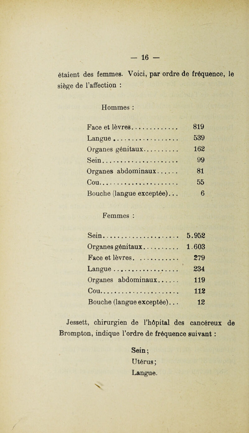 étaient des femmes. Voici, par ordre de fréquence, le siège de l’affection : Hommes : Face et lèvres. 819 Langue .. 539 Organes génitaux. 162 Sein... 99 Organes abdominaux. 81 Cou.... 55 Bouche (langue exceptée)... 6 Femmes : Sein... 5.952 Organes génitaux. 1.603 Face et lèvres. . 279 f Langue. 234 Organes abdominaux. 119 Cou. 112 Bouche (langue exceptée)... 12 Jessett, chirurgien de l’hôpital des cancéreux de Brompton, indique l’ordre de fréquence suivant : Sein; Utérus; Langue. N.
