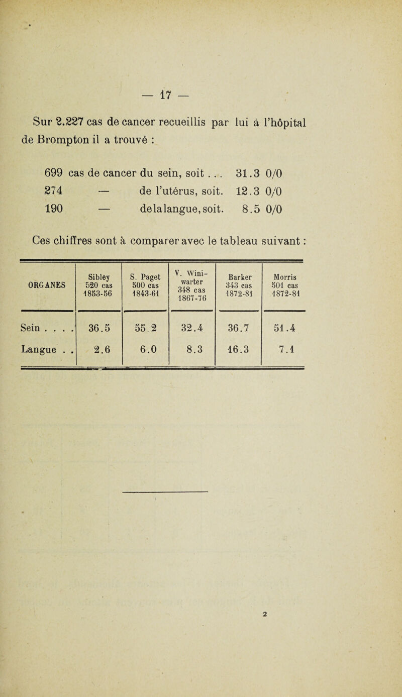 Sur 2.227 cas de cancer recueillis par lui à l’hôpital de Brompton il a trouvé : 699 cas de cancer du sein, soit ... 31.3 0/0 274 — de l’utérus, soit. 12.3 0/0 190 — delalangue,soit. 8.5 0/0 Ces chiffres sont à comparer avec le tableau suivant : ORGANES Sibley 520 cas -1853-56 S. Paget 500 cas 1843-64 V. Wini- warter 348 cas 1867-76 Barker 343 cas 1872-81 Morris 501 cas 1872-81 Sein .... 36.5 55 2 32.4 36.7 51.4 Langue . . 2.6 6.0 8.3 16.3 7.1 i 2