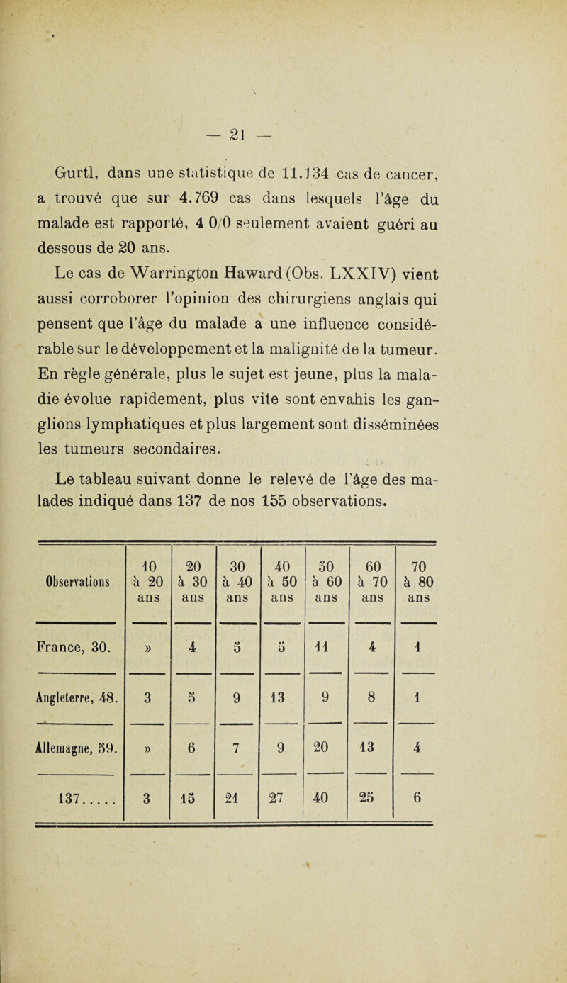 Gurtl, dans une statistique de 11.134 cas de cancer, a trouvé que sur 4.769 cas dans lesquels l’âge du malade est rapporté, 4 0/0 seulement avaient guéri au dessous de 20 ans. Le cas de Warrington Haward(Obs. LXXIV) vient aussi corroborer l’opinion des chirurgiens anglais qui pensent que l’âge du malade a une influence considé¬ rable sur le développement et la malignité de la tumeur. En règle générale, plus le sujet est jeune, plus la mala¬ die évolue rapidement, plus vite sont envahis les gan¬ glions lymphatiques et plus largement sont disséminées les tumeurs secondaires. Le tableau suivant donne le relevé de l’âge des ma¬ lades indiqué dans 137 de nos 155 observations. Observations 40 à 20 ans 20 à 30 ans 30 à 40 ans 40 à 50 ans 50 à 60 ans 60 à 70 ans 70 à 80 ans France, 30. » 4 5 5 11 4 1 Angleterre, 48. 3 5 9 13 9 8 1 Allemagne, 59. » 6 7 9 20 13 4 137. 3 15 21 27 l 40 25 6