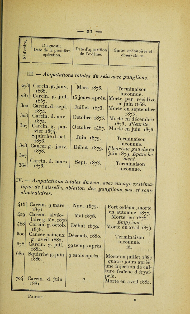 Diagnostic. Date de la première opération. Date d’apparition de l’œdème. Suites opératoires et observations. III. Amputations totales du sein avec ganglions. 3 Carcin. g. janv. 1868. 4; Mars 1876. t Carcin. g. juil. i85y. i5 jours après. ) Carcin. d. sept. 1872. Juillet 1873. Carcin. d. nov. 1872. Octobre 1873. Carcin. g. jan¬ vier 1874. Octobre 1487. Squirrhe d.oct. 1876. Juin 1879. Cancer g. janv. 1878. Début 1879. Carcin. d. mars 1873. Sept. 1873. Terminaison inconnue. Morte par récidive en juin i858. Morte en septembre 1873. Morte en décembre 1873. Pleurite. Morte en juin 1876. Terminaison inconnue. ment. Terminaison inconnue. IV. - Amputations totales du sein, avec cuvage systéma¬ tique de I aisselle, ablation des ganglions sus et sous- claviculaires. 704 Carcin. q mars 1876. Carcin. alvéo¬ laire g. fév. 1878 Carcin. g. octob. 1878. Cancer acineux g. avril 1880. Carcin. g. juil. 1882. Squirrhe g. juin 1886. Carcin. d. juin 1881. Nov. 1877, Mai 1878. Début 1879. Décemb. 1880. 99 temps après 9 mois après. Fort œdème, morte en automne 1877. Morte en 1878. Empyème. Morte en avril 1879. Terminaison inconnue, id. Morte en juillet 1887 quatre jours après une injection de cul¬ ture fraîche d'érysi¬ pèle. Morte en avril 1882. urson
