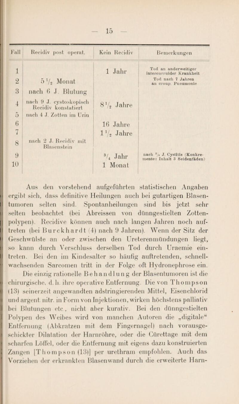 Fall Recidiv post operat. Kein Recidiv Bemerkungen 1 1 Jahr Tod an anderweitiger intercurruider Krankheit 9 5 Vs Monat Tod nach 7 Jahren an croup. Pneumonie 3 nach fi J. Blutung 4 nach 9 J. cystoskopiscli Recidiv konstatiert 8 V, Jahre 5 nach 4 J. Zotten im Urin 6 16 Jahre 7 1 y. Jahre 8 nach 2 J. Recidiv mit Blasenstein % Jahr nach */♦ J. Cystitis (Konkre¬ mente: Inhalt 3 Seidenfäden) 9 10 1 Monat Aus den vorstehend aufgeführten statistischen Angaben ergibt sich, dass definitive Heilungen auch hei gutartigen Blasen¬ tumoren selten sind. Spontanheilungen sind bis jetzt sehr selten beobachtet (bei Abreissen von dünngestielten Zotten¬ polypen). Recidive können auch nach langen Jahren noch auf- treten (hei Burckhardt (4) nach 9 Jahren). Wenn der Sitz der Geschwülste an oder zwischen den Ureterenmündungen liegt, so kann durch Verschluss derselben Tod durch Uraemie ein- treten. Bei den im Kindesalter so häufig auftretenden, schnell- wachsenden Sarcomen tritt in der Folge oft Hydronephrose ein. Die einzig rationelle Behandlung der Blasentumoren ist die chirurgische, d.h. ihre operative Entfernung. Die von Thompson (13) seinerzeit angewandten adstringierenden Mittel, Eisenchlorid und argent nitr. in Form von Injektionen, wirken höchstens palliativ bei Blutungen etc , nicht aber kurativ. Bei den dünngestielten Polypen des Weibes wird von manchen Autoren die „digitale“ Entfernung (Abkratzen mit dem Fingernagel) nach vorausge¬ schickter Dilatation der Harnröhre, oder die Kürettage mit dem scharfen Löffel, oder die Entfernung mit eigens dazu konstruierten Zangen [Thompson (13)] per urethram empfohlen. Auch das Vorziehen der erkrankten Blasen wand durch die erweiterte Harn-