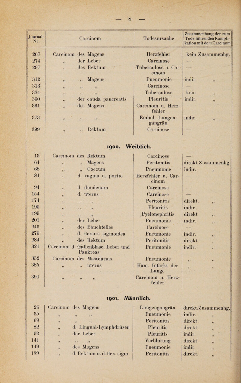 Journal- Nr. Carcinom Todesursache Zusammenhang der zum Tode führenden Kompli¬ kation mit dem Carcinom ! 267 1 Carcinom des Magens Herzfehler kein Zusammenhg. 1 274 der Leber Carcinose — | 297 „ des Rektum Tuberculose u. Car¬ cinom “ I 312 Magens Pneumonie indir. 313 . .. .. Carcinose 324 Tuberculose . kein ., 360 „ der canda pancreatis Pleuritis indir. 361 des Magens Carcinom u. Herz¬ fehler — 373 ) ? * • * i Embol. Lungen¬ gangrän indir. „ 399 I ., „ Rektum Carcinose — I 1900. Weiblich. 13 Carcinom des Rektum Carcinose — 64 Magens Peritonitis direkt. Zusammenhg. 68 „ Coecum Pneumonie indir. B 84 d. vagina u. port.io Herzfehler u. Car¬ cinom i 94 .. d. duodenum Carcinose — 1 1 154 d. uterus Carcinose — 174 *? ?* 5? Peritonitis direkt. .. 196 Pleuritis indir. 199 V ?? ?? : Pyelonephritis direkt ,, 201 ,, der Leber Pneumonie indir. .. 243 des Bauchfelles Carcinose — 276 d. fiexura sigmoidea Pneumonie. indir. ,. 284 ., des Rektum Peritonitis direkt. 321 Carcinom d. Gallenblase, Leber und Pankreas Pneumonie io dir. 352 Carcinom des Mastdarms Pneumonie 385 ,, .. uterus Häm. Infarkt der Lunge 390 r jj j> 1901. Mäi Carcinom u. Herz¬ fehler nnlich. 26 Carcinom des Magens Lungengangrän direkt. Z u s am m enhg. 35 Pneumonie indir. „ 69 W ? ? ? ? Peritonitis direkt. 82 ,, d, Lingual-Lymphdrüsen Pleuritis direkt. 92 „ der Leber Pleuritis indir. 141 Verblutung direkt. 149 des Magens Pneumonie indir.