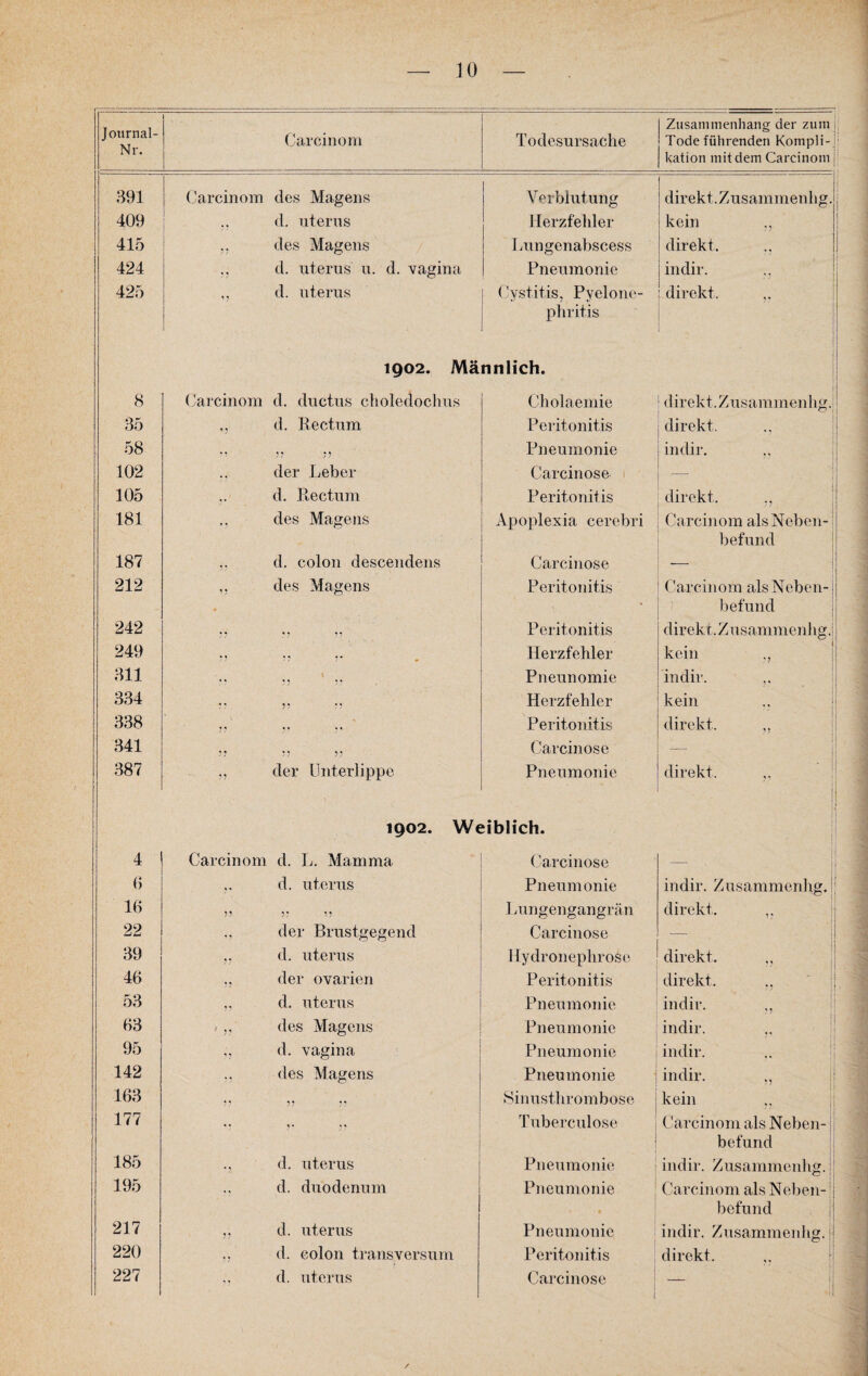 Journal- Nr. Carcinom Todesursache -- Zusammenhang der zum Tode führenden Kompli¬ kation mit dem Carcinom 391 Carcinom des Magens Verblutung direkt. Zusammenhg. 409 ,, d. nterns Herzfehler kein 415 ,, des Magens Lungenabscess direkt. 424 ,. d. nterns n. d. vagina Pneumonie indir. 425 ,, d. nterns Cystitis, Pyelone- direkt. phritis , 1902. Männlich. • 8 Carcinom d. dnctns choledochus Cholaemie direkt, Zusammenhg.! 35 ,, d. Rectnm Peritonitis direkt, ., 58 *7 33 33 Pneumonie indir. ,. 102 der Leber Carcinose _ 105 d. Rectnm Peritonitis direkt. ,, 181 .. des Magens Apoplexia cerebri Carcinom als Neben- befund 187 „ d. colon descendens Carcinose ■— 212 ,, des Magens Peritonitis Carcinom als Neben- • befund 242 .. .. Peritonitis direkt. Zusammen! ig. 249 ?? 5? r Herzfehler kein ., 311 Pnennomie indir. 334 ?? 5? Herzfehler kein 338 ? ? y ? 5 * Peritonitis direkt, ,. 341 ? ? 5? ? 5 Carcinose — 387 ,, der Unterlippe Pneumonie direkt. 1902. Weiblich. 4 Carcinom d. L. Mamma Carcinose -- ' 11 6 d. nterns Pneumonie indir. Zusammenhg. 16 ?? 3; 13 Lungengangrän direkt. 22 ,, der Brnstgegend Carcinose 39 „ d. nterns Hydroneplirose direkt, ,, 46 ,, der ovarien Peritonitis direkt, „ 53 „ d. nterns Pneumonie indir. ., 63 > ,, des Magens Pneumonie indir. ,, 95 ,, d. vagina Pneumonie indir. 142 des Magens Pneumonie indir. ., 163 ?? ? ? J? Sinusthrombose kein ., 177 Tuberculose Carcinom als Neben- ' befund 185 d. nterus Pneumonie indir. Zusammenhg.; 195 d. dnodennm Pneumonie Carcinom als Neben- ; befund j 217 ,, d. nterns Pneumonie indir. Zusammenhg. 220 .. d. colon transversnm Peritonitis direkt. 227 d. nterns Carcinose I