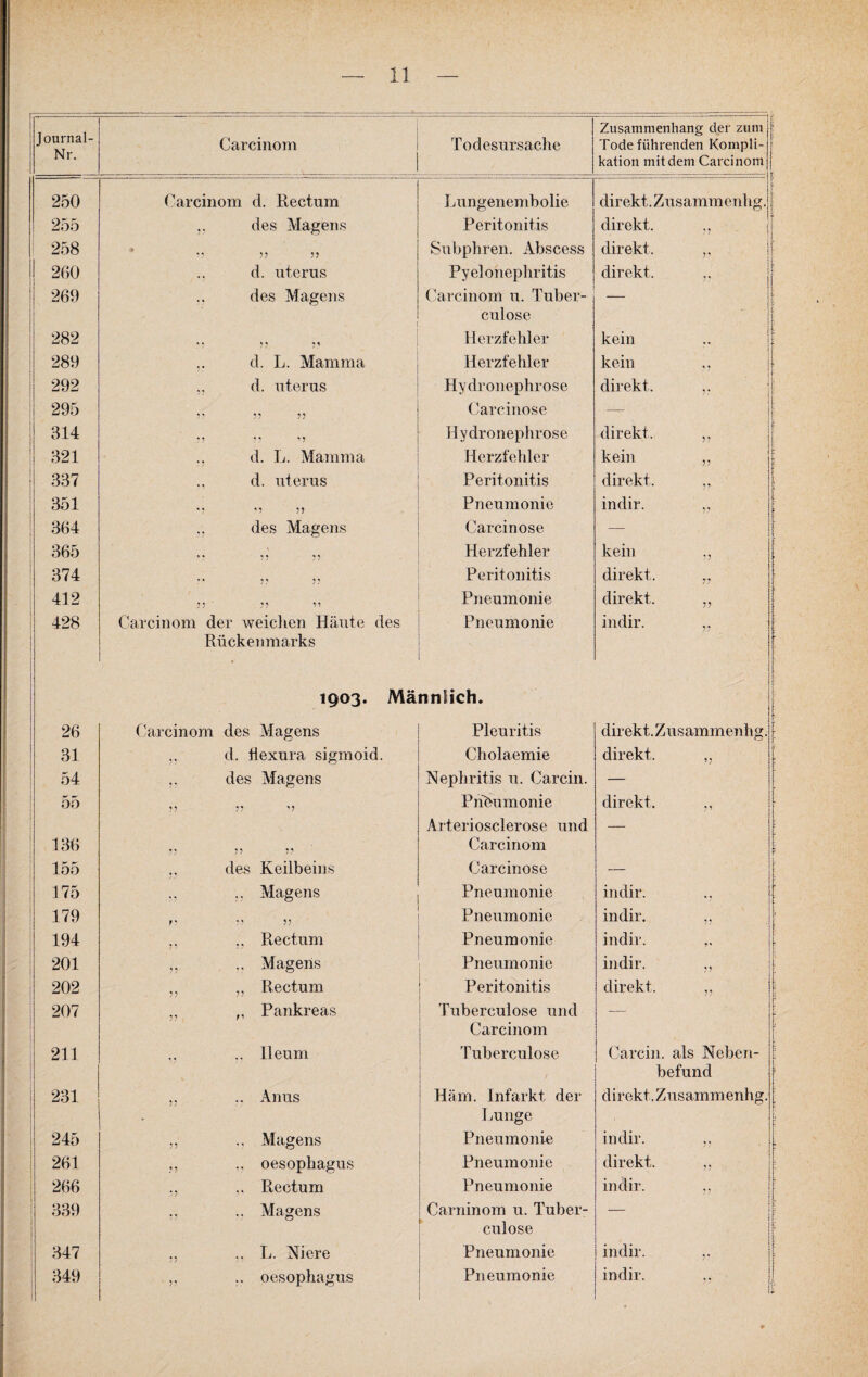 Journal- Nr. Carcinom Todesursache Zusammenhang der zum Tode führenden Kompli¬ kation mit dem Carcinom 250 Carcinom d. Rectum Lungenembolie direkt. Zusammcnhg. 255 ,, des Magens Peritonitis direkt. „ 258 Subpliren. Abscess direkt. ,, 260 d. uterus Pyelonephritis direkt. ,, 260 des Magens Carcinom u. Tuber- culose — 282 V » 3? Herzfehler kein 289 d. L. Mamma Herzfehler kein ,, 292 ,. d. uterus Hydronephrose direkt. 295 53 3? 3? Cärcinose — 314 Hydronephrose direkt. ,, 321 ., d. L. Mamma Herzfehler kein „ 337 d. uterus Peritonitis direkt. ,, 351 . '3 53 3 ? Pneumonie in dir. ,, 364 „ des Magens Cärcinose ' — 365 •« 5« 55 Herzfehler kein „ 374 * * Peritonitis direkt. „ 412 5 3 5? ” Pneumonie direkt. „ 428 Carcinom der weichen Häute des Pneumonie Rückenmarks 1903. Männlich. indir. ,, 26 Carcinom des Magens Pleuritis direkt. Zusammenhg. 31 d. üexura sigmoid. Cholaemie direkt. ,, 54 des Magens Nephritis u. Carcin. — 55 5? n Pribumonie Arteriosclerose und direkt. ,, 136 33 33 35 Carcinom 155 des Keilbeins Cärcinose — 175 Magens Pneumonie indir. .. 179 11 11 55 Pneumonie indir. .. 194 ., .. Rectum Pneumonie indir. t. 201 „ Magens Pneumonie indir. „ 202 „ „ Rectum Peritonitis direkt. „ 207 ., „ Pankreas Tubereulose und Carcinom — 211 ,, .. Ileum Tuberculose /■ Carcin. als Neben¬ befund 231 „ .. Anus Häm. Infarkt der Lunge direkt. Zusammenhg. 245 „ .. Magens Pneumonie indir. ,, 261 ,, oesophagus Pneumonie direkt. „ 266 .. Rectum Pneumonie indir. ,, 339 .. .. Magens Carninom u. Tuber¬ culose 347 .. .. L. Niere Pneumonie indir. .. 349 ,, .. oesophagus Pneumonie * indir. ..
