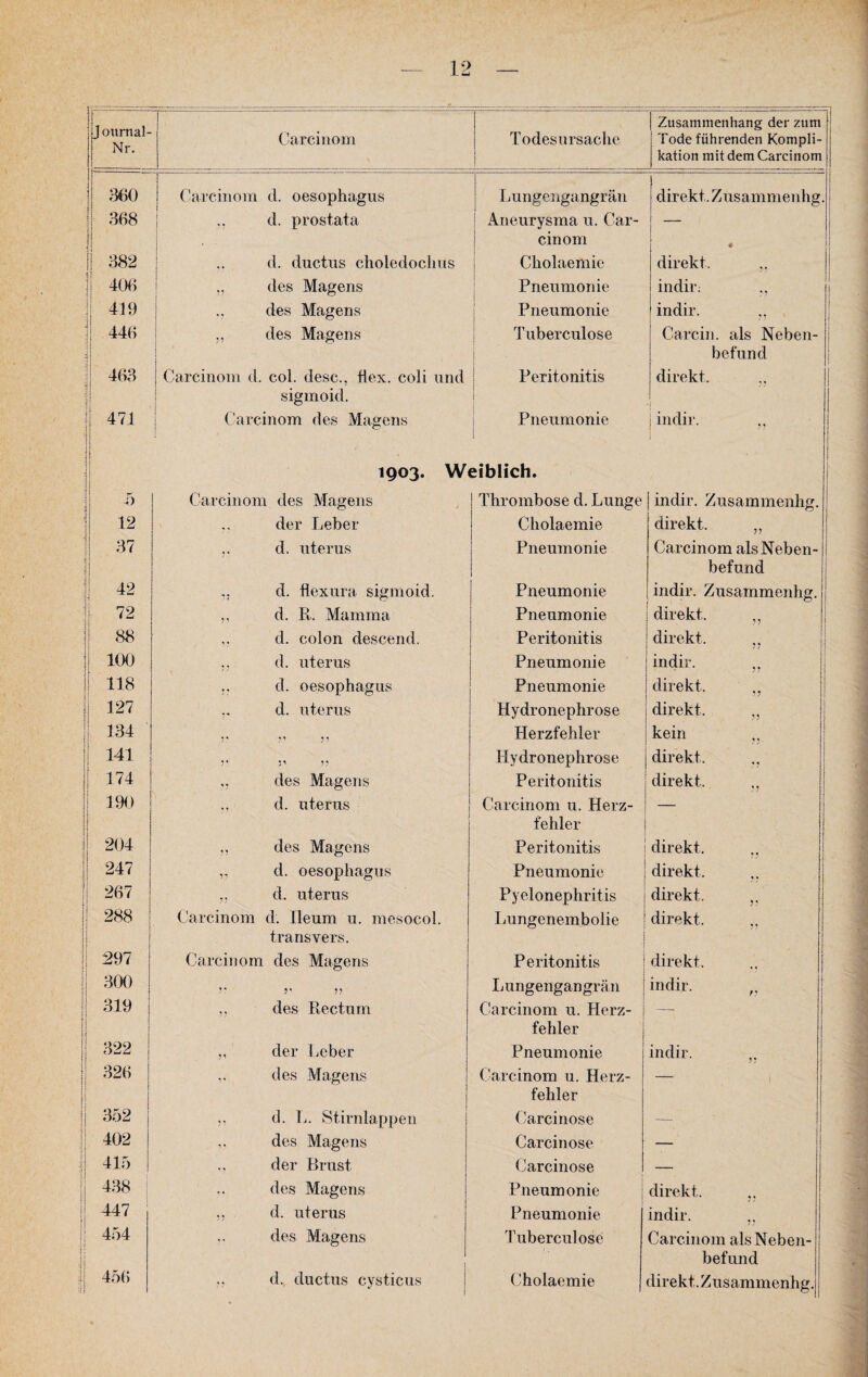 Joumal- Nr. Carcinom Todesursache Zusammenhang der zum Tode führenden Kompli¬ kation mit dem Carcinom 360 Carcinom d. oesophagus Lungengangrän direkt. Zusammenhg. 368 ,, d. prostata I Aneurysma u. Car- — cinom * 382 d. ductus choledochus | Cholaemie direkt. ,, : 406 des Magens Pneumonie indir. 419 des Magens Pneumonie indir. ,, j 446 ., des Magens Tuberculose Carcin. als Neben¬ befund j 463 ■ Carcinom d. col. desc., Hex. coli lind sigmoid. Peritonitis j direkt. ! 471 Carcinom des Magens 1903. W< Pneumonie eiblich. j indir. ,, [ f 5 Carcinom des Magens Thrombose d. Lunge indir. Zusammenhg. 12 .. der Leber Cholaemie direkt. „ 37 d. nterus Pneumonie Carcinom als Neben¬ befund 42 „ d. flexura sigmoid. Pneumonie indir. Zusammenhg. 72 ,, d. R. Mamma Pneumonie direkt. ,, 88 ,. d. colon descend. Peritonitis direkt. „ 1 100 ]L _ .. d. nterus Pneumonie indir. ,, 118 d. oesophagus Pneumonie direkt. „ : 127 d. nterus Hydronephrose direkt. „ 1 134 ' 33 y 31 Herzfehler kein ,, [ W1 11 3 n 33 Hydronephrose direkt, 174 des Magens Peritonitis direkt. 190 d. nterus Carcinom u. Herz¬ fehler — 204 des Magens Peritonitis direkt. 247 „ d. oesophagus Pneumonie direkt. 267 „ d. nterus Pyelonephritis direkt. ?J ( 288 Carcinom d. Ileum u. mesocol. transvers. Lungenembolie direkt. „ ' 297 Carcinom des Magens Peritonitis direkt. 300 Lungengangrän indir. r ; 319 ,, des Rectum Carcinom u. Herz¬ fehler — 322 ,, der Leber Pneumonie indir. | 326 I des Magens Carcinom u. Herz¬ fehler — 352 ,, d. L. Stirnlappen Carcinose — 402 .. des Magens Carcinose — 415 ,, der Brust Carcinose — 1 438 i des Magens Pneumonie direkt. 447 ,, d. uterus Pneumonie indir. ,, 454 . des Magens Tuberculose Carcinom als Neben¬ befund | 456 d. ductus cysticus Cholaemie direkt. Zusammenhg.