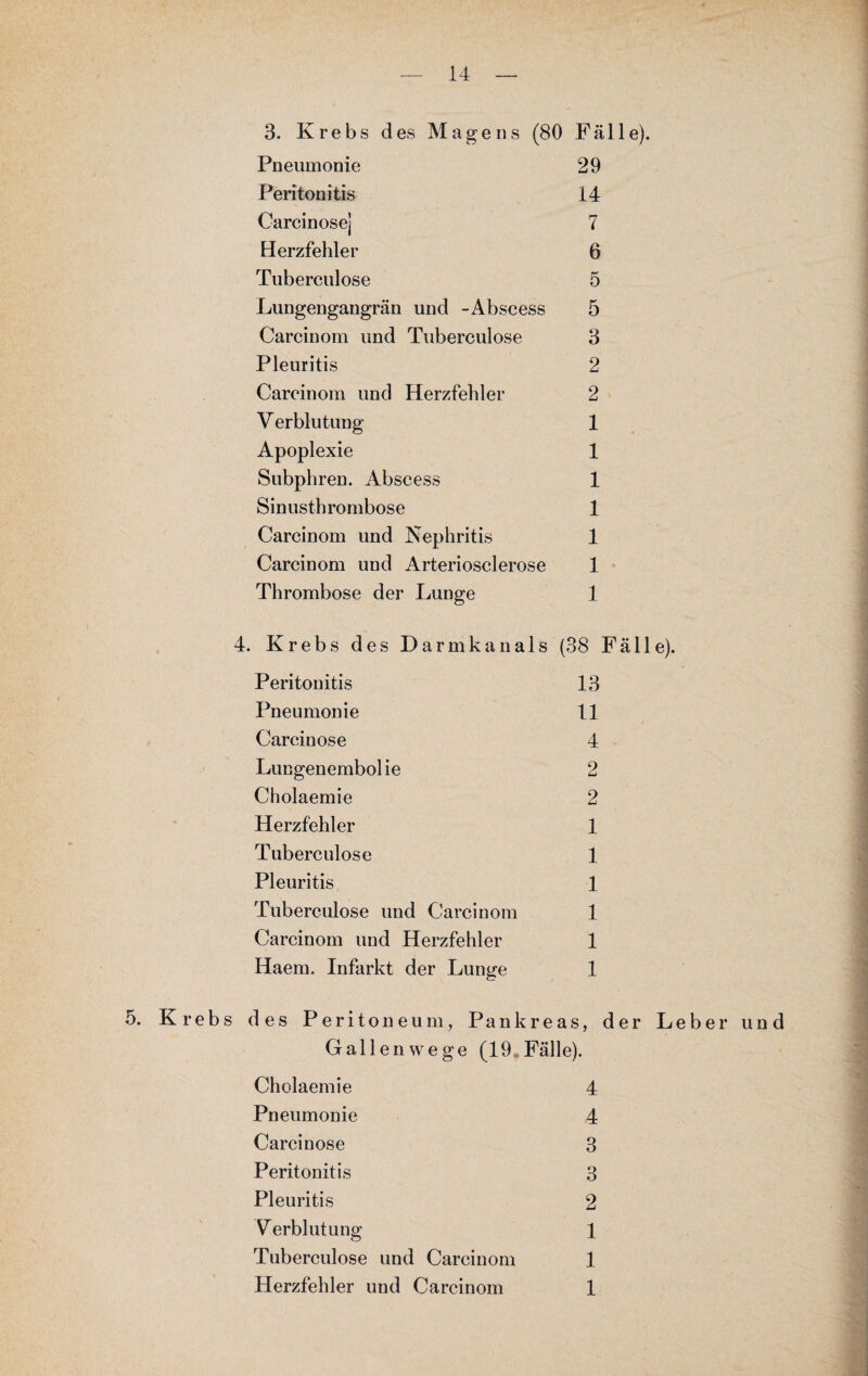 3. Krebs des Magens (80 Fälle). Pneumonie Peritonitis Garcinose] Herzfehler Tuberculose Lungengangrän und -Abscess Carcinom und Tuberculose Pleuritis Carcinom und Herzfehler Verblutung Apoplexie Subphren. Abscess Sinusthrombose Carcinom und Nephritis Carcinom und Arteriosclerose Thrombose der Lunge 29 14 7 6 5 5 3 2 2 1 1 1 1 1 1 1 4. Krebs des Darm kan als (38 Fälle). Peritonitis 13 Pneumonie 11 Carcinose 4 Lungenembolie 2 Cholaemie 2 Herzfehler 1 Tuberculose 1 Pleuritis 1 Tuberculose und Carcinom 1 Carcinom und Herzfehler 1 Haem. Infarkt der Lunge 1 5. Krebs des Peritoneum, Pankreas, der Leber und Gallenwege (19 Fälle). Cholaemie 4 Pneumonie 4 Carcinose 3 Peritonitis 3 Pleuritis 2 Verblutung 1 Tuberculose und Carcinom 1 Herzfehler und Carcinom 1