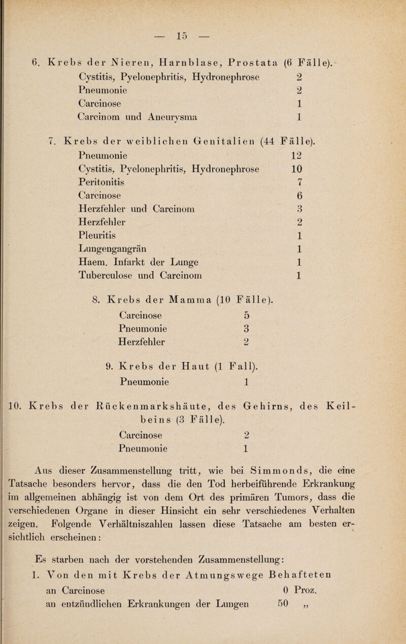 6. Krebs der Nieren, Harnblase, Prostata (6 Fälle). Cystitis, Pyelonephritis, Hydronephrose 2 Pneumonie 2 Carcinose 1 Carcinom und Aneurysma 1 •7. Krebs der weiblichen Genitalien (44 Fälle). Pneumonie 12 Cystitis, Pyelonephritis, Hydronephrose 10 Peritonitis 7 Carcinose 6 Herzfehler und Carcinom 3 Herzfehler 2 Pleuritis 1 Lungengangrän 1 Haem. Infarkt der Lunge 1 Tuberculose und Carcinom 1 8. Krebs der Mamma (10 Fälle). Carcinose 5 Pneumonie 3 Herzfehler 2 9. Krebs der Haut (1 Fa 11). Pneumonie 1 10. Krebs der Rückenmarkshäute, des Gehirns, des Keil¬ bein s (3 Fälle). Carcinose 2 Pneumonie 1 Aus dieser Zusammenstellung tritt, wie bei Simmonds, die eine Tatsache besonders hervor, dass die den Tod herbeiführende Erkrankung im allgemeinen abhängig ist von dem Ort des primären Tumors, dass die verschiedenen Organe in dieser Hinsicht ein sehr verschiedenes Verhalten zeigen. Folgende Verhältniszahlen lassen diese Tatsache am besten er¬ sichtlich erscheinen: Es starben nach der vorstehenden Zusammenstellung: 1. Von den mit Krebs der Atmungswege Behafteten an Carcinose 0 Proz. an entzündlichen Erkrankungen der Lungen 50 „