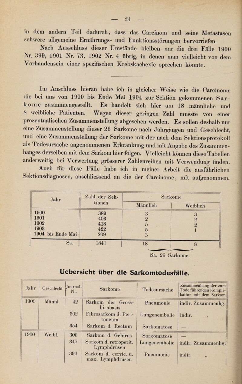 in dem andern Teil dadurch, dass das Carcinom und seine Metastasen schwere allgemeine Ernährungs- und Funktionsstörungen hervorriefen. Nach Ausschluss dieser Umstände bleiben nur die drei Fälle 1900 Nr. 399, 1901 Nr. 73, 1902 Nr. 4 übrig, in denen man vielleicht von dem Vorhandensein einer spezifischen Krebskachexie sprechen könnte. Im Anschluss hieran habe ich in gleicher Weise wie die Carcinome die bei uns von 1900 bis Ende Mai 1904 zur Sektion gekommenen Sar¬ kome zusammengestellt. Es handelt sich hier um 18 männliche und 8 weibliche Patienten. Wegen dieser geringen Zahl musste von einer prozentualischen Zusammenstellung abgesehen werden. Es sollen deshalb nur eine Zusammenstellung dieser 26 Sarkome nach Jahrgängen und Geschlecht, und eine Zusammenstellung der Sarkome mit der nach dem Sektionsprotokoll als Todesursache angenommenen Erkrankung und mit Angabe des Zusammen¬ hanges derselben mit dem Sarkom hier folgen. Vielleicht können diese Tabellen anderweitig bei Verwertung grösserer Zahlenreihen mit Verwendung finden. Auch für diese Fälle habe ich in meiner Arbeit die ausführlichen Sektionsdiagnosen, anschliessend an die der Carcinome, mit aufgenommen. Jahr [Zahl der Sek- i • Sarkome tionen Männlich Weiblich 1900 389 3 3 1901 403 2 2 1902 418 5 2 1903 422 5 1 1904 bis Ende Mai 209 3 Sa. 1841 18 8 Sa. 26 Sarkome. Uebersicht über die Sarkomtodesfälle. Jahr Geschlecht jjournal- Nr. Sarkome Todesursache Zusammenhang der zum Tode führenden Kompli¬ kation mit dem Sarkom 1900 Männl. 42 Sarkom der Gross¬ hirnbasis Pneumonie indir. Zusammenhg. 302 Fibrosarkom d. Peri¬ toneum Lungenembolie indir. ,, 354 Sarkom d. Rectum Sarkomatose — . 1900 Weibl. 306 Sarkom d. Gehirns Sarkomatose — ;; ' | 347 Sarkom d. retroperit. Lymphdrüsen Lungenembolie indir. Zusammenhg. 394 Sarkom d. cervic. u. max. Lymphdrüsen Pneumonie indir. ,,