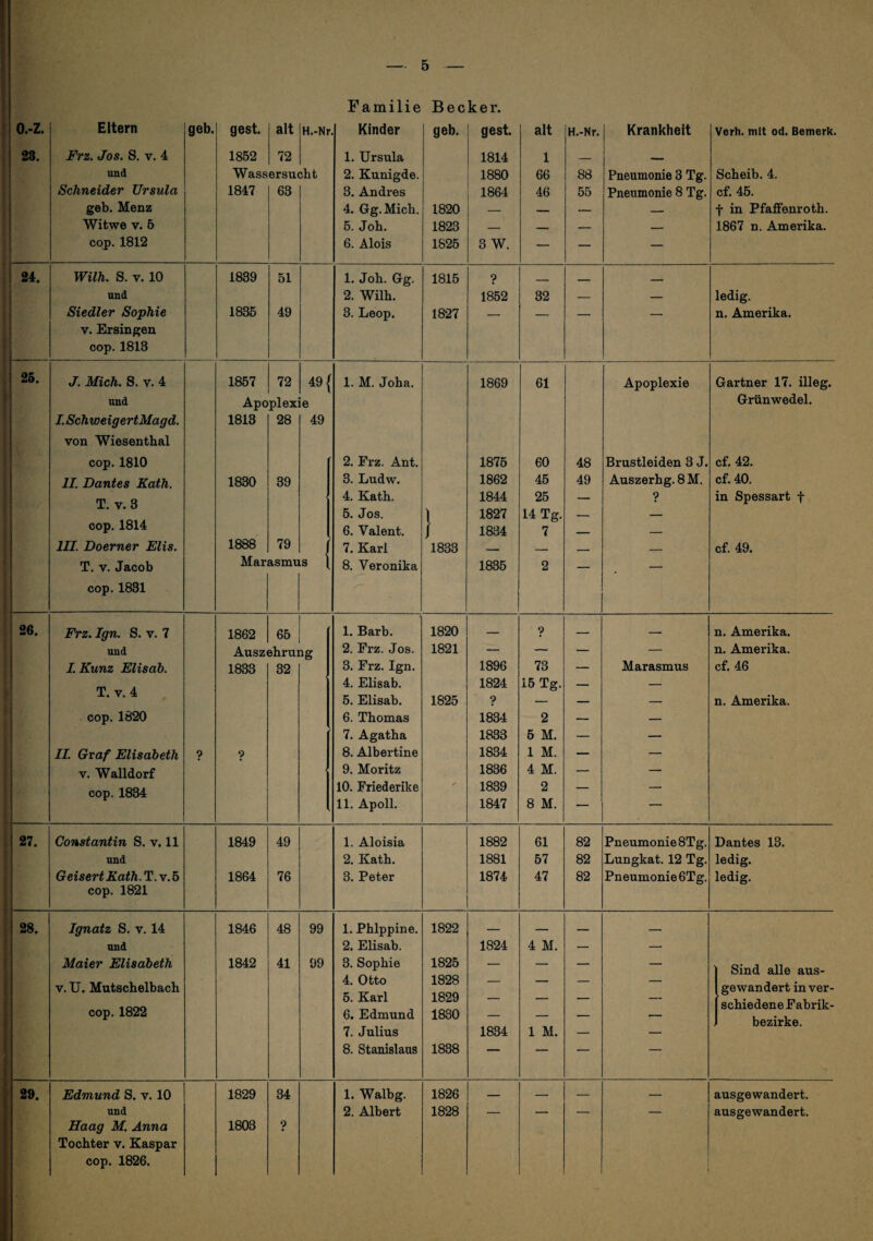 Familie Becker. i o.-z. Eltern geb. gest. alt H.-Nr Kinder geb. gest. alt H.-Nr. Krankheit Verh. mit od. Bemerk. 28. Frz. Jos. S. V. 4 1852 72 1. Ursula 1814 1 _ und Wassersucht 2. Kunigde. 1880 66 88 Pneumonie 3 Tg. Scheib. 4. Schneider Ursula 1847 63 3. Andres 1864 46 55 Pneumonie 8 Tg. cf. 45. geb. Menz 4. Gg.Mich. 1820 — — — — f in Pfaffenroth. i Witvs^e V. 6 5. Joh. 1823 — — — — 1867 n. Amerika. i ( i cop. 1812 6. Alois 1825 3 W. — — — ( 24. Wilh. S. V. 10 1839 51 1. Joh. Gg. 1815 ? _ _ und 2. Wilh. 1852 32 — — ledig. Siedler Sophie 1835 49 3. Leop. 1827 — — — — n. Amerika. V. Ersingen cop.1813 26. J. Mich. S. V. 4 1857 72 49 ( 1. M. Joha. 1869 61 Apoplexie Gärtner 17. illeg. und Apoplexie Grünwedel. I.SchweigertMagd. 1813 28 49 von Wiesentbal cop. 1810 2. Frz. Ant. 1875 60 48 Brustleiden 3 J. cf. 42. 11. Dantes Kath. 1830 39 3. Ludw. 1862 45 49 Auszerhg. 8M. cf. 40. T V 3 4. Kath. 1844 25 — ? in Spessart f 5. Jos. \ 1827 14 Tg. — — 1 cop. 1814 6. Valent. 1 1834 7 _ _ III. Doerner Elis. 1888 79 7. Karl 1833 - - - - _ cf. 49. ) T. V. Jacob Mar asmu s 8. Veronika 1835 2 — — 1 f cop. 1831 26. Frz. Ign. S. v. 7 1862 65 1. Barb. 1820 _ ? _ — n. Amerika. und Auszehrung 2. Frz. Jos. 1821 — — — — n. Amerika. LKunz Elisah. 1833 32 3. Frz. Ign. 1896 73 — Marasmus cf. 46 4. Elisab. 1824 15 Tg. _ — T. V. 4 5. Elisab. 1825 ? — — n. Amerika. t cop.1820 6. Thomas 1834 2 — — i ' 7. Agatha 1833 5 M. — — 1 II. Graf Elisabeth ? 8. Albertine 1834 1 M. — — 1 V. Walldorf 9. Moritz 1836 4 M. — — cop. 1834 10. Friederike '' 1839 2 — — 11. Apoll. 1847 8 M. 27. Constantin S. v. 11 1849 49 1. Aloisia 1882 61 82 Pneumonie 8Tg. Dantes 13. und 2. Kath. 1881 57 82 Lungkat. 12 Tg. ledig. Geisert Kath. T. v. 5 1864 76 3. Peter 1874 47 82 Pneumonie 6Tg. ledig. cop. 1821 28. Ignatz S. v. 14 1846 48 99 1. Phlppine. 1822 — _ _ und 2. Elisab. 1824 4 M. — — Maier Elisabeth 1842 41 99 3. Sophie 1825 — — — — Sind alle aus- V. U. Mutschelbach 4. Otto 1828 1 oon — — — — gewandert in ver- 0. liari schiedene Fabrik- cop. 1822 6. Edmund 1830 — — — — 7. Julius 1834 1 M. — — 8. Stanislaus 1838 —— 2». Edmund S. v. 10 1829 34 1. Walbg. 1826 — — — — ausgewandert. und 2. Albert 1828 — — — — ausgewandert. Haag M. Anna 1803 9 Tochter v. Kaspar cop. 1826. 1