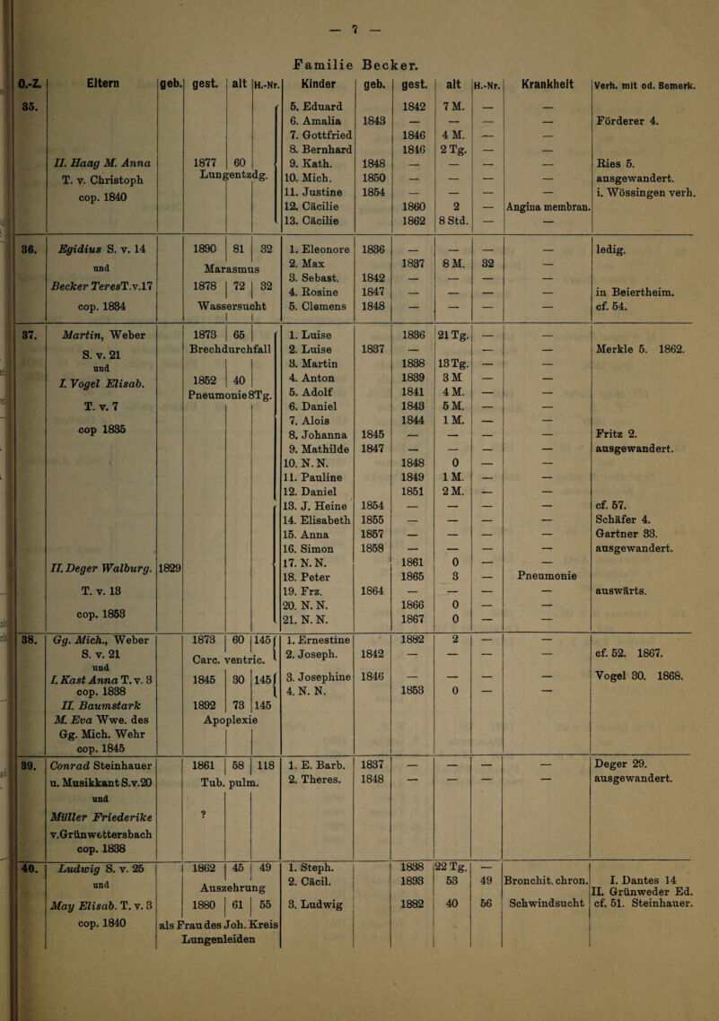 o.-z. Eltern geh. gest. alt H.-Nr. Kinder geh. gest. alt H.-Nr. Krankheit Verh. mit od. Bemerk. 35. 5. Eduard 1842 7M. _ _ 6. Amalia 1843 — — — — Förderer 4. 7. Gottfried 1846 4M. — — 8, Bernhard 1846 2 Tg. — — II. Haag M. Anna 1877 60 9. Kath. 1848 -- — — — Kies 6. T. V. Christoph Lun£ jentz dg. 10. Mich. 1850 — — — — ausgewandert. cop. 1840 11. Justine 1854 — — — — i. Wössingen verh. 12. Cäcilie 1860 2 — Angina membran. 13. Cäcilie 1862 8Std. — — ‘36. Egidius S. v. 14 1890 81 32 1. Eleonore 1836 . _ _ _ ledig. and Mar asmr is 2. Max 1837 8M. 32 — 1878 3. Sebast. 1842 ■ ■ - _ _ _ Becker TeresT.v.17 72 32 4. Eosine 1847 — — — in Beiertheim. cop. 1834 Wassersu< 1 iht 5. Clemens 1848 — — — — cf. 54. 37. Martin, Weber 1873 65 1. Luise 1836 21 Tg. — — S. V. 21 and Breche urchfall 2. Luise 1837 — — — Merkle 5. 1862. 3. Martin 1838 13 Tg. — — 1 y I. Vogel Elisah. 1852 40 4. Anton 1839 3M — — Pneumonie 8Tg. 5. Adolf 1841 4 M. — — T. V. 7 6. Daniel 1843 6 M. — — cop 1835 7. Alois 1844 IM. — — 1 ^ 8. Johanna 1845 — — — — Fritz 2. 1 , 9. Mathilde 1847 — — — — ausgewandert. 1 10. N. N. 1848 0 — — 11. Pauline 1849 IM. — — 12. Daniel 1851 2M. — — 13. J. Heine 1854 — — — — cf. 67. 14. Elisabeth 1855 — — — — Schäfer 4. 15. Anna 1857 — — — — Gärtner 33. 16. Simon 1858 — — — — ausgewandert. ■K II.Deger Walhurg. 1829 17. N. N. 18. Peter 1861 1865 0 3 Pneumonie T. V. 13 19. Frz. 1864 — — — — auswärts. 1 cop. 1863 20. N. N. 1866 0 — -- 1 21. N. N. 1867 0 — — 38. Gg. Mich., Weber 1873 60 1451 1. Ernestine ' 1882 2 — — S. V. 21 and I. Käst Anna T. v. 3 Care, ventric. ^ 2. Joseph. 1842 — — — — cf. 62. 1867. 1845 30 145/ 3. Josephine 1846 — — — — Vogel 30. 1868. cop. 1838 II. Baumstark 1892 73 l 145 4. N. N. 1853 0 M. Eva Wwe. des Apoplexie Gg. Mich. Wehr cop. 1845 Conrad Steinhauer u. Musikkant S.y.20 and Müller Friederike V. Grünwettersbach cop. 1838 1861 I 58 I 118 Tuh. pulm. Ludwig S. v. 25 und cop. 1840 1862 I 45 I 49 Auszehrung als Frau des Joh. Kreis Lungenleiden 1. E. Barb. 1837 — — — — Deger 29. 2. Theres. 1848 ausgewandert. 1. Steph. 1838 22 Tg. — 2. Cäcil. 1893 53 49 Bronchit. chron. I. Dantes 14 II. Grünweder Ed.