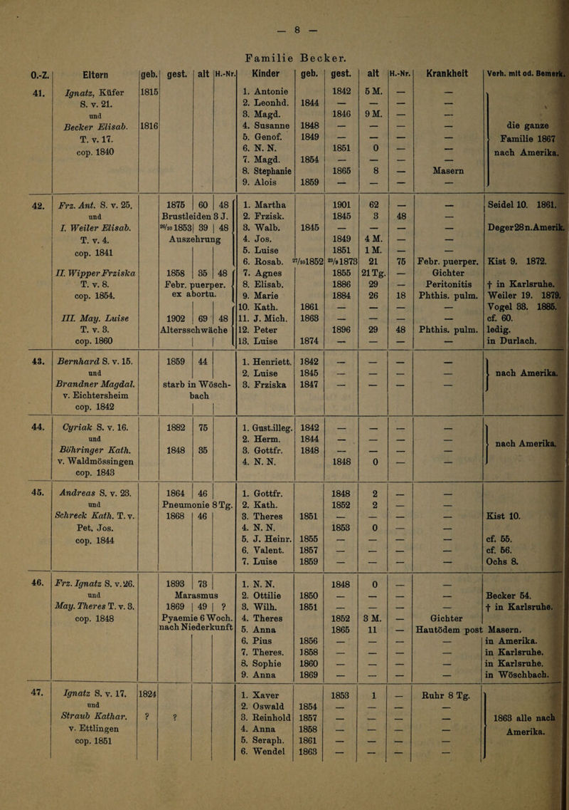Familie Becker. o.-z. Eltern geb. gest. alt H.-Nr. Kinder geb. gest. alt H.-Nr. Krankheit Verh. mit od. Bemerk. 41. Ignatz, Küfer 1815 1. Antonie 1842 6M. — — S. V. 21. 2. Leonhd. 1844 — — — — und 3. Magd. 1846 9M. — — Becker Elisah. 1816 4. Susanne 1848 — — — — die ganze T. V. 17. 6. Genof. 1849 — — — — Familie 1867 cop. 1840 6. N. N. 1851 0 — — nach Amerika. 7. Magd. 1854 — — — — 8. Stephanie 1865 8 — Masern 9. Alois 1869 — — — — 42. Frz. Ant. S. v. 25. 1876 60 48 1. Martha 1901 62 — - - Seidel 10. 1861. und Brustleiden 3J. 2. Frzisk. 1845 3 48 — L Weiler Elisah. 2ß/iol863| 39 1 48, 3. Walb. 1845 — — — — D eger 28 n. Amerik. T. V. 4. Auszehrung 4. Jos. 1849 4M. — — cop. 1841 5. Luise 1851 IM. — — 6. Rosab. 27/io1852 23/91873 21 76 Febr. puerper. Kist 9. 1872. II. WipperFrziska 1868 35 48 7. Agnes 1855 21 Tg. — Gichter T. V. 8. Eebr. puerper. 8. Elisah. 1886 29 — Peritonitis f in Karlsruhe. cop. 1854. ex abortu. 9. Marie 1884 26 18 Phthis. pulm. Weiler 19. 1879. 10. Kath. 1861 — — — — Vogel 83. 1885. III. May. Luise 1902 69' 48 11. J. Mich. 1863 — — — — cf. 60. T. V. 3. Altersschwäche 12. Peter 1896 29 48 Phthis. pulm. ledig. cop. 1860 13. Luise 1874 — — — — in Durlach. 43. Bernhard S. v. 15. 1859 44 1. Henriett. 1842 - - — und 2. Luise 1845 — -- — — . nach Amerika. Brandner Magdal. starb in Wösch- 3. Frziska 1847 — — — — V. Eichtersheim hach cop. 1842 i 44. Cyriak S. v. 16. 1882 76 1. Gust.illeg. 1842 _ » _ und 2. Herrn. 1844 — — — — nach Amerika. | Böhringer Kath. 1848 36 3. Gottfr. 1848 — — — — V. Waldmössingen 4. N. N. 1848 0 — — i cop. 1843 45. Andreas S. v. 23. 1864 46 1. Gottfr. 1848 2 _ _ 1 und Pneumonie 8 Tg. 2. Kath. 1852 2 — — J Schreck Kath. T. v. 1868 46 3. Theres 1861 — — — — Kist 10. ! Pet. Jos. 4. N. N. 1863 0 — — cop. 1844 5. J. Heinr. 1866 — — — — cf. 65. i; 6. Valent. 1867 — — — — cf. 56. 7. Luise 1859 — — — — Ochs 8. ! ( 46. Frz. Ignatz S. v. 26. 1893 73 1. N. N. 1848 0 _ 1 und Marasmus 2. Ottilie 1860 — — — — Becker 54. May. Theres T. v. 3. 1869 49 ? 3. Wilh. 1851 — — — — f in Karlsruhe. | cop. 1848 Pyaemie 6 Woch. 4. Theres 1852 3M. — Gichter i nach Niederkunft 6. Anna 1866 11 — Hautödem post Masern. 6. Pius 1856 — — — — in Amerika. 7. Theres. 1868 — — — — in Karlsruhe. 8. Sophie 1860 — — — — in Karlsruhe. 9. Anna 1869 — — — — in Wöschbach. 47. Ignatz S. v. 17. 1824 1. Xaver 1853 1 _ Ruhr 8 Tg. und 2. Oswald 1854 _ — _ _ 1 Straub Kathar. ? ? 3. ßeinhold 1867 — — — — 1863 alle nach V. Ettlingen 4. Anna 1868 — — — — Amerika. cop. 1851 5. Seraph. 1861 — — — — 6. Wendel 1863 — — — —