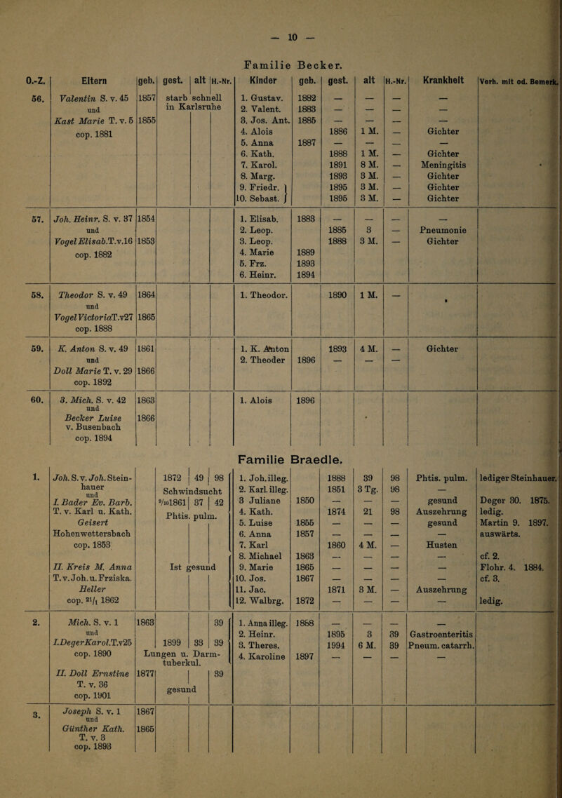 Familie Becker. o.-z. Eltern geh. gest. alt H.-Nr. Kinder geh. gest. alt H.-Nr. Krankheit Verh. mit od. Bemeilb 56. Valentin S. v. 45 1857 starb sehr eil 1. Gustav. 1882 -— _ _ 1 i und in Ka irlsru ihe 2. Valent. 1883 -■ — — — 1 Käst Marie T, v. 6 1856 3. Jos. Ant. 1885 — — — — cop.1881 4. Alois 1886 1 M. — Gichter - 6. Anna 1887 — — — — 1 6. Kath. 1888 1 M. — Gichter 7. Karol. 1891 8M. — Meningitis • 8. Marg. 1893 3 M. — Gichter 9. Friedr. 1 1895 3M. — Gichter ■ 10. Sehast. / 1895 3M. — Gichter ; 57. Joh. Heinr. S. v. 37 1854 1. Elisab. 1883 _ ■ - und 2. Leop. 1886 3 — Pneumonie Vogel Elisab.T.Y.lG cop. 1882 1853 3. Leop. 4. Marie 1889 1888 3M. — Gichter 5, Frz. 1893 6. Heinr. 1894 58. Theodor S. v. 49 1864 1. Theodor. 1890 1 M. _ und Vogel VictoriaT.yTi 1866 cop. 1888 59. K. Anton S. v. 49 1861 .. 1. K. Anton 1893 4M. Gichter und 2. Theoder 1896 — — — Doll Marie T. v. 29 1866 cop. 1892 60. 3. Mich. S. V. 42 1863 1. Alois 1896 und Becker Luise V. Busenbach 1866 9 cop. 1894 Familie Braedle. Joh. S. V. Joh. Stein¬ hauer und I. Bader Ev. Barb. T. V. Karl u. Kath. Geisert Hohenwettersbach cop. 1853 II. Kreis M. Anna T. V. Joh. u. Frziska. Beller cop, 21/j 1862 Mich. S. V. 1 und LDegerKarol.1.-^2o cop. 1890 II. Doll Ernstine T. V. 36 cop. 1901 1863 1877 1872 49 98 1. Joh.illeg. 1888 39 98 Phtis. pulm. lediger Steinhauer, Schwindsucht 2. Karl illeg. 1861 3 Tg. 98 — 9/10I86I 37 42 3 Juliane 1850 — — — gesund Deger 30. 1875. Pbfi.c!- nnlnn- 4. Kath. 1874 21 98 Auszehrung ledig. 5. Luise 1855 — — — gesund Martin 9. 1897. 6. Anna 1857 — — _ — auswärts. 7. Karl 1860 4M. — Husten 8. Michael 1863 — — — — cf. 2. Ist ^ ;esur id 9, Marie 1865 — — — — Flohr. 4. 1884. 10. Jos. 1867 — — — — cf. 3. LI* JäC« 1871 3M. — Auszehrung 12. Walbrg. 1872 — — — — ledig. 39 1. Anna illeg. 1888 — — — - - 2. Heinr. 1895 3 39 Gastroenteritis 1899 33 39 3. Theres. 1994 6M. 39 Pneum. catarrh. ngen u. Darm- 4. Karoline 1897 _ _ tuberkul. 1 39 1 1 I gesui id i 3. Joseph S. V. 1 und Günther Kath. T. V. 3 cop. 1893 1867 1865