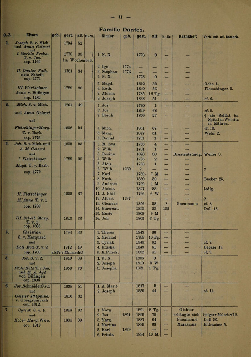 Familie Dantes. o.-z. Eltern geh. gest. alt H.-Nr. Kinder geh. gest. alt H.-Nr. Krankheit Verh. mit od. Bemerk. 1. Joseph S. V. Mich, und Anna Geisert 1794 52 and I. Merkle Frzka. 1770 30 { 1. N. N. 1770 0 T. V. Jos. cop. 1769 im W( )cher ibett 2. Ign. 1774 — — — _ II. Dantes Kath. 1781 34 3. Stephan 1776 - _ nata Scheib cop. 1771 4. N. N. 1778 0 — — [ 5. Magd. 1812 32 — — Ochs 4. IIL Wertheimer 1789 30 j 6. Kath. 1840 66 — — Fletschinger 3. Anna v. Bilfingen 1 7. Aloisia 1785 12 Tg. — — cop. 1782 1 8. Joseph 1838 51 — — cf. 6. 2. Mich. S. V. Mich. 1791 42 1. Jos. 1780 1 - —— und Anna Geisert 2. Jos. 1849 68 — — cf. 6. 3. Bernh. 1809 27 — — t als Soldat im und Spital zu W einitz in Mähren. FletschingerMarg. 1808 64 4. Mich. 1861 67 .— — cf. 10. T. V. Barb. 5. Marg. 1847 51 — — Wehr 2. cop. 1778 6. Daniel 1791 1 — — 8. Joh. S. V. Mich, und 1805 63 1. M. Eva 1783 4 ■- _ A. M. Geisert 2. Wilh. 1781 1 — — und 3. Rosine 1820 38 — Brustentzündg. Weiler 3. L Fletschinger 1789 30 4. Wilh. 1785 2 — — Magd. T. v. Barb. 6. Alois 1786 1 — — 6. Wilh. 1789 9 - - _ - - . ? cop. 1779 7. Karl 1789. 7 M — _ 8. Kath. 1830 39 — — Becker 26. 9. Andreas 1792 1 M — — 10. Aloisia 1827 33 — — ledig. II. Fletschinger ,1803 37 11. J. Phil. 1796 6 W — — M'Anna T. v. 1 12. Albert 1797 — —■ — — ? . cop. 1789 13. Clemens 1866 68 ? Pneumonie cf. 8 14. Emerent. 1833 33 135 — Doll 18. 15. Marie 1803 9 M — — III. Scheib Marg. 1840 63 { 16. Joh. 1805 6 Tg -- — T. V. 1 cop. 1803 / 4. Christian 1793 36 1. Theres 1849 66 — — S. V. Marquard 2. Michael 1786 10 Tg. — — und 3. Cyriak 1848 62 — — cf. 7. Doll Eva T. V. 2 1812 49 4. Erzska. 1849 61 — — Becker 13. cop.1783 alsFr.v.Ohnmaclitl 6. K.Friedr. 18.32 41 — — cf. 9. 5. Jos. S. V. 2. 1849 68 1. N. N. 1806 0 und 2. Joseph 1810 3 W FlohrKath.T.v.Ios. 1859 70 3. Josepha 1821 1 Tg. und M. A. Ayd von Bilfingen ■ cop. 180ü 6. Schneiders, v.l 1838 61 1. A. Marie 1817 5 — — und 2. Joseph 1859 44 — — cf. 11. - Geisler Phlppine. V. Obergrombach 1816 32 - cop. 1812. 7. Cyriak S. v. 4. 1848 62 1. Marg. 1821 8 Tg. — Gichter und 2. Jos. 1821 1895 75 — erhängte sich Geiger v.Malsch cf 12. Kober Marg. Wwe. 1834 39 3. Marg. 1887 64 — Pneumonie Doll 30. cop. 1819 4. Martina 1895 69 — Marasmus Eidracher 5. 6. Karl 1829 — — — 6. Frieda 1834 10 M. —
