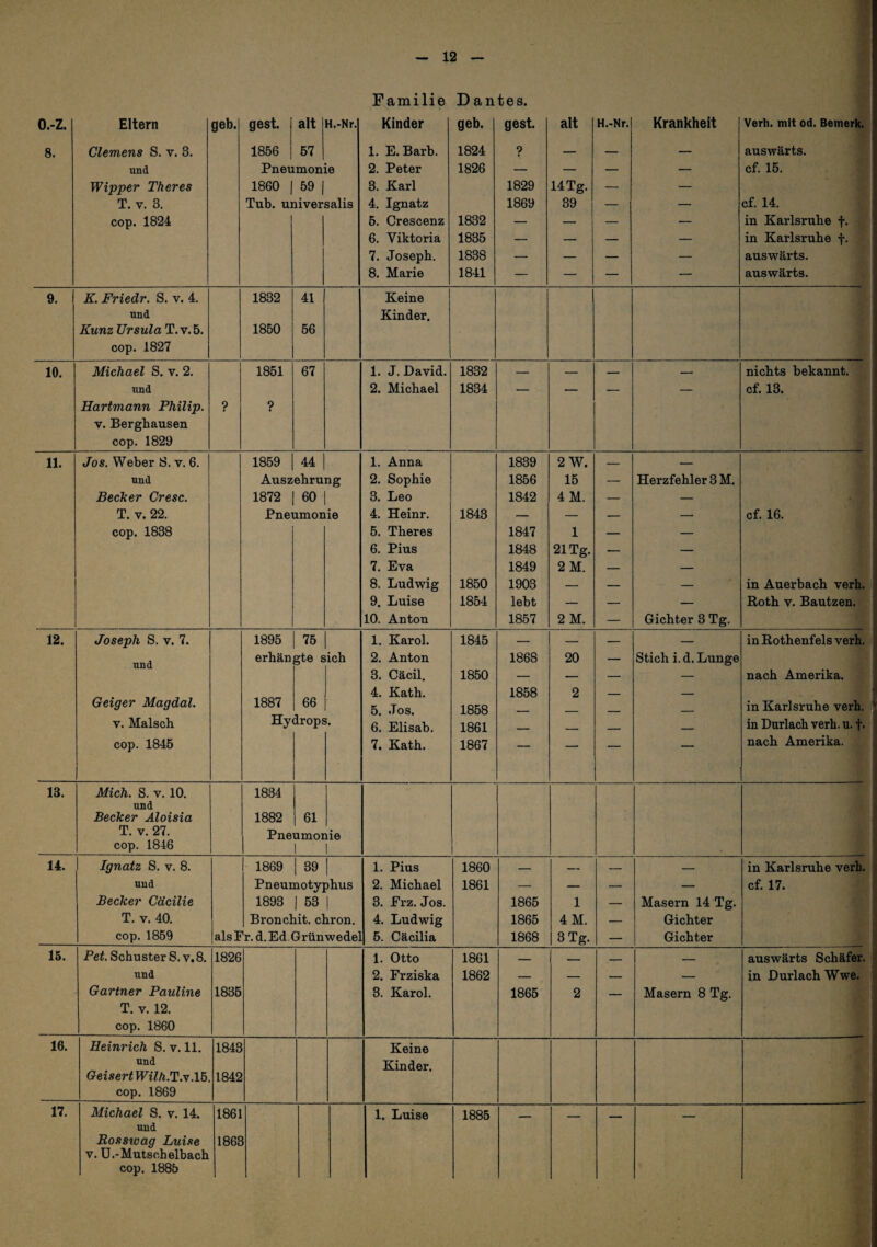 Familie Dantes. o.-z. Eltern geb. gest. alt H.-Nr. Kinder geb. gest. alt H.-Nr. Krankheit Verb, mit od. Bemerk. 8. Clemens S. v. 3. 1856 57 1. E. Barb. 1824 — — — auswärts. und Pneumonie 2. Peter 1826 — — — — cf. 15. Wipper Theres 1860 1 59 1 3. Karl 1829 14 Tg. — — T. V. 3. Tub. universalis 4. Ignatz 1869 39 — — cf. 14. cop. 1824 5. Crescenz 1832 — — — — in Karlsruhe f. 6. Viktoria 1835 — — — — in Karlsruhe f. 7. Joseph. 1838 — — — — auswärts. 8. Marie 1841 — — — — auswärts. 9. E. Friedr. S. v. 4. 1832 41 Keine und Kinder. Kunz Ursula T.v.5. 1850 56 cop. 1827 10. Michael S. v. 2. 1851 67 1. J. David. 1832 — — — — nichts bekannt. und 2. Michael 1834 — — — — cf. 13. Hartmann Philip. ? ? V. Berghausen cop. 1829 11. Jos. Weber S. v. 6. 1859 44 1 1. Anna 1839 2 W. — — und Auszehrung 2. Sophie 1856 15 — Herzfehler 3 M. Becher Cresc. 1872 60 1 3. Leo 1842 4M. — — T. V. 22. Pneumonie 4. Heinr. 1843 — — — — cf. 16. cop. 1838 5. Theres 1847 1 — — 6. Pius 1848 21 Tg. — — 7. Eva 1849 2M. — — 8. Ludwig 1850 1903 — — — in Auerbach verh. 9. Luise 1854 lebt — — — Roth V. Bautzen. 10. Anton 1857 2M. — Gichter 3 Tg. 12. Joseph, S. V. 7. 1895 75 1 1. Karol. 1845 — — — — in Rothenfels verh. und erhän gte sich 2. Anton 1868 20 — Stich i. d. Lunge 3. Cäcil, 1850 — — — — nach Amerika. 4. Kath. 1858 2 _ ■ Geiger Magdal. 1887 66 5. Jos. 1858 in Karlsruhe verh. V. Malsch Hydrops. 6. Elisab. 1861 - - ■ in Durlach verh. u. f* cop. 1845 7. Kath. 1867 — —— — nach Amerika. 13. Mich. S. V. 10. 1834 und Becker Äloisia 1882 61 T. V. 27. Pneumonie cop. 1846 1 • 14. Ignatz S. v. 8. 1869 39 1 1. Pius 1860 — — — — in Karlsruhe verh. und Pneumotyphus 2. Michael 1861 — — — — cf. 17. Becker Cäcilie 1893 1 53 1 3. Erz. Jos. 1866 1 — Masern 14 Tg. T. V. 40. Bronchit. chron. 4. Ludwig 1865 4M. — Gichter cop. 1859 als Fr. d. Ed. Grünwedel 5. Cäcilia 1868 3 Tg. — Gichter 15. Pet. Schuster S. v. 8. 1826 1. Otto 1861 — — -r— — auswärts Schäfer. und 2. Frziska 1862 — — — — in Durlach Wwe. Gärtner Pauline 1835 3. Karol. 1865 2 — Masern 8 Tg. T. V. 12. cop. 1860 16. Heinrich S. v. 11. 1843 Keine und Kinder. GeisertWilh.T.y .\h. 1842 cop. 1869 17. Michael 8. v. 14. 1861 1. Luise 1885 und Rosswag Luise 186E V. U.-Mutschelbach