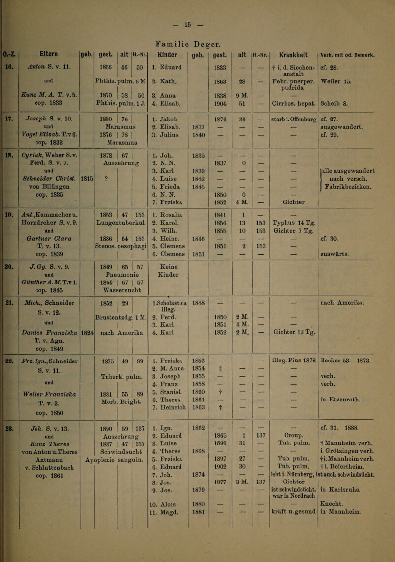 16 Familie Deger. o.-z. 16. Eltern Anton S. V. 11. und Kunz M. Ä. T. V. 5. cop. 1833 geh. gest. 1856 Phthis. 1870 Phthis. alt 46 pulm 58 puln H. -Nr. 50 .6M. 50 I. 1 J. Kinder 1. Eduard 2. Kath, 3. Anna 4. Elisab. geh. gest. 1833 1863 1838 1904 alt 28 9 M. 51 H.-Nr. Krankheit t i. d. Siechen- anstalt Febr. puerper. pudrida Cirrhos. hepat. Verh. mit od. Bemerk. cf. 28. Weiler 15. Scheib 8. 17. Joseph S. V. 10. 1880 76 1. Jakob 1876 36 — starb i. Offenburg cf. 27. und Marasmus 2. Elisab. 1837 — — — — ausgewandert. Vogel Elisab. T.v.6. 1876 78 3. Julius 1840 — — — — cf. 29. cop. 1833 Marasmus 18. Ct/riafe, Weber S. v. 1878 67 1. Joh. 1835 — — — — Ferd. S. v. 7. Auszehrung 2. N. N. 1837 0 — — und 3. Karl 1839 — — — — ' alle ausgewandert Schneider Christ. 1815 ? 4. Luise 1842 — — — — nach versch. von Bilfingen 5. Frieda 1845 — — — — Fabrikbezirken. cop. 1835 6. N. N. 1850 0 — — 7. Frziska 1852 4 M. — Gichter 19. Kammacher u. 1853 47 153 1. Rosalia 1841 1 -- — Horndreher S. v. 9. Lungentuberkul. 2. Karol. 1856 13 153 Typhus 14 Tg. und 3. Wilh. 1855 10 153 Gichter 7 Tg. Gärtner Clara 1886 64 153 4. Heinr. 1846 _ — —■ — cf. 30. T. V. 13. Stenos. oesophagi 5. Clemens 1851 2 153 — cop. 1839 6. Clemens 1851 — — — — auswärts. 20. J. Gg. S. V. 9. 1869 65 57 Keine und Pneumonie Kinder Günther A.M.T.\.i. 1864 67 57 cop. 1845 Wassersucht 21. Mich., Schneider 1852 29 l.Scholastica 1848 _ _ __ _ nach Amerika. S. V. 12. illeg. Brustentzdg. 1 M. 2. Ferd. 1850 2 M. — — und 3. Karl 1851 4 M. — — Dantes Franziska 1824 nach Amerika 4. Karl 1852 2 M. — Gichter 12 Tg. T. V. Agn. cop. 1849 22. Frz. Ign., Schneider 1875 49 89 1. Frziska 1853 — — — illeg. Pius 1872 Becker 53. 1873. S. V. 11. 2. M. Anna 1854 t — — — Tuberk. pulm. 3. Joseph 1855 — — — — verh. und 4. Franz 1858 — — — — verh. Weiler Franziska 1881 55 89 5. Stanisl. 1860 t — — — T. V. 3. Morb. Bright. 6. Theres 1861 — — — — in Etzenroth. 7. Heinrich 1863 t — — — cop. 1850 23. Joh. S. V. 13. 1890 59 137 1. Ign. 1862 — — — -- cf 31. 1888. und Auszehrung 2. Eduard 1865 1 137 Croup. Kunz Theres 1887 47 137 3. Luise 1896 31 — Tub. pulm. t Mannheim verh. von Anton u.Theres Schwindsucht 4. Theres 1868 — — — — i. Grötzingen verh. Axtmann Apoplexie sanguin. 5. Frziska 1897 27 — Tub. pulm. t i. Mannheim verh. V. Schluttenbach 6. Eduard 1902 30 — Tub. pulm. t i. Beiertheim. cop. 1861 7. Joh. 1874 — — — lebt i. Nürnberg, ist auch scbwindsücht. 8. Jos. 1877 3 M. 137 Gichter 9. Jos. 1879 — — — ist scbwindsücht. in Karlsruhe. war in Nordrach 10. Alois 1880 — — — — Knecht.