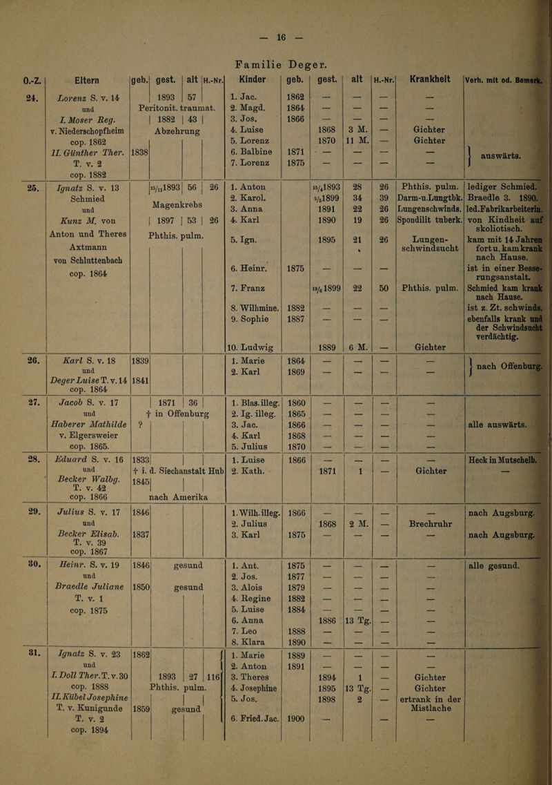 Familie Deger. o.-z. Eltern geb. gest. alt H.-Nr. Kinder geb. gest. alt H.-Nr. Krankheit Verh. mit od. Bemerk. 24. Lorenz S. v. 14 1893 57 1. Jac. 1862 — — — — und Peritonit. traumat. 2. Magd. 1864 — — — — I. Moser Reg. 1882 43 1 3. Jos. 1866 — — — — V. Niederschopfheim Abzehrung 4. Luise 1868 3 M. — Gichter cop.1862 5. Lorenz 1870 11 M. — Gichter 11. Günther Ther. 1838 6. Balbine 1871 • — — — — 1 auswärts. T. V. 2 7. Lorenz 1875 — — — — j cop.1882 25. Ignatz S. v. 13 i5/ii1893 56 26 1. Anton 15/4I893 28 26 Phthis. pulm. lediger Schmied. Schmied 2. Karol. 3/61899 34 39 Darm-u.Lnngtbk. Braedle 3. 1890. und Magenkrebs 3. Anna 1891 22 26 Lungenschwinds. led.Fabrikarbeiterin. Kunz M. von 1 1897 1 53 26 4. Karl 1890 19 26 Spondilit tnberk. von Kindheit auf skoliotisch. Anton und Theres Phthis. pulm. 5. Ign. 1895 21 26 Lungen- kam mit 14 Jahren Axtmann % Schwindsucht fort u. kam krank von Schlnttenhach nach Hause. 6. Heinr. 1875 — — — ist in einer Besse- cop. 1864 rungsanstalt. 7. Franz 19/e 1899 22 50 Phthis. pulm. Schmied kam krank nach Hause. 8. Wilhmine. 1882 — — — ist z. Zt. schwinds. 9. Sophie 1887 — — _ ebenfalls krank und der Schwindsucht verdächtig. 10. Ludwig 1889 6 M. — Gichter 2G. Karl S. V. 18 1839 1. Marie 1864 _ __ -j und 2. Karl 1869 _ - — - — [ nach Offenburg. Deger Luise T. v. 14 1841 cop. 1864 27. Jacob S. V. 17 1871 36 1. Blas.illeg. 1860 — — — — und t in Offenburg 2. lg. illeg. 1865 — — — — Haberer Mathilde ? 3. Jac. 1866 — — — — alle auswärts. V. Elgersweier 4. Karl 1868 — — — ■ — cop. 1865. 5. Julius 1870 — — — — 28. Eduard S. v. 16 1833 1. Luise 1866 — — — — Heck in Mutschelb. und t i. d. Siechanstalt Hub 2. Kath. 1871 1 Gichter _ * Becker Walbg. 1845 T. V. 42 cop. 1866 nach Amerika 29. Julius S. V. 17 1846 l.Wilh. illeg. 1866 — — — — nach Augsburg. uud 2. Julius 1868 2 M. — Brechruhr Becker Elisab. 1837 3. Karl 1875 — — — — nach Augsburg. T. V. 39 cop. 1867 30. Heinr. S. v. 19 1846 gesund 1. Ant. 1875 — — — — alle gesund. und 2. Jos. 1877 — — — — Braedle Juliane 1850 gesund 3. Alois 1879 — — — — T. V. 1 4. Regine 1882 — — — — cop. 1875 5. Luise 1884 — — — — 6. Anna 1886 13 Tg. — — 7. Leo 1888 — — — — 8. Klara 1890 — — — — 31. Ignatz S. v. 23 1862 1. Marie 1889 — — — und 2. Anton 1891 — — — — L Doll Ther. T. v. 30 1893 27 116 3. Theres 1894 1 — Gichter cop. 1888 Phthis. pulm. 4. Josephine 1895 13 Tg. — Gichter II. Kübel Josephine 1 5. Jos. 1898 2 _ ertrank in der T. V. Kunigunde 1859 gesund Mistlache T. V. 2 6. Fried. Jac. 1900 — — —