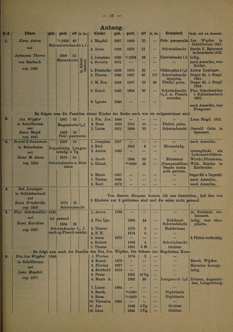Anhang. o.-z. Eltern geb. gest. alt H.-Nr. Kinder geb. gest. alt H.-Nr. Krankheit Verh. mit od. Bemerk. 1. Kimz Anton V51852 48 1. Magdal. 1827 1862 35 _ Febr. puerperalis Jos. Wipfler in Halsschwindsucht 1 J. 1 Schöllbronn 1847. und 2. Anna 1828 1879 51 — Schwindsucht Brecht K. Bahnwart inBeiertheiml856. Axtmann Theres 1858 55 1 3. Josephine 1830 ^71852 22 — Schwindsucht 1J. ledig. von Burbach iviutttJiKrtJUS 4. Severin 1831 — — — — nach Amerika, war Soldat. cop. 1826 5. Friederike 1838 1873 35 — Phthis.pulm.li/2J- Anton Lauinger. 6. Theres. 1840 1887 47 137 Schwindsucht Deger 23. i. Stupf. Apoplex. 1861. 7. M. Eva 1844 1897 53 26 Phthis. pulm. Deger 25. i. Stupf. 1864. 8. Karol. 1846 1884 38 — Schwindsucht Flor. Schottmüller 3/4 J. n. Pleurit. i. Schluttenbach exsudat. 1887. 9. Ignatz 1848 — — — nach Amerika, war . Dragoner. Es folgen nun die Fami ien c ieser Kinder der Reihe nach wie sie aufgezeichnet sind. 2. Jos. Wipfler 1887 62 1. Frz. Jos. 1848 — — — — Lenz Magd. 1873. in Schöllbronn Magenkrebs 3/4 J. 2. Rosa 1850 1851 11 — Phthis. pulm. und 3. Luise 1851 1884 33 — Schwindsucht Oswald Ochs in Kunz Magd. 1862 35 Spessart. cop. 1847 Febr. puerperal. 3. Brecht K.Bahnwart 1893 69 1. Josephine 1857 — — — — nach Amerika. in Beiertheim 1 1 1 Doppelseitg. Lungen- 2. Karl 1862 4 — Hirnentzdg. entzdfiT. 5 Te. 3. Anton 1860 — — — — verunglückt als Lokomotivführer. Kunz M. Anna 1879 51 4. Jacob 1904 39 — Blutsturz Wirth i.Pforzheim. cop. 1856 Schwindsucht u. 31ut- 5. Elisab. . 29/81899 34 — (Puerp er alfib er) Wilh. Zehder in Sturz Sepsis acuta Karlsruhe. post, partum. 6. Marie 1867 — — — — Deger Ed. v. Deger23. 7. Theres 1868 — — — — nach Amerika. 8. Karl 1872 — — — — nach Amerika. 4. Ant. Lauinger in Schluttenbach II 11 Von diesem Ehepaar konnte ich nur feststellen, daß ihm von und Kunz Friederike 1873 35 9 Kindern nur 2 geblieben sind und die seien nicht gesund. cop. 1858 Schwindsucht 1 1 1 5. Flor. Schottmüller 1845 1. Anton 1868 — — — — in Sulzbach ver- heiratet. und ist gesund 2. Frz. Ign. 1895 24 _ Kehlkopf- ledig, war skro- Kunz Karoline 1884 38 Schwindsucht phulös. enp.1867 Schwindsucht 4 J. 3. Theres 1878 5 — Halsbräune nach op.Pleurit.exudat. 4. N. N. 1874 0 — — 5. Anna 1876 — — — — d. Phthis. verdächtig. 6. Robert 1883 4 — Schwindsucht 7. Theres 1881 6M. — Gichter 6. Es folgt nun noch die Familie des Frz. Jos. Wipfier, des Sohnes der Magdalena Kunz. Frz.Jos.Wipfler 1848 1. Florian 1874 in Schöllbronn und Lenz Magdal. cop. 1873 1. Florian 2. Karol. 3. Florian 4. Berthold 5. Peter 6. Marie A. 7. Luise 8. Berth. 9. Rosa 10. Veronica 11. Jos. 12. Lina 1875 1877 1879 1884 1890 1881 1903 >2/21893 Vi 1893 1892 1894 12 Tg. 20 6 Tg. 3 Tg. Lungentub. 1/2 J. Diphtherie Diphtherie Gichter Gichter Bernh. Wipfler. Her min e Lumpp. ledig. Drüsen, Augenlei¬ den, Lungenblutg.