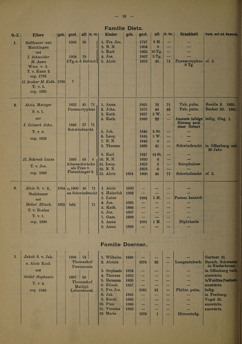 Familie Dietz. o.-z. 1. 2. 3. 1. Eltern Balthasar aus Melchingen und I, Schneider M. Anna Wwe. V. 3. T. V. Kunz 2. cop. 1796 IL Becker M. Kath. T. V. 5. cop. 1805 Alois, Metzger S. V. 1. und I. Geisert Joha. T. V. 6. cop. 1832 II. Schreck Luise T. V. Jos. cop. 1849 Alois S. V. 2., Steinhauer und Heller Elisah. T. V. Eosine T. V. 1. cop. 1880 Jakob S. V. Jak. u. Alois Koch und Seidel Stephanie T. V. 6. cop. 1848. geh. gest. alt H.-Nr. Kinder geh. gest. alt H.-Nr. Krankheit Verh. mit od. Bemerk. 1808 36 1. Frz. Jos. 1797 8M — — 2. N. N. 1804 0 ■— — 3. Karl 1805 10 Tg. — — 1804 38 4. Jos. 1807 5 Tg. — — 2Tg.n.( IGel jurt 5. Alois 1853 45 71 Pneumotyphus cf. 2. 8 Tg. 1786 ? 1853 45 71 1. Anna 1865 32 71 Tuh. pulm. Baedle 2. 1860. Pneumotyphus 2. Joha. 1875 40 93 Tub. pulm. Becker 50. 1861. 3. Kath. 1837 3 W. — — 4. Kath. 1860 22 — Anaemie infolge ledig, illeg. 1. 1849 37 71 Blutung nach einer Gehurt Schwii adsuc 5ht 5. Joh. 1840 5 St. — — 6. Leop. 1845 3 W. — — 7. N. N. 1843 0 — — 8. Therese 1885 41 — Schwindsucht in Offenburg seit 20 Jahr. 9. Karl 1847 14 St. — — 1895 68 8 10. N. N. 1850 0 — — Altersschwäche 11. Leop. 1853 3 — Scrophulose als Frau v. 12. N. N. 1853 0 - Fletschinger 9. 13. Alois 1854 1900 46 71 Schwindsucht cf. 3. 1854 4/6 1900 46 71 1. Alois 1880 _ an Schwindsucht 2. Heinrich 1882 — — — — 3. Luise 1884 5M. — Pneum. katarrh. 1855 lebt 71 4. Jos. 1885 — — — — 5. Kath. 1886 — — — — 6. Jos. 1887 — — — — 7. Gust. 1888 — — — — 8. Anna 1891 1 M. — Diphtherie 9. Anna 1893 — “““ Familie Doerner. 1896 74 1. Wilhelm. 1849 Gärtner 31. Thomashof 2. Aloisia 1876 26 — Lungentuberk. Barmh. Schwester Pneumonie in Niederbronn. ^ 3. Stephanie 1852 — — — — in Offenhurg verh. 1 1887 59 4. Therese 1853 — — — — auswärts. 1 TVini KJiJ mn.sli 5. Hermann 1855 — — — — inWaldürn Postbote, i Multipl. 6. Elisah. 1857 — — — — auswärts. , 1 Leberabsceß. 7. Frz. Jos. 1881 21 — Phthis. pulm. ledig. 8. Jak. 1863 — — — — in Frei bürg. , 9. Karol. 1865 — — — — Vogel 35. j 10. Pius 1866 — — — — auswärts. 11. Vinzenz 1869 — — — — auswärts. 12. Marie 1876 1 Hirnentzdg.