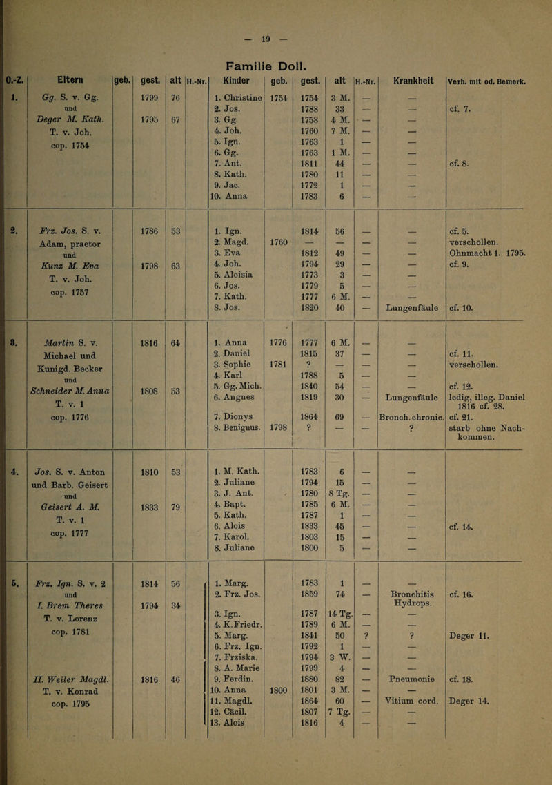 Familie Doll. o.-z. Eltern geb. gest. alt H.-Nr. Kinder geb. gest. alt H.-Nr. Krankheit Verh. mit od. Bemerk. Sl 1. Gg. S. V. Gg. 1799 76 1. Christine 1754 1754 3 M. — — und 2. Jos. 1788 33 — — cf. 7. Deger M. Kafh. 1795 67 3. Gg. 1758 4 M. — — T. V. Joh. 4. Joh. 1760 7 M. — — j cop. 1754 5. Ign. 1763 1 — — 1 6. Gg. 1763 1 M. — — 7. Ant. 1811 44 — — cf. 8. 1 8. Kath. 1780 11 — — 9. Jac. 1772 1 — — 10. Anna 1783 6 — — J 2. Frz. Jos. S. V. 1786 53 1. Ign. 1814 56 cf. 5. Adam, praetor 2. Magd. 1760 — — —• — verschollen. und 3. Eva 1812 49 — — Ohnmacht 1. 1795. Kunz M. Eva 1798 63 4. Joh. 1794 29 — — cf. 9. ! T. V. Joli. 5. Aloisia 1773 3 — — cop. 1757 6. Jos. 1779 5 — — i 7. Kath. 1777 6 M. — — 1 i 8. Jos. 1820 40 — Lungenfäule cf. 10. . 8. Martin S. v. 1816 64 1. Anna 4 1776 1777 6 M. t Michael und 2. Daniel 1815 37 — — cf. 11. Kunigd. Becker und Schneider M. Anna 3. Sophie 4. Karl 1781 ? 1788 5 — verschollen. 1 1 1808 53 5. Gg. Mich. 1840 54 — — cf. 12. 1 T. V. 1 6. Angnes 1819 30 — Lungenfäule ledig, illeg. Daniel 1 1816 cf. 28. j cop. 1776 7. Dionys 1864 69 — Bronch. chronic. cf. 21. 8. Benignus. 1798 9 — — ? starb ohne Nach- kommen. 4. Jos. S. V. Anton 1810 53 1. M. Kath. 1783 6 und Barb. Geisert 2. Juliane 1794 15 — — und 3. J. Ant. 1780 8 Tg. — — Geisert A. M. 1833 79 4. Bapt. 1785 6 M. — — T. V. 1 5. Kath. 1787 1 — — 6. Alois 1833 45 -- _ cf. 14. cop. 1777 7. Karol, 1803 15 — — 8. Juliane 1800 5 — — Frz. Ign. S. v. 2 1814 56 1. Marg. 1783 1 und 2. Frz. Jos. 1859 74 — Bronchitis cf. 16. 3 I. Brem Theres T. V. Lorenz 1794 34 3. Ign. 1787 14 Tg. — Hydrops. 4. K.Friedr. 1789 6 M. — — cop. 1781 5. Marg. 1841 50 ? ? Deger 11. 6. Frz. Ign. 1792 1 — — 7. Frziska. 1794 3 W. — — 8. A. Marie 1799 4 — — 11. Weiler Magdl. 1816 46 9. Ferdin. 1880 82 — Pneumonie cf. 18. T. V. Konrad 10. Anna 1800 1801 3 M. — — cop. 1795 11. Magdl. 1864 60 — Vitium cord. Deger 14. 12. Cäcil. 1807 7 Tg. — —
