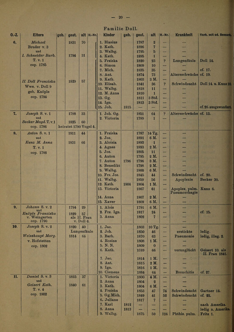 Familie Doll. o.-z. Eltern geb. gest. alt H.-Nr. Kinder geb. gest. alt H.-Nr. Krankheit Verh. mit od. Bemerk. 6. Michael 1831 70 1. Blasius 1787 2 — — Bruder v. 3 2. Kath. 1896 7 — — und 3. Walbg. 1795 5 — — 1. Schneider Barb. 1794 31 4. Kath. 1895 1 — — T. V. 1 • 5. Frziska 1820 23 ? Lungenfäule Doll 14. cop. 1785 6. Simon 1809 10 — — 7. Mich. 1835 35 — — cf. 17. 8. Ant. 1874 73 — Altersschwäche cf. 19. II. Doll Franziska 1829 57 9. Kath. 1803 3M. — — 10. Elisab. 1841 36 ? Schwindsucht Doll 14. u. Kunz 10. Wwe, V. Doll 9 11. Walbg. 1818 11 —- _ geb. Knöple 12. M. Anna 1810 1 — — cop. 1794 13. Gg. 1811 3Std. — — \ 14. Ign. 1813 3Std. — — 15. Job. 1815 — — — — cf. 26. ausgewandert. 7. Joseph S. V. 1 1788 33 1. Joh. Gg. 1851 64 ? Altersschwäche cf. 13. und 2. Victoria 1789 1 — — Becker Magd. T. v.l 1825 60 cop. 1786 heiratet 1790 Vogel 4. 8. Anton S. v. 1 1811 44 1. Frziska 1787 14 Tg. — — und 2, Jos.^ 1891 6M. — — Kunz M. Anna 1831 66 3. Aloisia 1893 1 — — T. V. 1 4. Agnes 1893 2 M. — — cop. 1788 5. Jos. 1805 11 — — 6. Anton 1795 2 M. — — 7. Anton 1796 1796 3M. — — 8. Benedikt 1798 2 M. — — 9. Walbg. 1800 6 M. — — 10. Frz. Jos. 1845 44 — Schwindsucht cf. 20. 11. Walbg. 1859 56 — Apoplexie Becker 30. 12. Kath, 1804 1804 1 M. — 13. Victoria 1867 61 — Apoplex, pulm. Kunz 6. Pneumorrhagie 14. Anna 1807 2 M. — — 15. Xaver 1809 6 M. — — 9. Johann S. v. 2 1794 29 1. Alois 1791 6 M. — — und Knöple Franziska 1829 57 2. Frz. Ign. 1817 24 — — cf. 15. V. Weingarten als 1 I. Frau 3, Anna 1802 7 — — cop. 1790 V. Doll 6. — 10. Joseph S. V. 2 1820 40 1 1. Jac. 1803 10 Tg. — — und Lungenfäule 2. Joh. 1850 46 — erstickte ledig. Weisshaupt Marg. 1814 64 3. Barb. 1870 63 — Pneumonie ledig, illeg. 2. V. Hofstetten 4. Rosine 1808 1 M. — — cop. 1802 5. N. N. 1809 0 — — 6. Kath. 1869 66 — verunglückt Geisert 10. als II. Frau 1841. 7. Jac. 1814 1 M. — — 8. Ant. 1815 2 M. — — 9. Ign. 1816 1 M. — — 10. Clemens 1884 64 — Bronchitis cf. 27. 11. Daniel S. v. 3 1815 37 1. Victoria 1800 4 M. — — und 2. Anna 1804 2 -- - ■ Geisert Kath. 1840 61 3. Kath. 1804 6 M. — T. V. 4 4. Frziska 1853 47 74 Schwindsucht Gärtner 14. cop. 1802 5. Gg.Mich. 1849 41 52 Schwindsucht cf. 22. K 6. Juliane 1817 7 — s 7. Karl 1812 — — — nach Amerika.!® 8. Anna 1813 — — — — ledig n. Amerika? 9. Walbg. 1875 59 124 Phthis. pulm. Fritz 1.