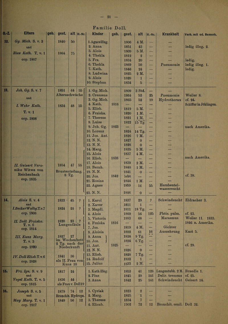 — 21 — Familie Doll. o.-z. Eltern geb. gest. alt H.-Nr. Kinder geb. gest. alt H.-Nr. Krankheit Verh. mit od. Bemerk. 12. Gg. Mich. S. v. 3 1840 50 1. Agnes illeg. 1806 4 M. — — und 2. Anna 1851 43 — — ledig illeg. 2. Ries Kath. T. v. 1 1864 75 3. Alois 1809 5 M. — — 4. Thekla 1812 2 — — cop. 1807 5. Frz. 1834 20 — — ledig. 6. Thekla 1869 50 — Pneumonie ledig illeg. 1. 7. Kath. 1846 24 — — ledig. 8. Ludwina 1825 2 M. — — 9. Alois 1828 1 — — 10. Stephan 1834 5 — — 13. Joh. Gg. S. V. 7 1851 64 55 1. Gg.Mich. 1809 3 Std. — - und Altersscbwäclie 2. Creszens 1864 53 25 Pneumonie Weiler 8. 3. Gg.Mich. 1865 52 19 Hydrothorax cf. 24. 1. Wehr Kath. 1834 48 55 4. Kath. 1816 — — — — Schilfer in Jöhlingen. T. V. 1 5. Elisb. 1819 5M. — — 6. Frziska. 1820 1 M. — — cop.1808 7. Therese 1821 1 M. — — 8. Luise 1822 15 Tg — — 9. Joh. Gg. 1823 — — — — nach Amerika. 10. Lorenz 1824 14 Tg. — — 11. Jos. Ant. 1826 7 M. — — 12. N. N. 1827 0 — — 13. N. N. 1828 0 — — 14. Marg. 1835 5M. — — 15. Alois 1837 4M. _ — • 16. Elisb. 1838 — — — — nach Amerika. II. Geisert Ve7’o- 1854 47 55 17. Alois 1839 2 M. _ 18. Bernh. 1840 1 M. nika Witwe von Brnstentzdung. 19. N. N. 1841 0 _ _ Keichenbacli 8 Tg. 20. Jos. 1842 lebt — cf. 38. cop.1835 21. Rosine 1844 1 M. — — 22. Agnes 1859 14 55 Herzbeutel¬ wassersucht 23. N. N. 1846 0 — — 14. Alois S, V. 4 1833 • 45 1. Karol 1837 29 ? Schwindsucht' Eidracher 3. und 2. Xaver / 1811 1 — — I.BeckerWalbg.T.v.7 1824 24 ? 3. Magdl. 1811 18 Tg. — — cop. 1808 4. Alois 1869 56 125 Phtis. pulm. cf. 23. 5. Victoria 1883 68 — Marasmus Weiler 11. 1833. II. Doll Frziska. T. V. 6 cop. 1814 1820 Lung 23 enfäi ? ile 6. Frziska 7. Jos. 1816 1819 4 M. _ Gichter 1846 n. Amerika. 8. Aloisia 1882 61 16 Auszehrung Käst 5. III. Kunz Marg. 1827 27 9. Anna 1 1824 9 Tg. — — T. V. 3 im Wochenbett 10. Jos. J 1824 6 Tg. _ — cop. 1820 2 Tg. nach der Niederkunft 11. Ant. 1825 — — — cf. 29. 12. N. N. 1826 0 — — IV.DollElish.T.y.Q 1841 36 13. Elisb. 1828 7 Tg. — — cop. 1828 als II. ] J'rau von 14. Rudolf 1833 1 — — Kunz 10 15. Julius 1833 2 M. — — 15. Frz. Ign. S. v. 9 1817 24 l.Kath.illeg. 1853 41 128 Lxmgentubk. 2 M. Braedle 1. und 2. Pius 1845 29 141 Delir, tremens cf. 25. Vogel Kath. T. v. 5 1836 44 3. Anna 1842 25 141 Schwindsucht Geisert 14. cop. 1815 als Frau V. Doll 19 16. Joseph S. V. 5 1879 74 12 1. Cyriak 1823 2 — — und Bronchi ;. Hydrops. 2. Marg. 1825 1 — — May Marg. T. v. 1 1849 56 12 3. Therese 1834 7 — —