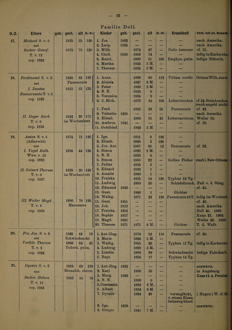 Familie Doll. o.-z. Eltern geb. gest. alt H.-Nr. Kinder geb. gest. alt H.-Nr. Krankheit Verh. mit od. Bemerk. 17. Michael S. v. 6 1835 35 120 1. Jos. 1822 — — — — nach Amerika. uud 2. Leop. 1824 — — — — nach Amerika. Becker Genof. 1879 78 120 3. Wilh. 1874 47 — Delir, tremens cf. 31. T. V. 12 4. Cäcil. 1829 1903 74 — — ledig in Karlsruhe. cop. 1822 5. Karol. 1893 61 108 Emphys. pulm. ledige Näherin. 6. Martha 1833 3M. — — 7. Therese 1835 3M. — — 18. Ferdinand S. v. 5 1880 82 135 1. Anna 1889 66 112 Vitium cordis GrimmWilh. ausw. und Pneumonie 2. Aloisia 1827 8M. — — I. Dantes 1833 33 135 3. Peter 1828 3 M. — — Emmerencia T. v.3 4. N. N. 1830 0 _ — 5. Veronica 1834 3 — — cop. 1822 6. J. Mich. 1876 42 106 Lebercirrohse cf. 34. Steinbrecher, trank angebl. nicht. 7. Ferd. 1883 49 55 Pneumonie cf. 42. 8. Valentin 1836 — ■ _ nach Amerika. IL Deger Barh. 1842 39 125 9. Elisab. 1890 51 23 Lebercarcinom Weiler 15. T. V. 9 im Woc .henl »ett 10. Ambros. 1841 — cf. 39. cop. 1834 11. Gottfried 1842 3M. — — 19. Anton S. v. 6 1874 73 126 1. Ign. 1831 8 126 _ (Adlerwirt) 2. Elisab. 1828 3 126 — und 3. Jos. Ant. 1887 60 12 Pneumonie cf. 32. 1. Vogel Kath. 1836 44 126 4. Simon 1828 2 M. — — Wwe. V. 15 5. N. N. 1830 0 — — cop. 1823 6. Simon 1863 22 — Gelbes Fieber starb i. New-Orleans. 7. Julius 1836 3 — — IL Geisert Therese 1838 20 126 { 8. Eduard 1839 1 — — T. V. 8 im Wochenbett 9. Amalie 1840 1 — — cop. 1837 10. Frziska 1855 14 126 Typhus 12 Tg. 11. Ludwig 1869 25 — Schädelbruch, Fall V. d. Stieg. 12. Edmund 1846 — — — cf. 41. 13. Gust. 1848 1 — Gichter 14. Walbg. 1871 22 126 Pneumonie 10 T. ledig im Wochenb. lll. Weiler Magd. 1890 70 126 15. Gust. 1851 — ■ — cf. 45. T. V. 6 Marasmus 16. Joh. 1833 — — — nach Amerika. cop. 1839 17. Frziska. 1856 — — — Doll 46. 1880. 18. Sophie 1857 — — — Kunz 21. 1882. 19. Magd. 1861 — — — Weiler 20. 1888. 20. Therese 1871 1871 2 M. — Gichter T. d. Walb. 20. Frz. Jos. S. V. 8. 1845 44 19 1. Ant.illeg. 1874 52 116 Pneumonie cf. 30. und Schwindsucht 2. Marie 1824 3 M. — Voelkle Therese 1866 64 45 3. Walbg. 1855 30 — Typhus 11 Tg. ledig in Karlsruhe. T. V. 2 Tuberk. pulm. 4. Ludwig 1829 3M. — cop. 1824 5. Lisette 1890 59 — Schwindsucht ledige Fabrikarb. 6. Bapt. 1856 17 — Typhus 14 Tg. 21. Dyonis S. v. 3 1864 69 139 1. Ant.illeg. 1822 — _ - — ___ auswärts. und Bronchit. chron. 2. Karl 1860 35 — — in Augsburg. Becker Helene 1842 44 78 3. Marg. 4. N. N. 1826 1830 0 — — Kunz 14. n. Preußen. T. V. 11 5. Constantin 1832 8M. cop. 1824 6. Albert 1834 9M. — — 7. Dyonis 1864 29 verunglückt, V. einem Eisen¬ bahnzug überf. i. Hagen i. W. cf. 33. 8. Ign. 1838 — — —• — auswärts. 9. Gregor 1841 7 M. — —