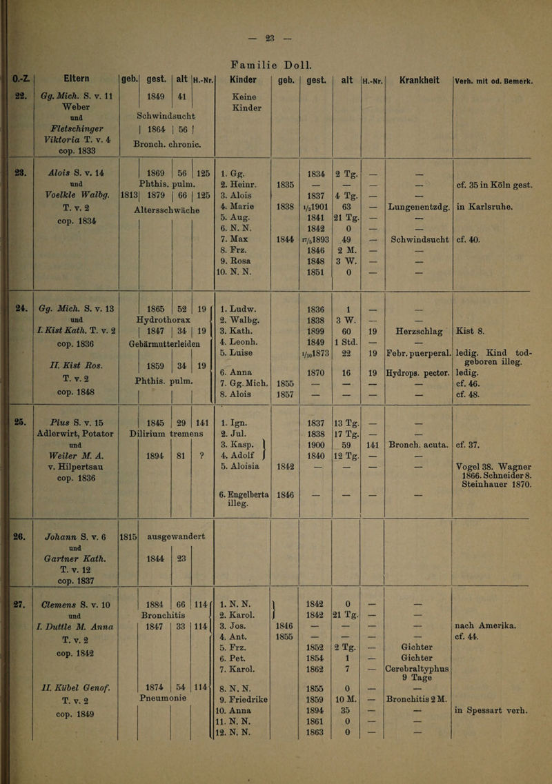 Familie Doll. o.-z. 22. Eltern Gg. Mich. S. v. 11 Weter and Fletschinger Viktoria T. v. 4 cop. 1833 geb. j E gest. 1849 Schwind 1 1864 >ronch. c alt 41 such 1 56 hron H.-Nr. t 1 ic. Kinder Keine Kinder geb. gest. alt H.-Nr. Krankheit Verh. mit od. Bemerk. 28. Alois S. V. 14 1869 56 125 1. Gg. 1834 2 Tg. und PhtMs. pulm. 2. Heinr. 1835 — — — — cf. 35 in Köln gest. Voelkle Walbg, 1813 1879 1 66 ( 125 3. Alois 1837 4 Tg. — — T. V. 2 Altersschwäche 4. Marie 1838 V3I9OI 63 — Lungenentzdg. in Karlsruhe. cop, 18.34 5. Aug. 1841 21 Tg. — — 6. N. N. 1842 0 — — 7. Max 1844 17/51893 49 — Schwindsucht cf. 40. 8. Frz. 1846 2 M. — — 9. Rosa 1848 3 W. — — 10. N. N. 1851 0 — — 24. Gg. Mich. S. v. 13 1865 52 19 1. Ludw. 1836 1 und lydrothorax 2. Walbg. 1838 3 W. — — /. Kist Kath. T. v. 2 1847 34 19 3. Kath. 1899 60 19 Herzschlag Kist 8. cop. 1836 Gebärmutterleiden 4. Leonh. 1849 1 Std. — — 5, Luise 1/10I873 22 19 Febr. puerperal. ledig. Kind tod- II. Kist Ros. 1859 34 19 geboren illeg. 6. Anna 1870 16 19 Hydrops, pector. ledig. 1. V. 2 Phthis. pulm. 7. Gg.Mich, 1855 — — — cf. 46. 1 cop. 1848 8. Alois 1857 — — — — cf. 48. 25. Pius S. V. 15 1845 29 141 1. Ign. 1837 13 Tg. Adlerwirt, Potator Dilirium Bremens 2. Jul. 1838 17 Tg. — — und 3, Kasp. 1 1900 59 141 Bronch. acuta. cf. 37. Weiler M. A. 1894 81 ? 4. Adolf j 1840 12 Tg. — — V. Hilpertsau 5. Aloisia 1842 — — — — Vogel 38. Wagner cop. 1836 1866. Schneider 8. Steinhauer 1870. 6. Engelberta 1846 — — — — illeg. 26. Johann S. v. 6 1815 ausgewandert und Gärtner Kath. 1844 23 T. V. 12 cop. 1837 27. Clemens S. v. 10 1884 66 1141 1. N. N. 1 1842 0 _ und Bronchitis 2. Karol. 1 1842 21 Tg. — — I. Duttle M. Anna 1847 33 114 3. Jos. 1846 — — — — nach Amerika. T. V. 2 ' 4. Ant. 1855 — — — — cf, 44. 5. Frz. 1852 2 Tg. — Gichter cop. 1842 6. Pet. 1854 1 — Gichter 7. Karol. 1862 7 — Cerebraltyphus 9 Tage U. Kübel Genof. 1874 54 114 8. N. N. 1855 0 — — T. V. 2 Pneumonie 9. Friedrike 1859 10 M. — Bronchitis 2 M. cop. 1849 10. Anna 1894 35 — — in Spessart verh. 11. N. N. 1861 0 — — 12. N. N. 1863 0 — —