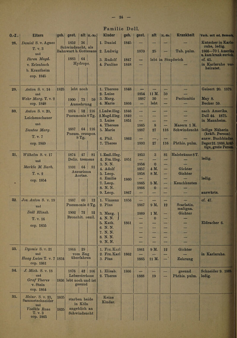 O.-Z. 28. Familie Doll. Eltern Daniel S. v. Agnes T. V. 3 und Ihren Magd. V. Erlenbach b. Krautheim cop. 1845 geb. gest. alt 36 H.-Nr. 1852 Schwindsucht, als Bahn wart b. Gottesaue 1883 64 Hydrops. Kinder 1. Daniel 2. Ludwig 3. Hiidolf 4. Pauline geb. 1845 1847 1848 gest. 1870 alt 25 H.-Nr. Krankheit Tub. pulm. lebt in Stupferich Verh. mit od. Bemerk. Kutscher in Karls¬ ruhe, ledig. 1866—70 i. Amerika u. kam krank zurück, cf. 43. in Karlsruhe ver¬ heiratet. 29. 30, 31. Anton S. v. 14 und Wehr Marg. T, v. 2 cop. 1848 1825 Anton S. v. 20, Leichenschauer und Dantes Marg. T. V. 7 cop.1849 lebt noch 1900 73 59 Auszehrung 1. Therese 2. Luise 3. Marg. 4. Marie 1848 1866 1854 1887 11 M. 30 lebt 1874 1 52 I 116 Pneumonie 8 Tg. 1887 64 116 Pneum. croupos. 8 Tg. l.Ludw.illeg. 2. Magd.illeg. 3. Luise 4. Therese 5. Marie 6. Phil. 7. Theres 1846 1849 1851 1862 1865 1887 1893 8 27 27 59 Peritonitis Geisert 20. 1879. May 8. Becker 59. 116 116 Masern 1 M. Schwindsucht Phthis. pulm. nach Amerika. Doll 44. 1875. in Mannheim. ledige Näherin (kräft. Person), ausw. Buchbinder. Deger 31.1888, kräf¬ tige, große Person. Wilhelm S. v. 17 und Merkte M. Barh. T. V. 2 cop. 1854 1874 I 47 I 81 Delir, tremens 1891 64 Aneurisma Aortae. 81 1. Emil.illeg. 2. Frz.illeg. 3. N. N. 4. Adolf 5. Leop. 6. Emilie 7. Leop. 8. N. N. 9. Leop. 1851 1860 1867 1853 1856 1857 1858 1865 1866 0 4 M. 8 M. 5 M. 0 81 Halsbräune 8 T. Gichter Gichter Keuchhusten ledig. ledig. auswärts. 32. 33. 34. 3.^. Jos. Anton S. v. 19 und Doll Elisah. T. V. 16 cop. 1855 Dyonis S. v. 21 und Haag Luise T. v. 7 cop. 1861 1887 60 I 12 Pneumonie 8 Tg. 1902 72 12 Bronchit. senil. 1834 1. Vinzenz 2. Pius 3. Marg, 4. N. N. 5. Kath. 6. N. N. 7. N. N. 8. N. N. 9. N. N. 1 1864 29 vom Zug überfahren V. 18 J. Mich. S und Graf Theres V. Stein cop. 1864 1836 1876 1 42 1 106 Lebercirrhose lebt noch und ist gesund Heinr. S. v. 23, Sammetschneider und Voelkle Rosa T. V. 3 cop, 1865 1835 1835 starben beide in Köln angeblich an Schwindsucht 1. Frz. Karl 2. Frz. Karl 3. Pius 18.56 1861 1867 1889 9M. 1 M. 0 12 Scarlatin, maligna. Gichter cf. 47. Eidracher 6. 1862 1. Elisab. 2. Theres Keine Kinder. 1866 1861 1865 9 M. 11 M. 1888 19 12 Gichter Zehrung in Karlsruhe. gesund Phthis. pulm. Schneider 9, 1889. ledig.
