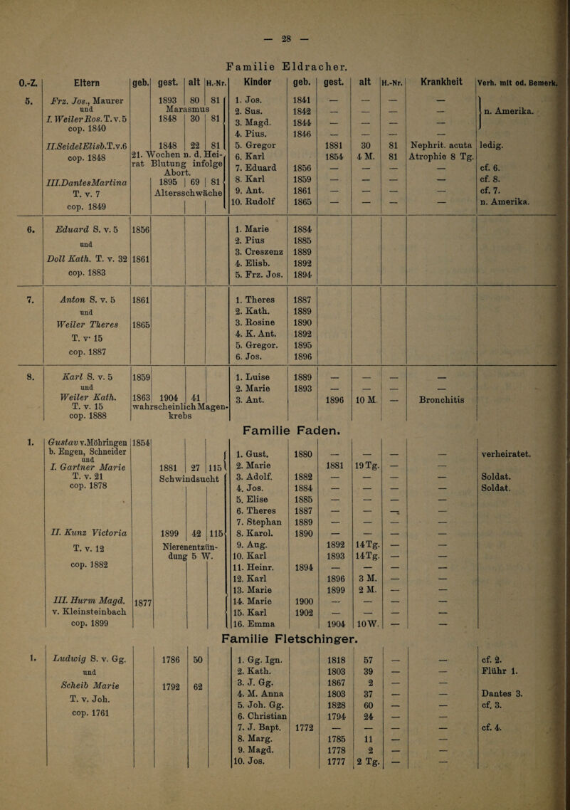 O.-Z. 6. Familie Eidracher. Eltern Frz. Jos., Maurer und J. WeilerRos.Tl.y.h cop. 1840 ILSeidelElish.T.M.^ cop. 1848 III.Dantes Martina T. V. 7 cop. 1849 1893 80 81 Marasmus 1848 1848 30 22 81 81 Abort. 1895 I 69 i 81 Altersschwäche Kinder geh. gest. alt H.-Nr. 1. Jos. 1841 — _ — 2. Sus. 1842 — — — 3. Magd. 1844 — — — 4. Pius. 1846 — — — 5. Gregor 1881 30 81 6. Karl 1854 4 M. 81 7. Eduard 1856 — — — 8. Karl 1859 — — — 9. Ant. 1861 — — — 10. Rudolf 1865 — — — 1. Marie 1884 2. Pius 1885 3. Creszenz 1889 4. Elisb. 1892 5. Frz. Jos. 1894 1, Theres 1887 2. Kath. 1889 3. Rosine 1890 4. K. Ant. 1892 5. Gregor. 1895 6. Jos. 1896 1. Luise 1889 — _ - 2. Marie 1893 — — — 3. Ant. 1896 10 M. — Familie \ Fac len. 1. Gust. 1880 _ 2. Marie 1881 19 Tg. — 3. Adolf. 1882 — — — 4. Jos. 1884 — — — 5. Elise 1885 — — — 6. Theres 1887 — — 7. Stephan 1889 — — — 8. Karol. 1890 — — — 9. Aug. 1892 14Tg. — 10. Karl 1893 14Tg. — 11. Heinr. 1894 — — — 12. Karl 1896 3 M. — 13. Marie 1899 2 M. — 14. Marie 1900 — — — 15. Karl 1902 — — — 16. Emma 1904 lOW. — amilie Fl etsci' linger m 1. Gg. Ign. 1818 57 — 2. Kath. 1803 39 — 3. J. Gg. 1867 2 — 4. M. Anna 1803 37 — 5. Joh. Gg. 1828 60 — 6. Christian 1794 24 — 8. Marg. 1785 11 — 9. Magd. 1778 2 — 10. Jos. 1777 2 Tg. — Krankheit Nephrit, acuta Atrophie 8 Tg. Verh. mit od. Bemerk, . t n. Amerika. ledig. cf. 6. cf. 8. cf. 7. n. Amerika. 6. Eduard S. v. 5 und Doll Kath. T. v. 32 cop. 1883 1856 1861 7. Anton S. v. 5 und Weiler Theres T. V 15 cop.1887 1861 1865 8. 1. 1. Karl S. V. 5 und Weiler Kath. T. V. 15 cop. 1888 Gustav v.Möhringen b. Engen, Schneider und I. Gärtner Marie T. V. 21 cop. 1878 II. Kunz Victoria T. V. 12 cop.1882 III. Hurm Magd. V. Kleinsteinbach cop. 1899 Ludwig S. v. Gg. und Scheib Marie T. V. Joh. cop. 1761 1859 1863 1854 1904 41 krebs Bronchitis 1881 27 115 Schwindsucht 1899 42 Nierenentzün¬ dung 5 W. 1877 verheiratet. Soldat. Soldat. 1786 1792 50 62 cf. 2. Flühr 1. Dantes 3. cf. 3.