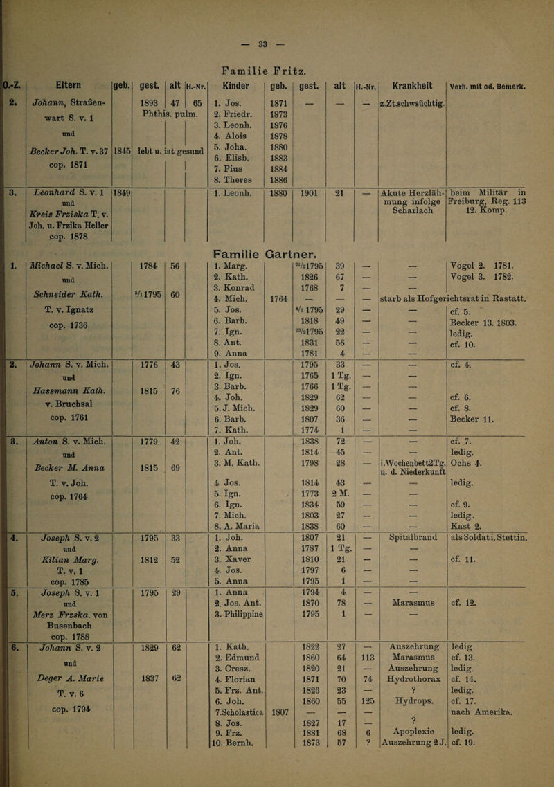 Familie Fritz. o.-z. Eltern geh. gest. alt H.-Nr. Kinder geh. gest. alt H.-Nr. Krankheit Verh. mit od. Bemerk. 2. Johann^ Straßen- 1893 47 65 1. Jos. 1871 — — — z.Zt.schwsüchtig. wart S. V. 1 Phthis. pulm. 2. Friedr. 1873 3. Leonh. 1876 und 4. Alois 1878 1 Becker Joh. T. v.37 1845 lebt u. ist ge sund 5. Joha. 1880 6. Elisb. 1883 i cop. 1871 7. Pius 1884 8. Theres 1886 Leonhard S. v. 1 1849 1. Leonh. 1880 1901 21 _ Akute Herzläh- beim Militär in u und mung infolge Freiburg, Heg. 113 ji Kreis Frziska T. v. Scharlach 12. Komp. Joh. u. Frzika Heller 1 cop. 1878 Familie Gärtner. fl Michael S. v. Mich. 1784 56 1. Marg. 2'/2l795 39 — — Vogel 2. 1781. und 2. Kath. 1826 67 — — Vogel 3. 1782. ■ t Schneider Kath. Vil795 60 3. Konrad 4. Mich. 1764 1768 7 — starb als Hofger ichtsrat in Rastatt. i T. V. Ignatz 5. Jos. Vs 1795 29 — — cf. 5. cop. 1736 6. Barb. 7. Ign. 8. Ant. 1818 22/21795 1831 49 22 56 — — Becker 13. 1803. ledig. cf. 10. i 9. Anna 1781 4 — — l Johann S. v. Mich. 1776 43 1. Jos. 1795 33 — — cf. 4. und 2. Ign. 1765 iTg. — Hassmann Kath. V. Bruchsal 1815 76 3. Barb. 4. Joh, 5. J. Mich. 1766 1829 1829 iTg. 62 60 — cf. 6. cf. 8. cop. 1761 6. Barb. 1807 36 — — Becker 11. 7. Kath. 1774 1 — — 3. Anton S. V. Mich. 1779 42 1. Joh. 1838 72 — — cf 7. und 2. Ant. 1814 45 — — ledig. Becker M. Anna 1815 69 3. M. Kath. 1798 28 — i.Wochenbett2Tg. n. d. Niederkunft Ochs 4. T. V. Joh. 4. Jos. 1814 43 — — ledig. cop. 1764 5. Ign. 6. Ign. ' 1773 1834 2 M. 59 — — cf. 9. 7. Mich. 1803 27 — . — ledig. 8. A. Maria 1838 60 — — Käst 2. 4. Joseph S. V. 2 1795 33 1. Joh. 1807 21 — Spitalbrand als Soldat i. Stettin. und 2. Anna 1787 1 Tg. — — Kilian Marg. 1812 52 3. Xaver 1810 21 — — cf 11. T. V. 1 4. Jos. 1797 6 — — cop. 1785 5. Anna 1795 1 — — 6. Joseph S. V. 1 1795 29 1. Anna 1794 4 — — und 2. Jos. Ant. 1870 78 — Marasmus cf 12. Merz Frzska. von 3. Philippine 1795 1 — — Busenbach cop. 1788 6. Johann S. v. 2 1829 62 1. Kath. 1822 27 — Auszehrung ledig und Deger A. Marie 2. Edmund 1860 64 113 Marasmus cf 13. 1837 62 3. Cresz. 4. Florian 1820 1871 21 70 74 Auszehrung Hydro thorax ledig, cf 14. T. V. 6 5. Frz. Ant. 6. Joh. 1826 1860 23 55 125 ? Hydrops. ledig, cf 17. cop. 1794 7.Scholastica 1807 — — — ? Apoplexie nach Amerika. 8. Jos. 9. Frz. 1827 1881 17 68 6 ledig. 10. Bernh. 1873 57 ? Auszehrung 2 J. cf 19.