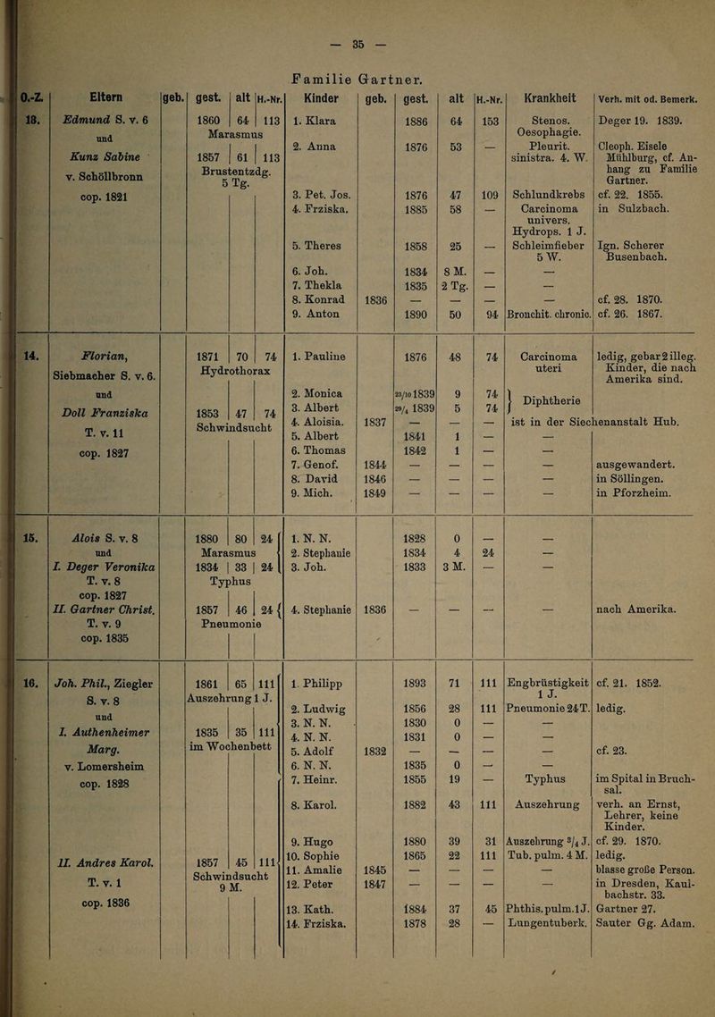 Familie Gärtner. p.-z. Eltern geb. gest. alt H.-Nr. Kinder geb. gest. alt H.-Nr. Krankheit Verh. mit od. Bemerk. 18. Edmund S. v. 6 1860 64 113 1. Klara 1886 64 153 Stenos. Deger 19. 1839. und Marasmus Oesophagie. 2. Anna 1876 53 — Pleurit. Cleoph. Eisele |i Kunz Sabine 1857 61 113 sinistra. 4. W. Mühlburg, cf. An- V. Schöllbronn Brustentzdg. 5 Tg. hang zu Familie Gärtner. cop. 1821 3. Pet. Jos. 1876 47 109 Schlundkrebs cf. 22. 1855. 4. Frziska. 1885 58 — Carcinoma in Sulzbach. univers. • Hydrops. 1 J. ■ 5. Theres 1858 25 - - Schleimfieber Ign. Scherer 5 W. Busenbach. ' • 6. Joh. 1834 8M. — — f 7. Thekla 1835 2 Tg. — — ■' 8. Konrad 1836 — — — — cf. 28. 1870. li 9. Anton 1890 50 94 ßrouchit. chronic. cf. 26. 1867. 14. Florian, 1871 70 74 1. Pauline 1876 48 74 Carcinoma ledig, gebar2illeg. f Siebmacher S. v. 6. Hydr otho] rax Uteri Kinder, die nach Amerika sind. und Doll Franziska 1853 47 74 2. Monica 3. Albert 23/101839 29/4 1839 9 5 74 74 1 Diphtherie lenanstalt Hub. T. V. 11 Schwi ndsucht 4. Aloisia. 1837 — — — ist in der Siec] 5. Albert 1841 1 — —■ cop. 1827 6. Thomas 1842 1 — — 7. Genof. 1844 — — — — ausgewandert. 8. David 1846 — — — — in Söllingen. 9. Mich. 1849 — — — in Pforzheim. 15. Alois S. V. 8 nnd I. Deger Veronika T. V. 8 cop. 1827 II. Gärtner Christ. T. V. 9 cop. 1835 1880 80 24 Marasmus 1834 I 33 I 24 , Typhus 1857 46 24 { Pneumonie 1. N. K 2. Stephanie 3. Job. 4. Stephanie 1836 1828 1834 1833 0 4 3 M. 24 nach Amerika. 16. Joh. Phil.f Ziegler S. V. 8 und L Authenheimer Marg. V. Lomersheim cop. 1828 11. Andres Karol. T. V. 1 cop.1836 1861 65 111 Auszehrung 1 J. 1835 35 111 im Wochenbett 1857 45 111 Schwindsucht 9 M. 1. Philipp 1893 71 111 En gbrüstigkeit cf. 21. 1852. 1 J. 2. Ludwig 1856 28 111 Pneumonie 24 T. ledig. 3. N. N. 1830 0 — — 4. N. N. 1831 0 — — 5. Adolf 1832 — — — — cf. 23. 6. N. N. 1835 0 — — 7. Heinr. 1855 19 — Typhus im Spital in Bruch- sah 8. Karol. 1882 43 111 Auszehrung verh. an Ernst, Lehrer, keine Kinder. 9. Hugo 1880 39 31 Auszehrung 3/4 J. cf. 29. 1870. 10. Sophie 1865 22 111 Tub. pulm. 4 M. ledig. 11. Amalie 1845 — — — — blasse große Person. 12. Peter 1847 — — — -- in Dresden, Kaul- bachstr. 33. 13. Kath. 1884 37 45 Phthis.pulm.l J. Gärtner 27. 14. Frziska. 1878 28 Lungentuberk. Sauter Gg. Adam,