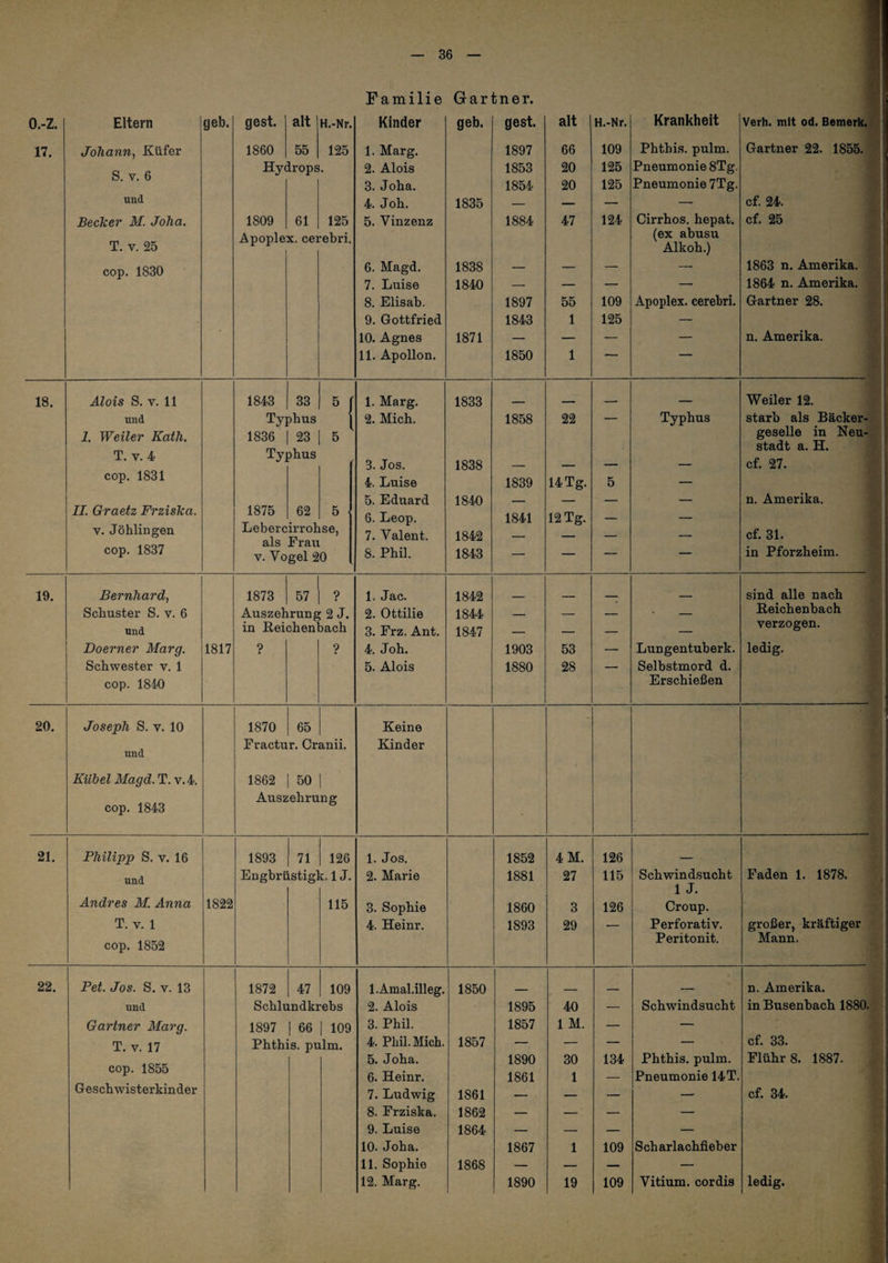 O.-Z. 17. Eltern Johann, Küfer S. V. 6 und Becker M. Joha. T. V. 25 cop. 1830 gest. 1860 alt 55 H.-Nr. 125 Hydrops. 1809 61 125 Apoplex, cerebri. Familie Gärtner. Kinder geb. gest. alt H.-Nr. Krankheit Verh. mit od. Bemerk. 1. Marg. 1897 66 109 Phtbis. pulm. Gärtner 22. 1855. 2. Alois 1853 20 125 Pneumonie 8Tg. 3. Joha. 1— 00 20 125 Pneumonie 7Tg. 4. Joh. 1835 — — — — cf. 24. 5. Vinzenz 1884 47 124 Cirrhos. hepat. cf. 25 (ex abusu Alkoh.) 6. Magd. 1838 — — — —■ 1863 n. Amerika. 7. Luise 1840 — — — — 1864 n. Amerika. 8. Elisab. 1897 55 109 Apoplex, cerebri. Gärtner 28. 9. Gottfried 1843 1 125 — 10. Agnes 1871 — — — — n. Amerika. 11. Apollon. 1850 1 — 1. Marg. 1833 _ — __ _ Weiler 12. 2. Mich. 1858 22 — Typhus starb als Bäcker- geselle in Neu- Stadt a. H. 3. Jos. 1838 — — — — cf. 27. 4. Luise 1839 14 Tg. 5 — 5. Eduard 1840 — — — — n. Amerika. 6. Leop. 1841 12 Tg. — — 7. Valent. 1842 — — — — cf. 31. 8. Phil. 1843 — — — — in Pforzheim. 1. Jac. 1842 sind alle nach 2. Ottilie 1844 _ _ * _ Reichenbach 3. Frz. Ant. 1847 — — — — verzogen. 4. Joh. 1903 53 — Lungentuberk. ledig. 5. Alois 1880 28 — Selbstmord d. Erschießen 18. 19. 20. Alois S. V. 11 und 1. Weiler Kath. T. V. 4 cop. 1831 IL Graetz Frziska. V. Jöblingen cop. 1837 1843 33 5 Typhus 1836 I 23 I 5 Typhus 1875 62 Lebercirrohse, als Frau V. Vogel 20 Bernhard, Schuster S. v. 6 und Doerner Marg. Schwester v. 1 cop. 1840 1817 1873 57 1 ? Auszehrung 2 J. in Reichenbach ? Joseph S. V. 10 und Kübel Magd. T. v.4. cop. 1843 1870 i 65 Fractur. Cranii. 1862 I 50 1 Auszehrung Keine Kinder 21. Philipp S. V. 16 und Andres M. Anna T. V. 1 cop. 1852 1822 1893 71 Engbrüstig' 126 ,1J. 115 1. Jos. 2. Marie 3. Sophie 4. Heinr. 1852 1881 1860 1893 4 M. 27 3 29 126 115 126 Schwindsucht 1 J. Croup. Perforativ. Peritonit. Faden 1, 1878, großer, kräftiger Mann. 1872 47 109 l.Amal.illeg. 1850 _ n. Amerika. Schlundkrebs 2. Alois 1895 40 — Schwindsucht in Busenbach 1880 1897 66 109 3. Phil. 1857 1 M. — — Phthis. pulm. 4. Phil. Mich. 1857 — — — — cf. 33. 5. Joha. 1890 30 134 Phthis. pulm. Plühr 8. 1887. 6. Heinr. 1861 1 — Pneumonie 14 T. 7. Ludwig 1861 — — — —■ cf. 34. 8. Frziska. 1862 — — — — 9. Luise 1864 — — — — 10. Joha. 1867 1 109 Scharlachfieber 11. Sophie 1868 — — — — 12. Marg. 1890 19 109 Vitium, cordis ledig. 22. Pet. Jos. S. V. 13 und Gärtner Marg. T. V. 17 cop. 1855 Geschwisterkinder