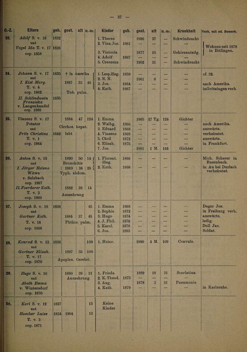 o.-z. 23. Eltern Adolf S. V. 16 und Vogel Ida T. v. 17 cop. 1858 geb. 1832 1838 gest. alt H.-Nr. Kinder 1. Theres 2. Vinz. Jos. 3. Victoria 4. Adolf 5. Creszenz geb. 1861 1867 gest. 1896 1877 1902 alt 37 15 31 24. Johann S. v. 17 1835 t in Amerika 1. Leop.illeg. 1859 und 2. N. N. 1861 0 /. Kist Marg. 1867 33 46 3. Jos. 1864 - _ T. V. 4 4. Kath. 1867 — - _ cop. 1862 Tub. pule a. 11. Schlindwein 1835 Franziska V. Langenkandel cop. 1868 H.-Nr. Krankheit Schwindsucht Gehirnentzdg. Schwindsucht Verh. mit od. Bemerk. Wohnen seit 1878 in Ettlingen. cf. 32. nach Amerika. inGrötzingenverh. 26. 26. Vinzenz S. v. 17 Potator und Fritz Christine T. V. 1 cop. 1864 1884 47 124 Cirrhos. hepat. 1842 lebt 1. Emma 2. Walbg. 3. Eduard 4. Vinzenz 5. Cäcil 6. Elisab. 7. Jos. 1866 1868 1869 1872 1875 1865 1881 27 Tg. 1 M. Anton S. v. 13 und L Jörger Helena Witwe V. Sulzbach cop. 1867 11. Foerderer Kath. T. V. 3 cop. 1869 1890 50 14 Bronchitis l I 1869 1 36 I 28 { Typh. abdom. 1882 38 14 Auszehrung 1. Florent. illeg. 2. Kath. 1866 1868 124 Gichter 124 Gichter nach Amerika, auswärts, verheiratet, auswärts, in Frankfurt. Mich. Scherer in Busenbach, in Au bei Durlach verheiratet. 27. 28. Joseph S. V. 18 und Gärtner Kath. T. V. 16 cop. 1868 1838 Konrad S. v. 13 und Gärtner Elisah. T, V. 17 cop. 1870 1836 1884 37 45 45 Phthis. pulm. 1897 55 109 109 Apoplex. Cerebri. 1. Emma 2. Sophie 3. Hugo 4. J. Phil. 5. Karol. 6. Jos. 1. Heinr. 1868 1872 1874 1876 1878 1883 Deger Jos. in Freiburg verh. auswärts, ledig. Doll Jac. Soldat. 1880 4 M. 109 Convuls. 29. 80. Hugo S. V. 16 und Äbath Emma V. Wintersdorf cop. 1870 1880 39 31 Auszehrung 1. Frieda 2. K. Theod. 3. Aug. 4. Kath. 1873 1879 1889 1878 18 3 31 31 Karl S. V. 12 und Hascher Luise T. V. 3 cop. 1871 1837 1834 1904 13 13 Keine Kinder Scarlatina Pneumonie in Karlsruhe.