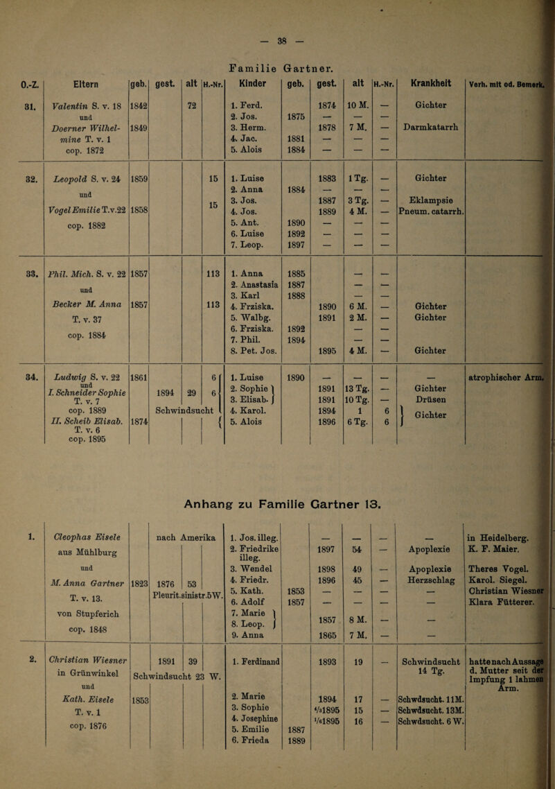 Familie Gärtner. o.-z. Eltern geh. gest. alt H.-Nr. Kinder geb. gest. alt H.-Nr. Krankheit Verh. mit od. Bemerk. 31. Valentin S. v. 18 1842 72 1. Ferd. 1874 10 M. — Gichter und 2. Jos. 1875 — — — Doerner Wilhel- 1849 3. Herrn. 1878 7M. — Darmkatarrh mine T. v. 1 4. Jac. 1881 — — — cop. 1872 5. Alois 1884 — — — 32. Leopold S. V. 24 1859 15 1. Luise 1883 iTg. Gichter und 2. Anna 1884 — — — 15 3. Jos. 1887 3 Tg. — Eklampsie Vogel Emilie T.v.22 1858 4. Jos. 1889 4M. — Pneum. catarrh. cop. 1882 5. Ant. 1890 — — — 6. Luise 1892 — — — 7. Leop. 1897 — — — 33. Phil. Mich. S. V. 22 1857 113 1. Anna 1885 und 2. Anastasia 1887 — 3. Karl 1888 — — Becker M. Anna 1857 113 4. Frziska. 1890 6 M. — Gichter T. V. 37 5. Walbg. 1891 2 M. — Gichter cop. 1884 6. Frziska. 1892 -- - ... 7. Phil. 1894 — — 8. Pet. Jos. 1895 4M. ■- Gichter 34. Ludwig S. v. 22 1861 6 1. Luise 1890 - — __ - atrophischer Arm, und I. Schneider Sophie 1894 29 6 2. Sophie ^ 1891 13 Tg. — Gichter T. V. 7 3. Elisab- J 1891 10 Tg. — Drüsen cop. 1889 Schwindsucht 4. Karol. 1894 1 6 1 Gichter 77. Scheib Elisab. 1874 5. Alois 1896 6 Tg. 6 T. V. 6 cop.1895 Anhang zu Familie Gärtner 13. 1. 2. Cleophas Eisele aus Mühlburg und M. Anna Gärtner T. V. 13. von Stupferich cop. 1848 nach Amerika 1823 1876 53 Pleiirit.8inistr.5W. Christian Wiesner in Grünwinkel und Kath. Eisele T. V. 1 cop.1876 1891 Schwindsuc 1853 39 tit 23 W. 1. Jos. illeg. _ _ . ■ in Heidelberg. 2. Friedrike 1897 54 — Apoplexie K. F. Maier, illeg. 3. Wendel 1898 49 — Apoplexie Theres Vogel. 4. Friedr. 1896 45 — Herzschlag Karol. Siegel. 5. Kath. 1853 — — — — Christian Wiesner 6. Adolf 1857 — — — — Klara Fütterer. 7. Marie 1 8. Leop. j 1857 8 M. — 9. Anna 1865 7M. — — 1. Ferdinand 1893 19 Schwindsucht hatte nach Aussage 14 Tg. d. Mutter seit der Impfung 1 lahmen Arm. 2. Marie 1894 17 _ Schwdsncht. UM. 3. Sophie V31895 15 Schwdsucht. 13M. 4. Josephine V61895 16 - Schwdsncht. 6 W. 5. Emilie 1887 6. Frieda 1889 I