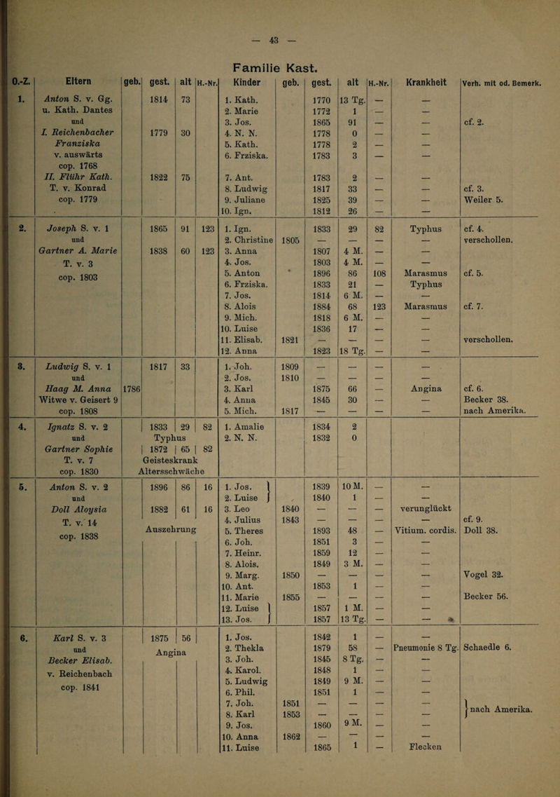 Familie Käst. o.-z. Eltern geb. gest. alt H.-Nr. Kinder geb. gest. alt H.-Nr. Krankheit Verh. mit od. Bemerk 1. Anton S. v. Gg. 1814 73 1. Kath. 1770 13 Tg. — _ u. Kath. Dantes 2. Marie 1772 1 — — ; und 3. Jos. 1865 91 — cf. 2. 1. Reichenbacher 1779 30 4. N. N. 1778 0 — — Franziska 5. Kath. 1778 2 -- — V. auswärts 6. Frziska. 1783 3 — — cop. 1768 II. Flühr Kath. 1822 75 7. Ant. 1783 2 — T. V. Konrad 8. Ludwig 1817 33 — — cf. 3. ; cop. 1779 9. Juliane 1825 39 — — Weiler 5. 1 10. Ign. 1812 26 — — i 2. Joseph S. V. 1 1865 91 123 1. Ign. 1833 29 82 Typhus cf. 4. und 2. Christine 1805 — — — — verschollen. 1 Gärtner A. Marie 1838 60 123 3. Anna 1807 4 M. — — T. V. 3 4. Jos. 1803 4 M. — — cop. 1803 5. Anton * 1896 86 108 Marasmus cf. 5. 6. Frziska. 1833 21 — Typhus ' { 7. Jos. 1814 6 M. — — 8. Alois 1884 68 123 Marasmus cf. 7. 9. Mich. 1818 6 M. — — 10. Luise 1836 17 — — 1 11. Elisab. 1821 — — — — verschollen. [ 12. Anna 1823 18 Tg. — — 1 Ludwig S. v. 1 1817 33 1. .Toh, 1809 — — — — 1 und 2. Jos. 1810 — — — — Haag M. Anna 1786 3. Karl 1875 66 ■— Angina cf. 6. Witwe V. Geisert 9 4. Anna 1845 30 — — Becker 38. cop. 1808 5. Mich. 1817 — — — — nach Amerika. 4. Ignatz S. v. 2 1833 29 82 1. Amalie 1834 2 und Typbus 2. N. N. 1832 0 Gärtner Sophie 1 1872 65 82 T. V. 7 Geisteskrank cop. 1830 Altersschwäche 5. Anton S. v. 2 1896 86 16 1. Jos. 1 1839 10 M. — — und 2. Luise j 1840 1 — — Doll Aloysia 1882 61 16 3. Leo 1840 — — — verunglückt T. V. 14 4. Julius 1843 — — — — cf. 9. Auszehrung 5. Theres 1893 48 _ Vitium, cordis. Doll 38. (j 4 cop. 1838 6. Job. 1851 3 — — r 7. Heinr. 1859 12 — — 8. Alois. 1849 3 M. — •— 9. Marg. 1850 — — — — Vogel 32. 10. Ant. 1853 1 — — 1 1 11. Marie 1855 — — — — Becker 56. 12. Luise 1 1857 1 M. — — 13. Jos. J 1857 13 Tg. — — -*( 5 6. Karl S. V. 3 1875 56 1. Jos. 1842 1 — — und 2. Thekla 1879 58 — Pneumonie 8 Tg. Schaedle 6. Becker Elisab. 3. Job. 1845 8 Tg. — — V. Reichenbach 4. Karol. 1848 1 — — cop. 1841 5. Ludwig 6. Phil. 1849 1851 9 M. 1 -- . - 7. Joh. 1851 _ - - _ jnach Amerika. 8. Karl 1853 — — — — 9. Jos. 1860 9 M. — — 10. Anna 1862 — — — — 11. Luise 1865 1 — Flecken