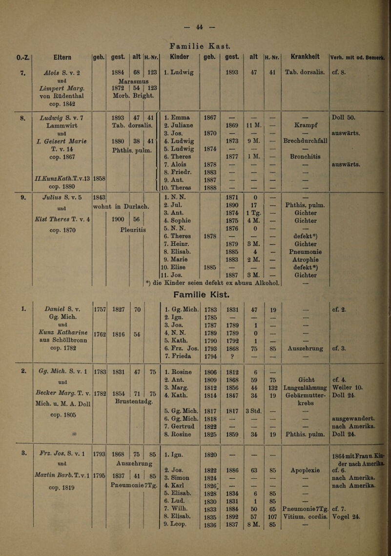 Familie Käst. o.-z. Eltern geb. gest. alt H.Nr. Kinder geb. gest. alt H.-Nr. Krankheit Verh. mit od. Bemerk. 7. Alois S. V. 2 1884 68 123 1. Ludwig 1893 47 41 Tab. dorsalis. cf. 8. und Marasmus Limpert Marg. 1872 64 123 von Büdenthal Morb. Bright. cop. 1842 8. Ludwig S. v. 7 1893 47 41 1. Emma 1867 — — — — Doll 50. Lammwirt Tab. dorsalis. 2. Juliane 1869 11 M. — Krampf und 3. Jos. 1870 — — — — auswärts. J. Geisert Marie 1880 38 41 4. Ludwig 1873 9 M. — Brechdurchfall T. V. 14 Phthi s. pu] m. 5. Ludwig 1874 — — — — cop. 1867 6. Theres 1877 1 M. — Bronchitis 7. Alois 1878 — — — — auswärts. 8. Friedr. 1883 — — — — II.KunzKath.T.\.ld 1858 9. Ant. 1887 — — — — cop. 1880 10. Theres 1888 — — — — 9. Julius S. V. 5 1843 1. N. N. 1871 0 — — wohnt in Durlach. 2. Jul. 1890 17 — Phthis. pulm. 3. Ant. 1874 iTg. — Gichter Kist Theres T. v. 4 1900 56 4. Sophie 1875 4M. — Gichter cop. 1870 Pie uriti s 5, N. N. 1876 0 — — 6. Theres 1878 — — — defekt*) 7. Heinr. 1879 3M. — Gichter 8. Elisab. 1885 4 — Pneumonie 9. Marie 1883 2 M. — Atrophie 10. Elise 1885 — — — defekt*) 11. Jos. 1887 3 M. — Gichter *) die Kinder seien defekt ex abusu Alkohol. — Familie Kist. 1. Daniel S. v. 1757 1827 70 ! 1. Gg.Mich. 1783 1831 47 19 _ cf. 2. Gg. Mich. 2. Ign. 1785 — — — — und 3. Jos. 1787 1789 1 — — Kunz Katharine 1762 1816 54 4. N. N. 1789 1789 0 — — aus Schöllbronn 5. Kath. 1790 1792 1 _ — cop.1782 6. Frz. Jos. 1793 1868 75 85 Auszehrung cf. 3. 7. Frieda 1794 ? — — — 2. Gg. Mich. S. v. 1 1783 1831 47 75 1. Rosine 1806 1812 6 - - und 2. Ant. 1809 1868 59 75 Gicht cf. 4. 3. Marg. 1812 1856 44 132 Lungenlähmung Weiler 10. % Becker Marg. T. v. 1782 1854 71 75 4. Kath. 1814 1847 34 19 Gebärmutter- Doll 24. % Mich. u. M. A. Doll Brustentzdg. krebs 5. Gg.Mich. 1817 1817 3Std. — — cop. loOo 6. Gg.Mich. 1818 — — — — ausgewandert. - 7. Gertrud 1822 — — — — nach Amerika. 8. Rosine 1825 1859 34 19 Phthis. pulm. Doll 24. 3. Frz. Jos. S. V. 1 1793 1868 75 85 1. Ign. 1820 — — _ 1864 mit Frau u. Kin- und Auszehrung der nach Amerika. 2. Jos. 1822 1886 63 85 Apoplexie cf. 6. Martin Barh. T. v. 1 1795 1837 41 85 3. Simon 1824 — — — — nach Amerika. cop.1819 Pneumonie 7Tg. 4. Karl 1826; — — — — nach Amerika. 5. Elisab. 1828 1834 6 85 — 6. Lud. 1830 1831 1 85 — 7. Wilh. 1833 1884 50 65 Pneumonie 7Tg. cf. 7. 8. Elisab. 1835 1892 57 107 Vitium, cordis. Vogel 24. 9. Leop. 1836 1837 8M. 85 —