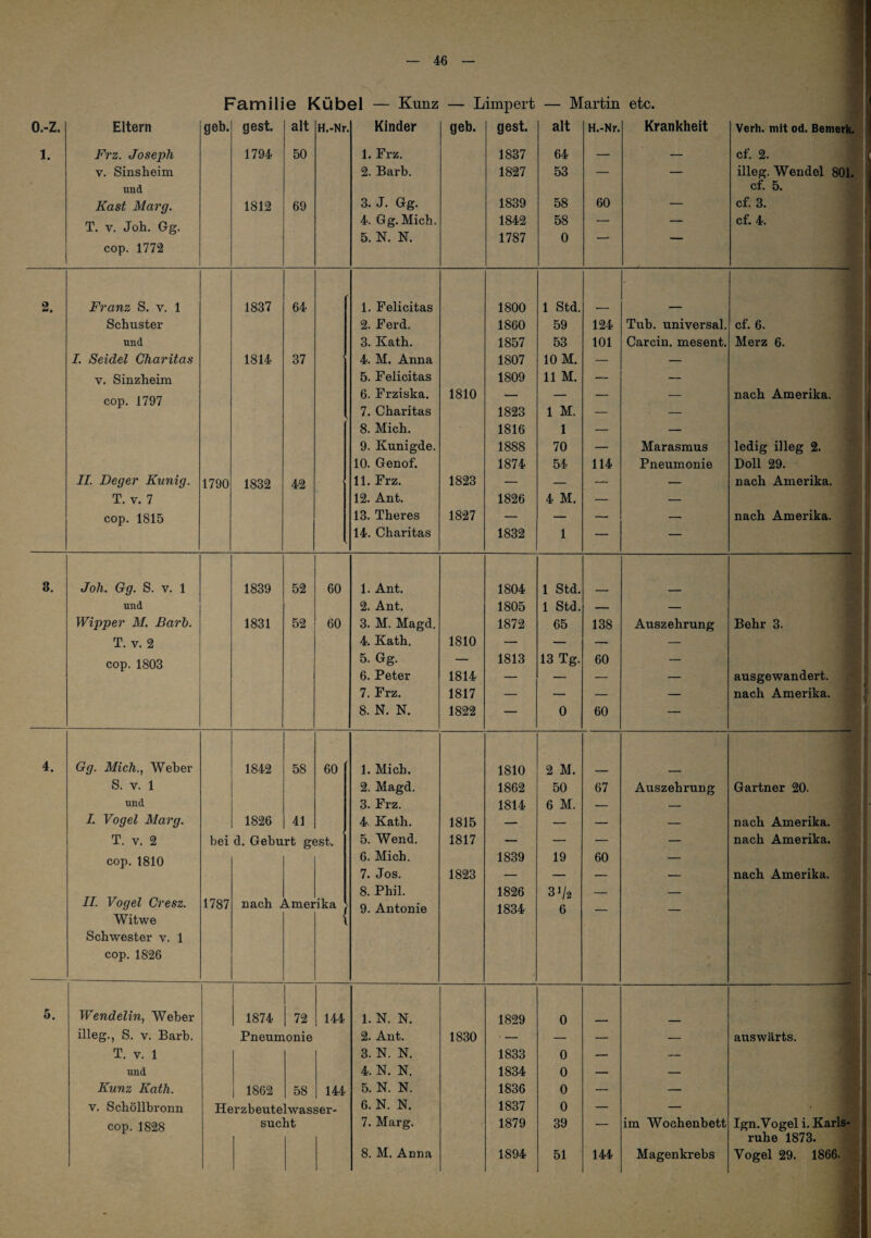 Familie Kübel — Kunz — Limpert — Martin etc. o.-z. 1. Eltern Frz. Joseph V. Sinsheim und Käst Marg. T. V. Job. Gg. cop. 1772 geb. gest. 1794 1812 alt 50 69 H.-Nr. Kinder 1. Frz. 2. Barb. 3. J. Gg. 4. Gg. Mich. 5. N. N. geb. gest. 1837 1827 1839 1842 1787 alt 64 53 58 58 0 H.-Nr. 60 Krankheit Verh. mit od. Bemerk! cf. 2. illeg. Wendel 801. cf. 5. cf. 3. cf. 4. 2. Franz S. v. 1 1837 64 1. Felicitas 1800 1 Std. Schuster 2. Ferd. 1860 59 124 Tub. universal. cf. 6. und 3. Kath. 1857 53 101 Carcin. mesent. Merz 6. I. Seidel Charitas 1814 37 4. M. Anna 1807 10 M. — — V. Sinzheim 5. Felicitas 1809 11 M. — — cop. 1797 6. Frziska. 1810 — — — — nach Amerika. 7. Charitas 1823 1 M. — — 8. Mich. 1816 1 — — 9. Kunigde. 1888 70 — Marasmus ledig illeg 2. 10. Genof. 1874 54 114 Pneumonie Doll 29. 11. Deger Kunig. 1790 1832 42 11. Frz. 1823 — — — — nach Amerika. T. V. 7 12. Ant. 1826 4 M. — — cop. 1815 13. Theres 1827 — — — — nach Amerika. ■ 14. Charitas 1832 1 — — 3. Joh. Gg. S. V. 1 1839 52 60 1. Ant. 1804 1 Std. und 2. Ant. 1805 1 Std. — — Wipper M. Barh. 1831 52 60 3. M. Magd. 1872 65 138 Auszehrung Behr 3. T. V. 2 4. Kath. 1810 — — — — cop. 1803 5. Gg. — 1813 13 Tg. 60 — 6. Peter 1814 — — — — ausgewandert. ■ 7. Frz. 1817 — — — — nach Amerika, fl 8. N. N. 1822 — 0 60 — 4. Gg. Mich.., Weber 1842 58 60 1. Mich. 1810 2 M. S. V. 1 2. Magd. 1862 50 67 Auszehrung Gärtner 20. S und 3. Frz. 1814 6 M. — — I. Vogel Marg. 1826 41 4. Kath. 1815 — — — — nach Amerika. S T. V. 2 bei d. Geburt gest. 5. Wend. 1817 — — — — nach Amerika, 'fl cop. 1810 6. Mich. 1839 19 60 — 7. Jos. 1823 — — — — nach Amerika, fl 8. Phil. 1826 31/2 _ 11. Vogel Cresz. 1787 nach Amerika ^ 9. Antonie 1834 6 Witwe Schwester v. 1 cop.1826 5. Wendelin, Weber 1874 72 144 1. N. N. 1829 0 j illeg., S. V. Barb. Pneumonie 2. Ant. 1830 ■ — — — — auswärts. ^ T. V. 1 3. N. N. 1833 0 — — T' und 4. N. N. 1834 0 — — r Kunz Kath. 1862 58 144- 5. N. N. 1836 0 — — V. Schöllbronn Herzbeutelwasser- 6. N. N. 1837 0 — — ■ cop. 1828 sucht 7. Marg. 1879 39 — im Wochenbett Ign. Vogel i. Karls- ruhe 1873. 8. M. Anna 1894 51 144 Magenkrebs Vogel 29. 1866.