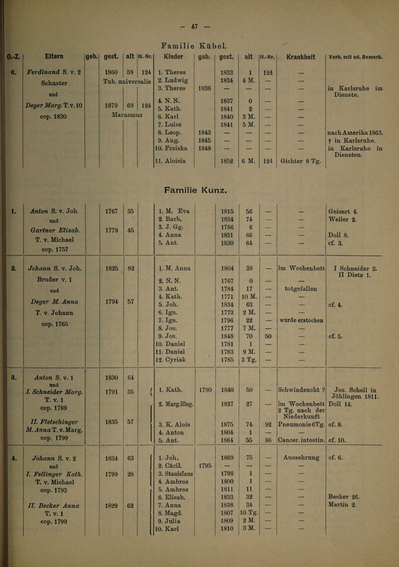 Familie Kübel. O.-Z. 6. Eltern geh. gest. alt H.-Nr. Kinder geh. gest. alt H.-Nr. Krankheit Ferdinand S. v. 2 1860 59 124 1. Theres 1833 1 124 - — Schuster Tub. universalis 2. Ludwig 1834 4 M. — — 3. Theres 1836 — — — — und Deger Marg. T.v. 10 4. N. N. 1837 0 . _ 1879 69 124 5. Kath. 1841 2 _ _ cop. 1830 Marasmus 6. Karl 1840 3M. — — 7. Luise 1841 5 M. — — 8. Leop. 1843 — — — -• 9. Aug. 1845 — — — — 10. Frziska 1848 — — — — 11. Aloisia 1852 6 M. 124 Gichter 8 Tg. Verh. mit od. Bemerk. . in Karlsruhe im Dienste. nach Amerika 1863. f in Karlsruhe, in Karlsruhe in Diensten. Familie Kunz. 1. Anton S. v. Joh. und Gärtner Elisah. T. V. Michael cop. 1757 1767 1779 35 45 1. M. Eva 2. Barb. 3. J. Gg. 4. Anna 5. Ant. 1815 1834 1786 1831 1830 56 74 6 66 64 — — Geisert 4. Weiler 2. Doll 8. cf. 3. 2. Johann S. v. Joh. 1825 82 1. M. Anna 1804 38 im Wochenbett I Schneider 3. n Dietz 1. Bruder v. 1 2. N. N. 1767 0 — — und 3. Ant. 1784 17 — totgefallen 4. Kath. 1771 10 M. _ _ Deger M. Anna 1794 57 5. Joh. 1834 63 — — cf. 4. T. V. Johann 6. Ign. 1773 2 M. — — 7. Ign. 1796 22 - - wurde erstochen cop. 1765 8. Jos, 1777 7 M. — — 9. Jos. 1848 70 50 — cf. 5. 10. Daniel 1781 1 — — 11. Daniel 1783 9 M. — — 12. Cyriak 1785 3 Tg. — — 3. Anton S. v. 1 1830 64 und L Schneider Marq. 1791 35 { 1. Kath. 1790 1840 50 — Schwindsucht ? Jos. Schell in T V 1 Jöhlingen 1811. 2. Marff.illeff. 1827 27 — im Wochenbett Doll 14. cop. 1789 2 Tg. nach der • Niederkunft 11. Fletschinger 1835 57 3. K. Alois 1875 74 92 Pneumonie 6Tg. cf. 8. M. Anna T. v. Marg. 4. Anton 1804 1 — — cop. 1799 5. Ant, 1864 55 86 Cancer, intestin. cf. 10. 4. Johann S. v. 2 1834 63 1. Joh. 1869 75 _ Auszehrung cf. 6. und 2. Cäcil. 1795 — — — — J. Fellinger Kath. 1799 28 3. Stanislaus 1798 1 — — T. V. Michael 4. Ambros 1800 1 — — cop. 1793 5. Ambros 1811 11 — — 6. Elisab. 1833 32 — — Becker 26. II. Becker Anna 1829 62 7. Anna 1838 34 — — Martin 2. T. V. 1 8. Magd. 1807 10 Tg. — — cop. 1799 9. Julia 1809 2 M. — — 10. Karl 1810 3M.