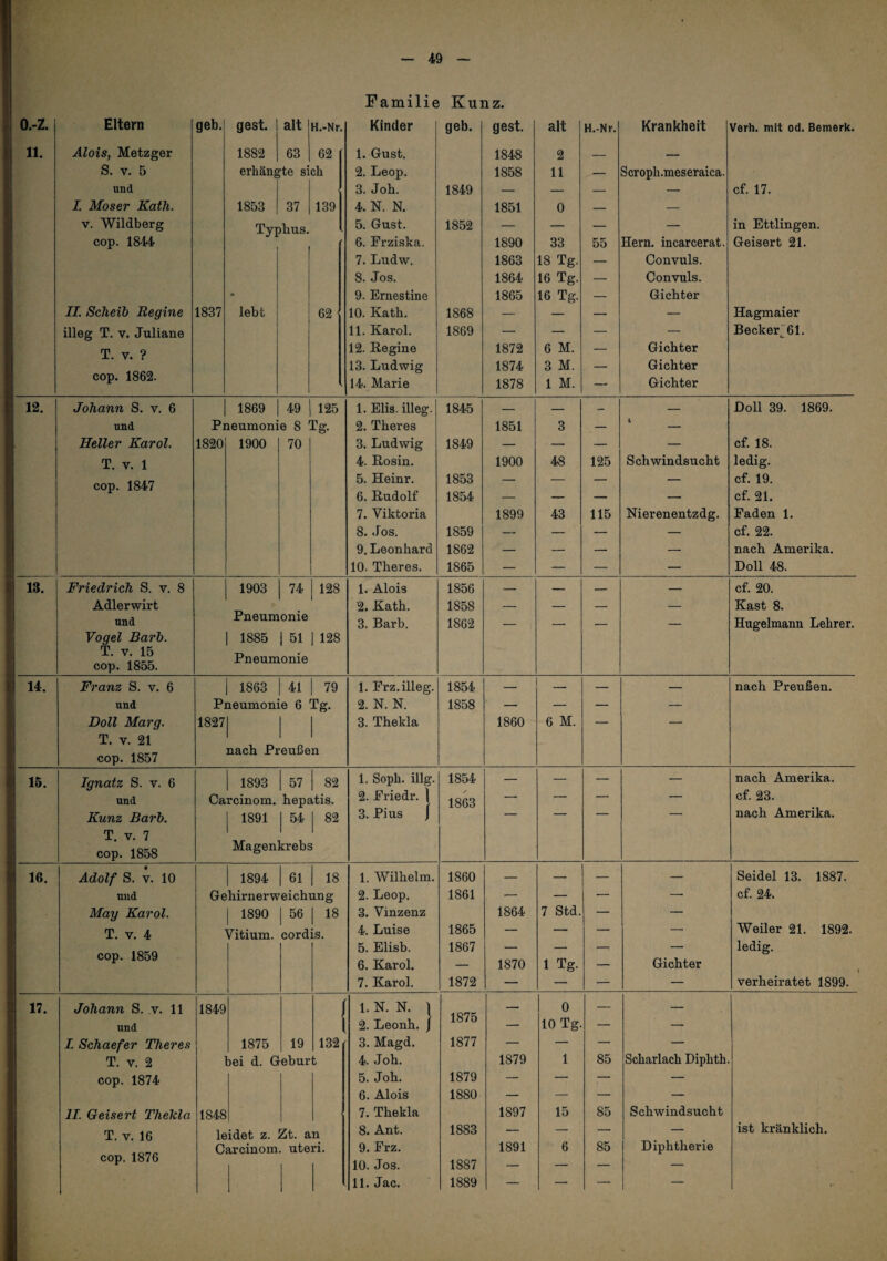 O.-Z. 11. 12. 13. 14. 15. 16. 17. Familie Kunz. Eltern geb. gest. alt H.-Nr. Kinder geb. gest. alt H.-Nr. Krankheit Verh. mit od. Bemerk. Alois, Metzger 1882 63 62 1. Gust. 1848 2 — — S. V. 5 erhängte sich 2. Leop. 1858 11 — Scroph.meseraica. und 3. Joh. 1849 .— — — — cf. 17. I. Moser Katli. 1853 37 139 4. N. N. 1851 0 — — V. Wildberg Typhus. 5. Gust. 1852 — — — — in Ettlingen. cop. 1844 6. Frziska. 1890 33 55 Hern, incarcerat. Geisert 21. 7. Ludw. 1863 18 Tg. — Convuls. 8. Jos. 1864 16 Tg. — Convuls. - 9. Ernestine 1865 16 Tg. — Gichter IL Scheib Begine 1837 lebt 62 10. Kath. 1868 — — — — Hagmaier illeg T. V. Juliane 11. Karol. 1869 — — — — Becker^ 61. T. V. ? 12. Regine 1872 6 M. — Gichter 13. Ludwig 1874 3 M. — Gichter cop. 1862. 14. Marie 1878 1 M. — Gichter Johann S. v. 6 1869 49 125 1. Elis. illeg. 1845 — — — — Doll 39. 1869. und Pneumonie 8 Tg. 2. Theres 1851 3 — 1 Heller Karol. 1820 1900 70 3. Ludwig 1849 —• — — — cf. 18. T. V. 1 4. Rosin. 1900 48 125 Schwindsucht ledig. cop. 1847 5. Heinr. 1853 — — — — cf. 19. 6. Rudolf 1854 — — — — cf. 21. 7. Viktoria 1899 43 115 Nierenentzdg. Faden 1. 8. Jos. 1859 — — — — cf. 22. 9, Leonhard 1862 — — — — nach Amerika. 10. Theres. 1865 — — — — Doll 48. Friedrich S. v. 8 1903 74 128 1. Alois 1856 — — — — cf. 20. Adlerwirt '2. Kath. 1858 - _ - _ Käst 8. und Pneumonie 3. Barb. 1862 — — — — Hugelmann Lehrer. Vogel Barb. 1885 i 51 1 128 T. V. 15 cop. 1855. Pneumonie Franz S. v. 6 1863 41 79 1. Frz. illeg. 1854 _ _ — — nach Preußen. und Pneumonie 6 Tg. 2. N. N. 1858 — — — — Doll Marg. T. V. 21 1827 3. Thekla 1860 6 M. — — nach Preußen cop. 1857 Ignatz S. v. 6 1893 57 82 1. Soph. illg. 1854 — — — nach Amerika. und Carcinom. hepatis. 2. Friedr. ] 1863 — — — — cf. 23. Kunz Barb. 1891 1 54 82 3. Pius j — -- — — nach Amerika. T, V. 7 cop. 1858 Magenkrebs Adolf S. V. 10 1894 61 18 1. Wilhelm. 1860 — — — — Seidel 13. 1887. und Gehirnerweichung 2. Leop. 1861 — — — — cf. 24. May Karol. 1890 1 56 18 3. Vinzenz 1864 7 Std. — — T. V. 4 Vitium. cordis. 4. Luise 1865 — — — — Weiler 21. 1892. cop. 1859 5. Elisb. 6. Karol. 1867 1870 1 Tg. Gichter ledig. 1 7. Karol. 1872 — — — — verheiratet 1899. Johann S. v. 11 1849 / 1. K N. 1 1875 — 0 — — und l 2. Leonh. j — 10 Tg. — — /. Schaefer Theres 1 1875 19 132 3. Magd. 1877 — — — — T. V. 2 bei d. Geburt 4. Joh. 1879 1 85 Scharlach Diphth. cop. 1874 5. Joh. 1879 — — — — 6. Alois 1880 — — — — 11. Geisert Thekla 1848 7. Thekla 1897 15 85 Schwindsucht T. V. 16 leidet z. Zt. an 8. Ant. 1883 — — — — ist kränklich. Carcinom. uteri. 9. Frz. 1891 6 85 Diphtherie cop. 1876 10. Jos. 1887 — — — — 11. Jac. 1889 — — — —