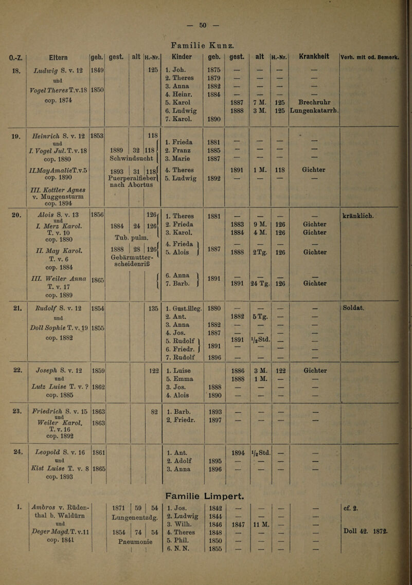 Familie Kunz. o.-z. Eltern geb. gest. alt H.-Nr. Kinder geb. gest. alt H.-Nr. Krankheit Verh. mit od. Bemerk. 18. Ludwig S. v. 12 1849 125 1. Joh. 1875 — — — — und 2. Theres 1879 — — — — Vogel TheresT.y.lS 1850 3. Anna 4. Heinr. -.Sf 00 00 00 00 — — — —■ cop. 1874 5. Karol 1887 7 M. 125 Brechruhr 6. Ludwig 7. Karol. 1890 1888 3 M. 125 Lungenkatarrh. 19. Heinrich S. v. 12 1853 118 • und 1. Frieda 1881 —  J. Vogel Jul. T. V. 18 1889 32 118) 2. Franz 1885 — — — — cop. 1880 Schwindsucht 3. Marie 1887 — — — ILMay Amalie'^.y.h 1893 31 118f 4. Theres 1891 1 M. 118 Gichter cop. 1890 Puerperalfieber ( nach Abortus 5. Ludwig 1892 — — — — III. Kottler Agnes V. Muggensturm cop. 1894 20. Alois S. V. 13 1856 126f 1. Theres 1881 — - - _ kränklich. und I. Merz Karol. 1884 24 126 2. Frieda 1883 9 M. 126 Gichter T. V. 10 3. Karol. 1884 4 M. 126 Gichter cop.1880 Tub. pulm. 4. Frieda 1 — — — — 11. May Karol. 1888 28 126 er- ^ 5. Alois J 1887 1888 2 Tg. 126 Gichter T. V. 6 Gebärmutt scheidenriß cop. 1884 6. Anna | III. Weiler Anna 1865 1891 — 24 Tg. — — T. V. 17 cop. 1889 i 7. Barb. | 1891 126 Gichter 21. Rudolf S. V. 12 1854 135 1. Gust.illeg. 1880 — — — Soldat. und 2. Ant. 1882 5 Tg. — — Doll Sophie T. v. 19 1855 3. Anna 1882 — — — — 4. Jos. 1887 — — — — cop.1882 5. Rudolf 1 1891 1/2 Std. __ - . 6. Friedr. j 1891 — — — — 7. Rudolf 1896 — — — — 22. Joseph S. V. 12 1859 122 1. Luise 1886 3M. 122 Gichter und 5. Emma 1888 1 M. — — Lutz Luise T. v. ? 1862 3. Jos. 1888 — — — — cop.1885 4. Alois 1890 — — — — 23. Friedrich S. v. 15 1863 82 1. Barb. 1893 _ und Weiler Karol. 1863 2. Friedr. 1897 — — — — T. V. 16 cop. 1892 24. Leopold S. V. 16 1861 1. Ant. 1894 1/2 Std. — - und 2. Adolf 1895 — — — — Kist Luise T. v. 8 1865 3. Anna 1896 -- — — — cop. 1893 Familie Limpert. 1. Ambros v. Rüden- 1871 I 59 I 54 1. Jos. 1842 — — — — cf. 2. thal b, Waldürn Lungenentzdg. 2. Ludwig 1844 — — — — und 3. Wilh. 1846 1847 11 M. — — Deger Magd. T. v. 11 1854 74 54 4. Theres 1848 — — — — Doll 42. 1872. cop. 1841 Pne umo) aie 5. Phil. 1850 — — — — 1 1 —