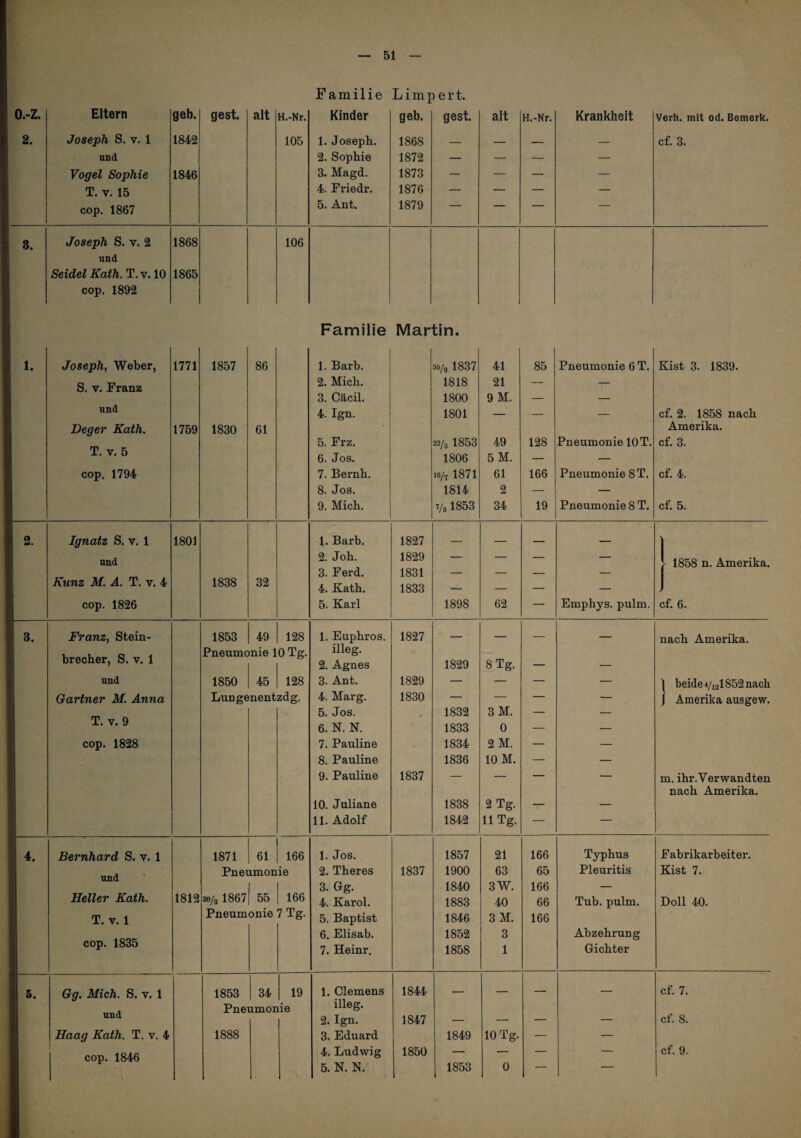 1 o.-z. 1 Eltern Joseph S. V. 1 und Vogel Sophie T. V. 15 cop. 1867 geb. 1842 1846 gest. alt H.-Nr. 105 1 Joseph S. V. 2 1868 106 und Seidel Kath. T. v. 10 1865 cop. 1892 1. Joseph, Weber, S. V. Franz und Deger Kath. T. V. 5 cop. 1794 1771 1759 1857 1830 86 61 2. 3. 4. Ignatz S. v. 1 und Kunz M. A. T. v. 4 cop. 1826 1801 1838 32 Franz, Stein¬ brecher, S. V, 1 und Gärtner M. Anna T. V. 9 cop. 1828 1853 49 128 Pneumonie 10 Tg. 1850 45 128 Lungenentzdg. Bernhard S. v. 1 und Heller Kath. T. V. 1 cop. 1835 1812 1871 i 61 1 166 Pneumonie 20/3 1867 55 I 166 Pneumonie 7 Tg. 5. Gg. Mich. S. v. 1 und Haag Kath. T. v. 4 cop. 1846 1853 34 19 Pneumonie 1888 Familie Limpert. Kinder geb. gest. alt H.-Nr. Krankheit Verh. mit od. Bemerk. 1. Joseph. 1868 — — — — cf. 3. 2. Sophie 1872 — — — — 3. Magd. 1873 — — — — 4. Friedr. 1876 — — — — 5. Ant. 1879 — — — — Familie Martin. 1. Barb. 30/9 1837 41 85 Pneumonie 6 T. Kist 3. 1839. 2. Mich. 1818 21 — — 3. Cäcil. 1800 9 M. — — 4. Ign. 1801 — — — cf. 2. 1858 nach Amerika. 5. Frz. 22/3 1853 49 128 Pneumonie 10 T. cf. 3. 6. Jos. 1806 5M. — — 7. Bernh. 16/7 1871 61 166 Pneumonie 8T. cf. 4. 8. Jos. 1814 2 — — 9. Mich. 7/31853 34 19 Pneumonie 8 T. cf. 5. 1. Barb. 1827 _ _ _ _ 2. Joh. 1829 — — — — > 1858 n. Amerika. 3. Ferd. 1831 — — — — 4. Kath. 1833 — — — — 5. Karl 1898 62 — Emphys. pulm. cf. 6. 1. Euphros. 1827 — _ _ — nach Amerika. illeg. 2. Agnes 1829 8 Tg. — — 3. Ant. 1829 — — — — 1 beide 4/121852 nach 4. Marg. 1830 — — — — 1 Amerika ausgew. 5. Jos. / 1832 3M. — — 6. N. N. 1833 0 — — 7. Pauline 1834 2 M. — — 8. Pauline 1836 10 M. — — 9. Pauline 1837 — — — — m. ihr.Verwandten nach Amerika. 10. Juliane 1838 2 Tg. — — 11. Adolf 1842 11 Tg. — — 1. Jos. 1857 21 166 Typhus Fabrikarbeiter. 2. Theres 1837 1900 63 65 Pleuritis Kist 7. 3. Gg. 1840 3W. 166 — 4. Karol. 1883 40 66 Tub. pulm. Doll 40. 5. Baptist 1846 3M. 166 6. Elisab. 1852 3 Abzehrung 7. Heinr. 1858 1 Gichter 1. Clemens 1844 cf. 7. illeg. 2. Ign. 1847 — — — — cf. 8. 3. Eduard 1849 10 Tg. — — 4. Ludwig 1850 — — — — cf. 9.