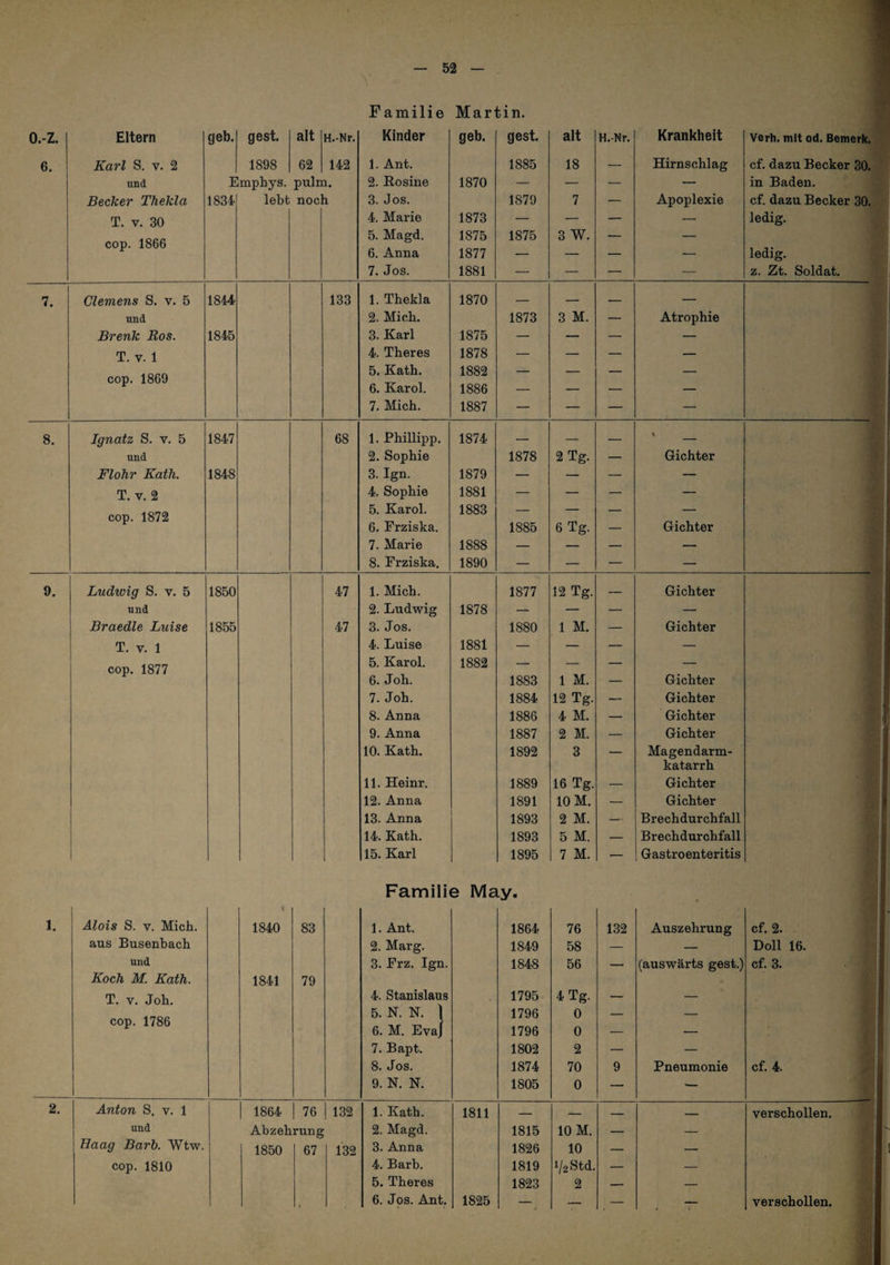 4 Familie Martin. o.-z. Eltern geh. gest. alt H.-Nr. Kinder geb. gest. alt H.-Nr, Krankheit Verh. mit od. Bemerk. 6. Karl S. V. 2 1898 62 142 1. Ant. 1885 18 — Hirnschlag cf. dazu Becker 30. ’ und Emphys. pulm. 2. Kosine 1870 — — — — in Baden, Becker Thekla 1834 lebt noc 1 3. Jos. 1879 7 — Apoplexie cf. dazu Becker 30. T. V. 30 4. Marie 1873 — — — — ledig. cop. 1866 5. Magd. 6. Anna 1875 1877 1875 3 W. — ledig. 7. Jos. 1881 — — — — z. Zt, Soldat. 7. Clemens S. v. 5 1844 133 1. Thekla 1870 __ — _ — und 2. Mich. 1873 3 M. — Atrophie Brenk Eos. 1845 3. Karl 1875 — — — — T. V. 1 4. Theres 1878 — — — — cop. 1869 5. Kath. 1882 — — — — 6. Karol. 1886 — — — — 7. Mich. 1887 — — — — 8. Ignatz S. v. 5 1847 68 1. Phillipp. 1874 — — — und 2. Sophie 1878 2 Tg. — Gichter Flohr Kath. 1848 3. Ign. 1879 — — — — T. V. 2 4. Sophie 1881 — — — — cop. 1872 5. Karol. 1883 _ _ . -- _ 6. Frziska. 1885 6 Tg. — Gichter 7. Marie 1888 — — — — 8. Frziska. 1890 — — — — 9. Ludwig S. v. 5 1850 47 1. Mich. 1877 12 Tg. _ Gichter und 2. Ludwig 1878 — — — — Braedle Luise 1855 47 3. Jos. 1880 1 M. — Gichter T. V. 1 4. Luise 1881 — — — — cop. 1877 5. Karol. 1882 — — — Gichter 6. Joh. 1883 1 M. — 7. Joh. 1884 12 Tg. — Gichter 8. Anna 1886 4 M. — Gichter 9. Anna 1887 2 M. — Gichter 10. Kath. 1892 3 — Magendarm- katarrh 11. Heinr. 1889 16 Tg. — Gichter 12. Anna 1891 10 M. — Gichter 13. Anna 1893 2 M. — Brechdurchfall 14. Kath. 1893 5 M. — Brechdurchfall 15. Karl 1895 7 M. — Gastroenteritis . Ab Familie May. 1. Alois S. V. Mich. 1840 83 1. Ant. 1864 76 132 Auszehrung cf. 2. aus Busenbach 2. Marg. 1849 58 — — Doll 16. und 3. Frz. Ign. 1848 56 — (auswärts gest.) cf. 3. Koch M. Kath. 1841 79 T. V. Joh. 4. Stanislaus 1795 4 Tg. — — cop. 1786 5. N. N. 1 1796 0 L 6. M. Evaj 1796 0 — — 7. Bapt. 1802 2 — — 8. Jos. 1874 70 9 Pneumonie cf. 4. ^ 9. N. N. 1805 0 — 2. Anton S, v. 1 1 1864 1 76 132 1. Kath. 1811 — — — — verschollen. '''M und Abzehrung 2. Magd. 1815 10 M. — — 1 Haag Barb. Wtw. 1850 67 132 3. Anna 1826 10 — — cop. 1810 4. Barb. 1819 1/2 Std. — — 5. Theres 1823 2 — — üq , 6. Jos. Ant, 1825 — _ — — verschollen. ^