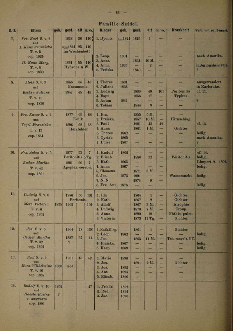 Familie Seidel. o.-z. Eltern geb. gest. alt H.-Nr. Kinder geb. gest. alt H.-Nr. Krankheit Verh. mit od. Bemerk. 7. Frz. Karl S. v. 2 1838 36 iio{ 1. Dyonis 7/J2I824 1826 1 — — und L Kunz Franziska 22/12I824 25 110 T. V. 5 im Wochenbett cop. 1824 2. Leop. 1831 — — i — nach Amerika. II. Kunz Marg. 1861 55 110 3. Anna 1834 10 M. — — *T. V. 5 Hydro] ps. 6 W. 4. Anna 1836 — 2 — — inDurmersheim verh. 5. Frziska. 1840 — — — ? cop. 1830 8. Alois S. V. 3 1856 55 43 1. Theres 1831 — — — — ausgewandert. und Pneumonie 2. Juliane 1834 — — — — in Karlsruhe. Becker Juliane 1847 45 43 3. Ludwig 1886 49 101 Peritonitis cf. 11. T. V. 11 4. Bapt. 1856 17 — Typhus 5. Anton 1841 — — — — ? cop. 1830 6. Tobias 1844 9 — — 9. Frz. Xaver S. v. 2 1877 65 68 1. Frz. 1855 5M. - ■ — und Kolik 2. Frziska. 1857 10 M. — Hirnscblag Vogel Franziska 1896 68 68 3. Paul 1901 43 42 — cf. 13. T. V. 13 Herzfehler 4. Anna 1861 1 M. — Gichter • 5. Theres 1862 — — — _ ledig. cop. 1854 6. Cyriak 1865 — — — — nach Amerika, 7. Luise 1867 — — — — ? 10. Frz. Anton S. v. 5 1877 53 7 1. Rudolf 1862 _ _ _ ___ cf. 14. und Peritonitis 5 Tg. 2. Elisab. 1886 22 — Peritonitis ledig. Becker Martha 1901 60 7 3. Kath. 1865 ■— — — Limpert 2. 1892, T. V. 42 Ä-poplex. cerebri. 4. Anna 1867 — — — ledig. 5. Clemens 1871 3 M. — cop. 1861 6. Jos. 1873 1901 — — Wassersucht ledig. 7. N. N. 1874 0 — 8. Frz, Ant. 1876 — — — ledig. 11. Ludwig S. v. 8 1886 50 101 1. Ida 1864 1 Gichter und Peritonit. 2. Kath. 1867 2 — Gichter Merz Victoria 1835 1902 104 3. Adolf 1867 3 M. — Atrophie T. V. 6 4. Ludwig 1870 7 M. — Croup. cop. 1862 5. Anna 1890 19 — Phthis. pulm. 6. Victoria 1873 17 Tg. — Gichter 12. Jos. S. V. 5 1904 78 138 l.Kath.illeg. 1861 1 Gichter und 2. Leop. 1862 _ — — — ledig. Becker Martha 1887 57 14 3. Jos, 1865 11 M. — Tuß. convuls. 6 T. T. V. 32 ? 4. Frziska. 1867 — — — — ledig. cop. 1862 5. Kasp. 1869 — — — — ledig. 13. Paul S. V. 9 1901 43 42 1. Marie 1890 und 2. Jos. 1891 2 M. _ Gichter Kunz Wilhelmine 1860 lebt 3. Jos. 1892 _ — _ T. V. 16 4. Ant. 1894 _ _ _ — cop. 1887 5. Elisab. 1896 — — — — * 14. Budolf S. V. 10 1862 47 1. Friedr. 1892 und 2. Rud, 1894 Haesle Rosine ? 3. Jac. 1896 V. auswärts