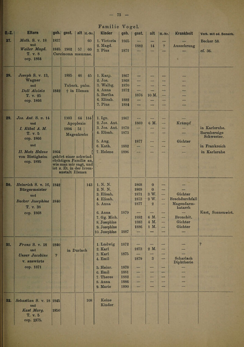 Familie Vogel. o.-z. Eltern geh. gest. alt H.-Nr. Kinder geh. gest. alt H.-Nr. Krankheit Verh. mit od. Bemerk. 27. Math. S. V. 18 1837 60 1. Victoria 1865 — _ _ _ Becker 58. und 2. Magd. 1882 14 9 Auszehrung Weiler Magd. 1845 1902 57 60 3. Pius 1871 - . _ cf. 36. T. V. 8 Carcinoma maramae. cop. 1864 28. Joseph S. V. 13, 1885 46 45 1. Kasp. 1867 Wagner 2. Jos. 1868 — — — — und Tuberk. pulin. 3. Walbg. 1870 —- — — — Doll Aloisia 1842 f in Illenau 4. Anna 1872 — — — — T, V. 25 5. Bertha 1876 10 M. — — cop. 1866 6. Elisab. 1882 — — — — 7. Pius 1884 — — — — 29. Jos. Ant. S. V. 14 1903 64 144 1. Ign. 1867 und Apoplexie 2. Jos. Ant. 1869 6 M. — Krampf /. Kühel A. M. 1894 51 3. Jos. Ant. 1870 — — — — in Karlsruhe. T. V. 5 cop. 1866 Mage nkre bs 4. Elisab. 1873 — — — Barmherzige Schwester. 5. Aug. 1877 — — Gichter und 6. Kath. 1882 — — — — in Frankreich 11. Matz Helene 1864 / 1 7. Helene 1896 — — — — in Karlsruhe von Bietigheim gehört einer schwind- cop. 1895 süchtigen Familie an, wie man mir sagt, und ist z. Zt. in der Irren- anstalt Illenau 80. Heinrich S. v. 16, 1842 143 1. N. N. 1868 0 _ Bürgermeister 2. N. N. 1869 0 — — und 3. Elisab. 1871 3 W. — Gichter Becker Josephine 1840 4. Elisab. 1873 3 W. — Brechdurchfall 5. Anna 1877 2 — Magendarm- T. V. 38 katarrh cop. 1868 6. Anna 1879 — — — — Käst, Sonnenwirt. 7. Gg. Mich. / 1882 6 M. — Bronchit. 8. Josepbine 1883 4 M. — Gichter 9. Josephine 1886 1 M. — Gichter 10. Josephine 1887 — — — — 31. Franz S. v. 18 1840 1. Ludwig 1872 _ ___ _ ? und in Durlac jh 2. Karl 1873 2 M. — — Unser Jacohine ? 3. Karl 1875 — — — — V. auswärts 4. Emil 1879 3 Scharlach Diphtherie cop. 1871 5. Heinr. 1878 — — — — 6. Emil 1881 — — — — 7. Theres 1882 — — — — 8. Anna 1886 — — — — 9. Marie 1890 — — — — 32. Sebastian S. v. 18 1845 108 Keine und Kinder Käst Marg. 1850 T. V. 5
