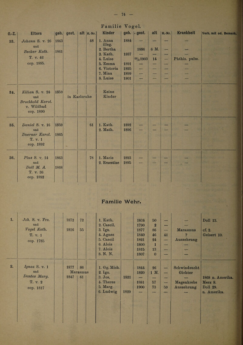 I FamilieVogel. o.-z. 33. Eltern Johann S. v. 26 und Becker Kath. T. V. 42 cop. 1885. geb. 1863 1861 gest. alt H.-Nr. 48 Kinder 1. Anna illeg. 2. Bertha 3. Kath. 4. Luise 5. Emma 6. Victoria 7. Mina 8. Luise geb. 1884 1887 1891 1895 1899 1801 . gest. 1886 ‘5/31903 alt 6 M. 14 H.-Nr. Krankheit Phthis. pulm. Verh. mit od. Bemerk. 34. Kilian S. v. 24 und Brachhold Karol. V. Wildbad cop. 1890 1859 in Ke irlsri ihe Keine Kinder 35. Daniel S. v. 16 1859 61 1. Kath. 1892 und 2. Math. 1896 — — — — Doerner Karol. 1865 T, V. 1 cop. 1892 - 36. Pius S. V. 14 1863 78 1. Marie 1893 und 2. Ernestine 1895 — — — — Doll M. A. 1868 T. V. 36 cop. 1892 Familie Wehr. 1. Joh. S. V. Erz. 1872 72 1. Kath. 1834 50 Doll 13. und 2. Caecil. 1790 2 — — Vogel Kath. 1816 55 3. Ign. 1877 86 — Marasmus cf. 2. T. V. 1 4. Agnes 1840 46 41 ? Geisert 10. cop. 1785 5. Caecil 1821 24 — Auszehrung 6. Alois 1800 1 — — 7. Alois 1815 13 — — 8. N. N. 1807 0 — — 2. Ignaz S. v. 1 1877 86 1 1. Gg. Mich. 1844 26 Schwindsucht und Marasmus 2. Ign. 1820 1 M. _ Gichter Dantes Marg. 1847 61 3. Jos. 1821 — — — — 1868 n. Amerika. T. V. 2 4. Theres 1881 57 — Magenkrebs Merz 8. cop. 1817 5. Marg. 1900 73 59 Auszehrung Doll 29.