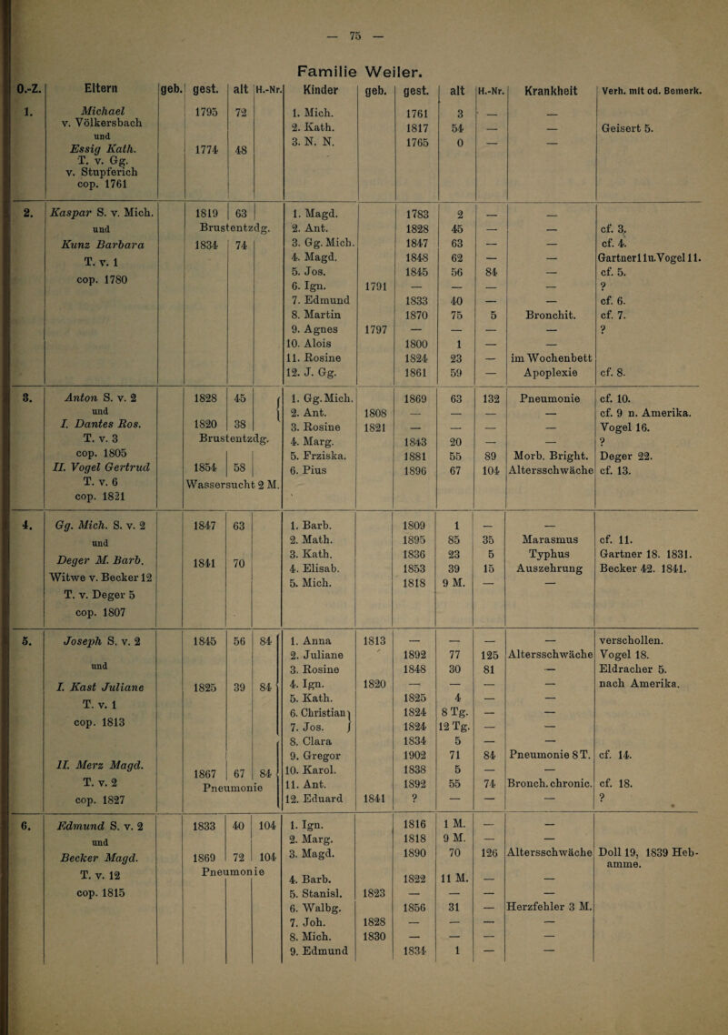 Familie Weiler. o.-z. Eltern geb. gest. alt H.-Nr. Kinder geb. gest. alt H.-Nr. Krankheit Verh. mit od. Bemerk. 1. Michael 1795 72 1. Mich. 1761 3 V. Völkersbach 2. Kath. 1817 54 __ _ Geisert 5. und Essig Kath. T. V. Gg. V. Stupferich 1774 48 3. N. N. 1765 0 cop. 1761 2. Kaspar S. v. Mich. 1819 63 1 1. Magd. 1783 2 _ _ und Brustentzdg. 2. Ant. 1828 45 — — cf. 3, Kunz Barbara 1834 74 3. Gg. Mich. 1847 63 — — cf. 4. T. V. 1 4. Magd. 1848 62 — — Gärtner 1 lu. Vogel 11. 5. Jos. 1845 56 84 _ cf. 5. cop. 1780 6. Ign. 1791 — — — 9 7. Edmund 1833 40 — — cf. 6. 8. Martin 1870 75 5 Bronchit. cf. 7. 9. Agnes 1797 — — — — ? 10. Alois 1800 1 — — 11. Bosine 1824 23 — im Wochenbett 12. J. Gg. 1861 59 — Apoplexie cf. 8. 3. Anton S. v. 2 1828 45 f 1. Gg.Mich. 1869 63 132 Pneumonie cf. 10. und 2. Ant. 1808 _ _ — _ cf. 9 n. Amerika. I. Dantes Ros. 1820 38 V 3. Kosine 1821 _ __ — — Vogel 16. T. V. 3 Brustentzdg, 4. Marg. 1843 20 — — 9 cop. 1805 5. Erziska. 1881 55 89 Morb. Bright. Deger 22. 11. Vogel Gertrud 1854 58 6. Pius 1896 67 104 Altersschwäche cf. 13. T. V. 6 Wassersucht 2 M. cop. 1821 4. Gg. Mich. S. v. 2 1847 63 1. Barb. 1809 1 _ _ und 2. Math. 1895 85 35 Marasmus cf. 11. Deger M. Barb. 1841 70 3. Kath. 4. Elisab. 1836 1853 23 39 5 15 Typhus Auszehrung Gärtner 18. 1831. Becker 42. 1841. Witwe V. Becker 12 5. Mich. 1818 9 M. — — T. V. Deger 5 cop. 1807 5, Joseph S. V. 2 1845 56 84 1. Anna 1813 — — — — verschollen. 2. Juliane '' 1892 77 125 Altersschwäche Vogel 18. und 3, Rosine 1848 30 81 — Eidracher 5. I. Käst Juliane 1825 39 84 4. Ign. 1820 — — — — nach Amerika. T. V. 1 5. Kath. 1825 4 — — 6. Christian | 1824 8 Tg. — — cop. 1813 7. Jos. / 1824 12 Tg. — — 8. Clara 1834 5 — — 9. Gregor 1902 71 84 Pneumonie 8 T. cf. 14. 11. Merz Magd. 1867 67 84 10. Karol. 1838 5 — — T. V. 2 PneT imonie 11. Ant. 1892 55 74 Bronch. chronic. cf. 18. cop. 1827 12. Eduard 1841 ? — — — ? » 6. Edmund S. v. 2 1833 40 104 1. Ign. 1816 1 M. — — und 2. Marg. 1818 9 M. — — Becker Magd. 1869 72 104 3. Magd. 1890 70 126 Altersschwäche Doll 19, 1839 Heb¬ amme. T. V. 12 Pnev imon ie 4. Barb. 1822 11 M. — — cop.1815 5. Stanisl. 1823 — — — — 6. Walbg. 1856 31 — Herzfehler 3 M. 7. Joh. 1828 — — — — 8. Mich. 1830 — — — — 9. Edmund 1834 1 — —