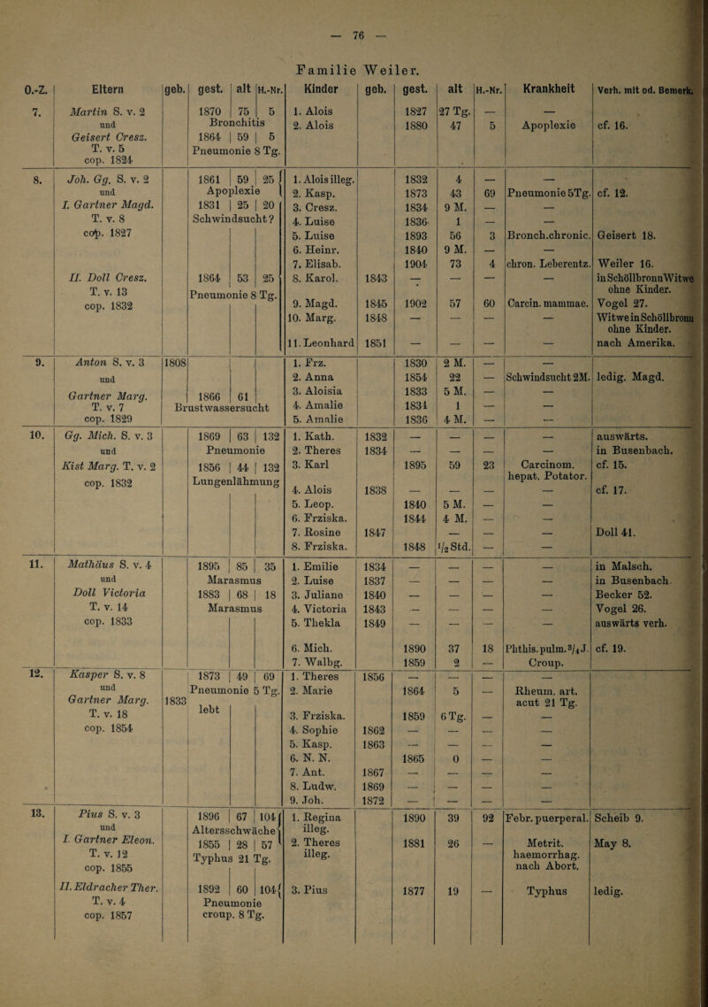 Familie Weiler. 13. o.-z. 7. Eltern Martin S. v. 2 und Geisert Cresz. T. V. 5 cop. 1824 geb. gest. 1870 Bro 1864 Pneum alt 75 ichit 59 onie H.-Nr. 5 is 6 8 Tg. Kinder 1. Alois 2. Alois geb. gest. 1827 1880 alt 27 Tg. 47 H.-Nr. 5 Krankheit Apoplexie Verh, mit od. Bemerk. cf. 16. 8. Joh. Gg. S. V. 2 1861 59 25 \ 1. Alois illeg. 1832 4 — — und Apo ilexie ( 2. Kasp. j 1873 43 69 Pneumonie 5Tg. cf. 12. 7. Gärtner Magd. 1831 25 20 3. Cresz. 1834 9M. — — T. V. 8 Schwindsucht? 4. Luise 1836 1 — — cop. 1827 5. Luise 1893 56 3 Bronch.chronic. Geisert 18. 6. Heinr. 1840 9 M. — — 7. Elisab. 1904 73 4 chron. Leherentz. Weiler 16. II. Doll Cresz. 1864 53 25 8. Karol. 1843 — — — — in SchöllhronnWitwe T. V. 13 Pneumc )nie 8 Tg. ohne Kinder. cop. 1832 9. Magd. 1845 1902 57 60 Carcin. mammae. Vogel 27. 10. Marg. 1848 — — — — Witwe in Schölibronu ohne Kinder. 11. Leonhard 1851 — — — — nach Amerika. 9. Anton S. v. 3 1808 1. Erz. 1830 2 M. — — und 2. Anna 1854 22 — Schwindsucht 2M. ledig. Magd. Gärtner Marg. 1866 61 3. Aloisia 1833 5 M. — — T. V. 7 Brustwassersucht 4. Amalie 1834 1 — — cop. 1829 5. Amalie 1836 4 M. — — 10. Gg. Mich. S. v. 3 1869 63 132 1. Kath. 1832 — — — — auswärts. und Pneumonie 2. Theres 1834 — — — — in Busenbach. Kist Marg. T. v. 2 1856 44 132 3. Karl 1895 59 23 Carcinom. cf. 15. cop. 1832 Lungei ilähn lung 4. Alois 1838 hepat. Potator. cf. 17. 5. Leop. 1840 5M. — — 6. Frziska. 1844 4 M. — 7. llosine 1847 — — — Doll 41. 8. Frziska. 1848 1/2 Std. — — 11. Mathäus S. V. 4 1895 85 35 1. Emilie 1834 — — — in Malsch. und Marasmus 2. Luise 1837 — — — in Busenbach. Doll Victoria 1883 68 18 3. Juliane 1840 — — '- — Becker 52. T. V. 14 Marasmus 4. Victoria 1843 — — — Vogel 26. cop. 1833 5. Thekla 1849 — — — — auswärts verh. 6. Mich. 1890 37 18 Phthis.pulm.3/4J. cf. 19. 7. Walbg. 1859 2 — Croup. 12, Kasper S. v. 8 1873 49 69 1. Theres 1856 — — — — und Pneumonie 5 Tg. 2. Marie 1864 5 Rheum. art. Gärtner Marg. 1833 1 acut 21 Tg. T. V. 18 u t 3. Frziska. 1859 ' 6 Tg. — — cop. 1854 4. Sophie 1862 — — — — 5. Kasp. 1863 1 — — — 6. N. N. 1865 0 — — 7. Ant. 1867 — 1 — — — 8. Ludw. 1869 — — — 9. Joh. 1872 — — — Pius S. V. 3 und I. Gärtner Eicon. T. V. 12 cop. 1855 II. Eidracher Hier. T. V. 4 cop. 1857 1896 I 67 I 104 [ Alters.schwächei 1855 i 28 1 57 ^ Typhus 21 Tg. Pneumonie croup. 8 Tg. 1. Regina illeg. 1890 39 92 Febr. puerperal. Scheib 9 2. Theres illeg. 1881 26 Metrit. haemorrhag. nach Abort. May 8.