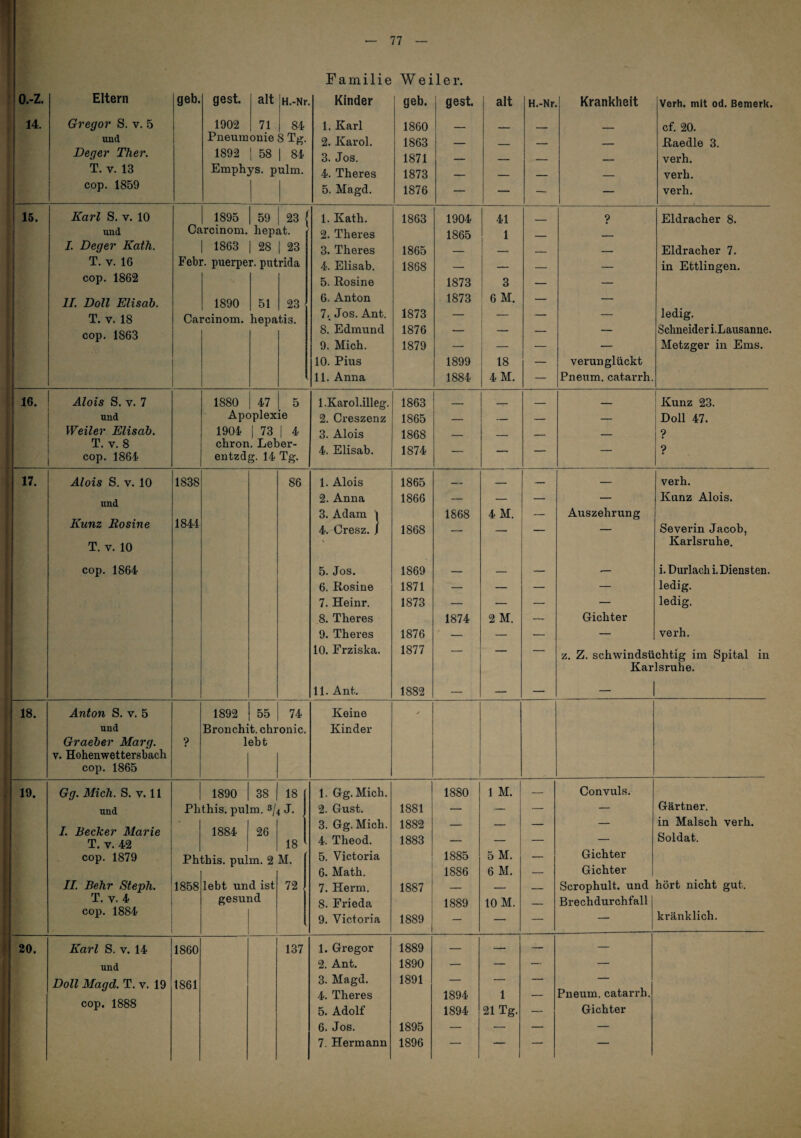 Familie Weiler. : o.-z. Eltern geh. gest. alt H.-Nr Kinder geb. gest. alt H.-Nr. Krankheit Verh. mit od. Bemerk. 14. Gregor S. v. 5 1902 71 84 1. Karl 1860 cf. 20. und Pneumonie 8 Tg. 2. Karol. 1863 _ Raedle 3. Deger Ther. 1892 1 58 1 84 3. Jos. 1871 . -. _ verh. T. V. 13 Emphys. pulm. 4. Theres 1873 _ . _ verh. cop. 1859 1 5. Magd. 1876 — — — — verh. 15. Karl S. V. 10 1895 59 23 ( it. 1. Kath. 1863 1904 41 ? Eidracher 8. und Carcinom. hep 2. Theres 1865 1 _ — 7. Deger Kath. 1863 1 28 1 23 3. Theres 1865 _ __ - Eidracher 7. T. V. 16 Febr. puerper. putrida 4. Elisab. 1868 — — — — in Ettlingen. cop. 1862 5. Rosine 1873 3 — — 11. Doll Elisab. 1890 51 23 6. Anton 1873 6 M. — — T. V. 18 Carcinom. hepa tis. 7.. Jos. Ant. 1873 — — — — ledig. cop. 1863 8. Edmund 1876 — — — — Schneider i.Lausanne. 9. Mich. 1879 — — — — Metzger in Ems. 10. Pius 1899 18 — verunglückt 11. Anna 1884 4M. — Pneum. catarrh. f 16. Alois S. V. 7 1880 47 5 l.Karol.illeg. 1863 ■ - - — _ _ Kunz 23. und Apoplexie 2. Creszenz 1865 _ — — — Doll 47. Weiler Elisab. 1904 1 73 i 4 3. Alois 1868 _ 9 T. V. 8 cop. 1864 chron. Leher- entzdg. 14 Tg. 4. Elisab. 1874 — — — — ? 17. Alois S. V. 10 1838 86 1. Alois 1865 _ _ — — verh. und 2. Anna 1866 — — — — Kunz Alois. 1844 3. Adam i 1868 4 M. — Auszehrung Kunz Rosine 4. Cresz. / 1868 _ __ _ — Severin Jacob, T. V. 10 Karlsruhe. cop. 1864 5. Jos. 1869 — — — -- i. Durlach i. Diensten. 6. Rosine 1871 — — — — ledig. 7. Heinr. 1873 — — — — ledig. 8. Theres 1874 2 M. — Gichter 9. Theres 1876 — — — — verh. 10. Frziska. 1877 — — — z. Z. schwindsüchtig im Spital in Karlsruhe. 11. Ant. 1882 — — — - 18. Anton S. v. 5 1892 55 74 Keine / und Bronchit. chronic. Kinder Graeber Marg. lebt V. Hohenwettersbach cop. 1865 19. Gg. Mich. S, v. 11 1890 38 18 1. Gg. Mich. 1880 1 M. — Convuls. und Phthis. pulm. J. 2. Gust. 1881 — — — — Gärtner. I. Becker Marie T. V. 42 3. Gg. Mich. 4. Theod. 1882 _ in Malsch verh. 1884 26 18 1883 — — — — Soldat. cop. 1879 Phthis. pulm. 2 M. 5. Victoria 1885 5 M. — Gichter 6. Math. 1886 6 M. — Gichter II. Behr Steph. 1858 lebt und ist 72 7. Herrn. 1887 — — _ Scrophult. und hört nicht gut. T. V. 4 gesund 8. Frieda 1889 10 M. _ Brechdurchfall cop. 1884 9. Victoria 1889 — — — — kränklich. 20. Karl S. V. 14 1860 137 1. Gregor 1889 — 1 — — und 2. Ant. 1890 — — — — Doll Magd. T. v. 19 1861 3. Magd. 1891 — — — — 4. Theres 1894 1 — Pneum. catarrh. cop. 1888 5. Adolf 1894 21 Tg. — Gichter 6. Jos. 1895 — — — — 7. Hermann 1896